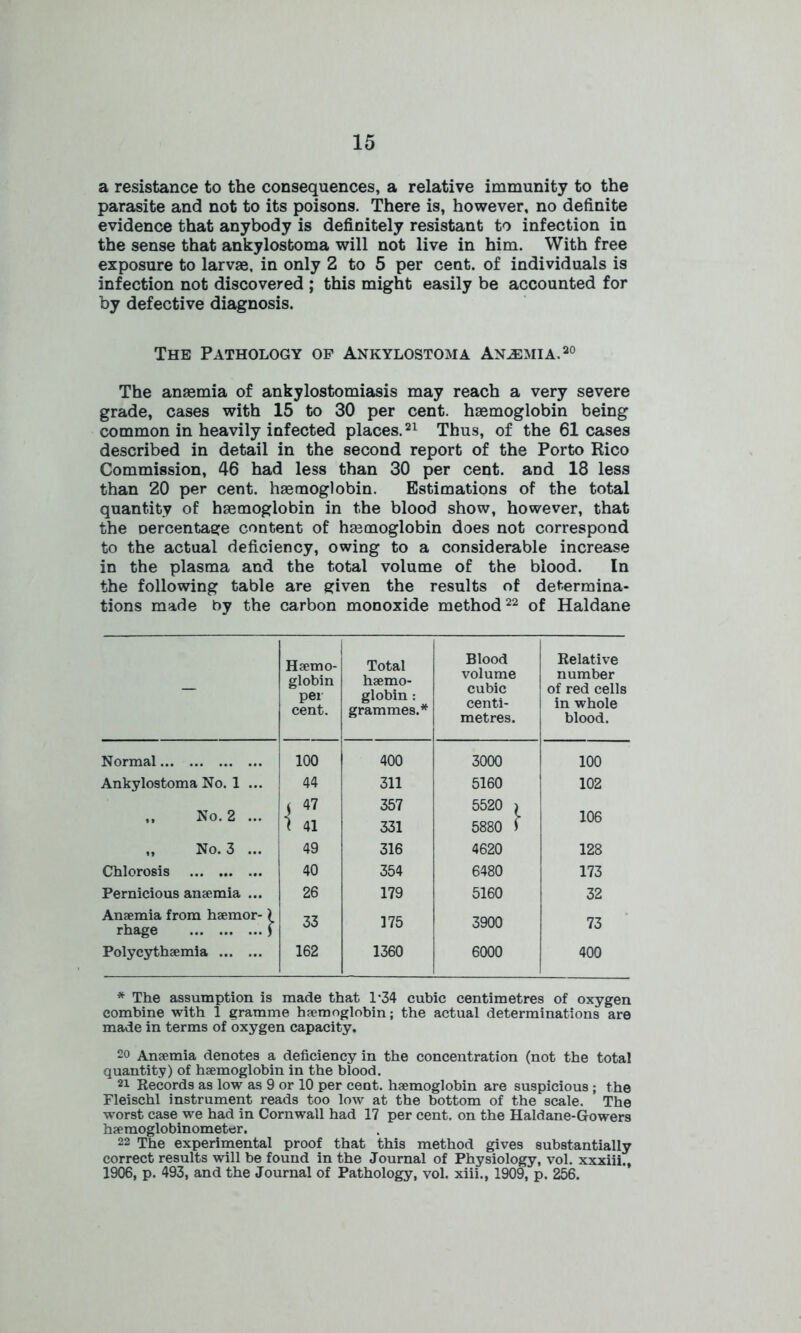 a resistance to the consequences, a relative immunity to the parasite and not to its poisons. There is, however, no definite evidence that anybody is definitely resistant to infection in the sense that ankylostoma will not live in him. With free exposure to larvae, in only 2 to 5 per cent, of individuals is infection not discovered ; this might easily be accounted for by defective diagnosis. The Pathology of Ankylostoma Anemia.20 The anaemia of ankylostomiasis may reach a very severe grade, cases with 15 to 30 per cent, haemoglobin being common in heavily infected places.21 Thus, of the 61 cases described in detail in the second report of the Porto Rico Commission, 46 had less than 30 per cent, and 18 less than 20 per cent, haemoglobin. Estimations of the total quantity of haemoglobin in the blood show, however, that the Dercentage content of haemoglobin does not correspond to the actual deficiency, owing to a considerable increase in the plasma and the total volume of the blood. In the following table are given the results of determina- tions made by the carbon monoxide method22 of Haldane - Hemo- globin per cent. Total hemo- globin : grammes.* Blood volume cubic centi- metres. Relative number of red cells in whole blood. Normal 100 400 3000 100 Ankylostoma No. 1 ... 44 311 5160 102 „ No. 2 ... i 47 l 41 357 5520 ) 106 331 5880 S „ No. 3 ... 49 316 4620 128 Chlorosis 40 354 6480 173 Pernicious anemia ... 26 179 5160 32 Anemia from hemor- ) rhage f 33 175 3900 73 Polycythemia 162 1360 6000 400 * The assumption is made that l-34 cubic centimetres of oxygen combine with 1 gramme hemoglobin; the actual determinations are made in terms of oxygen capacity. so Anemia denotes a deficiency in the concentration (not the total quantity) of hemoglobin in the blood. 21 Records as low as 9 or 10 per cent, hemoglobin are suspicious; the Fleischl instrument reads too low at the bottom of the scale. The worst case we had in Cornwall had 17 per cent, on the Haldane-Gowers heraoglobinometer. 22 The experimental proof that this method gives substantially correct results will be found in the Journal of Physiology, vol. xxxiii., 1906, p. 493, and the Journal of Pathology, vol. xiii., 1909, p. 256.