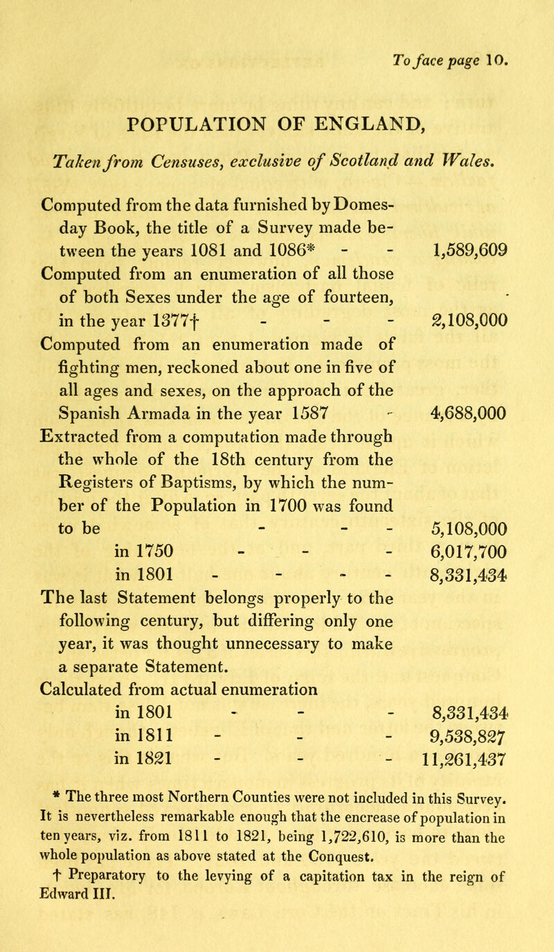 POPULATION OF ENGLAND, Taken from Censuses, exclusive of Scotland and Wales, Computed from the data furnished by Domes- day Book, the title of a Survey made be- tween the years 1081 and 1086*' Computed from an enumeration of all those of both Sexes under the age of fourteen, in the year 1377f - Computed from an enumeration made of fighting men, reckoned about one in five of all ages and sexes, on the approach of the Spanish Armada in the year 1587 Extracted from a computation made through the whole of the 18th century from the Registers of Baptisms, by which the num- ber of the Population in 1700 was found to be - - - in 1750 in 1801 - - - The last Statement belongs properly to the following century, but differing only one year, it was thought unnecessary to make a separate Statement. Calculated from actual enumeration in 1801 in 1811 in 1821 1,589,609 2,108,000 4,688,000 5,108,000 6,017,700 8,331,434 8,331,434 9,538,827 11,261,437 * The three most Northern Counties were not included in this Survey. It is nevertheless remarkable enough that the encrease of population in ten years, viz. from 1811 to 1821, being 1,722,610, is more than the whole population as above stated at the Conquest. f Preparatory to the levying of a capitation tax in the reign of Edward III.