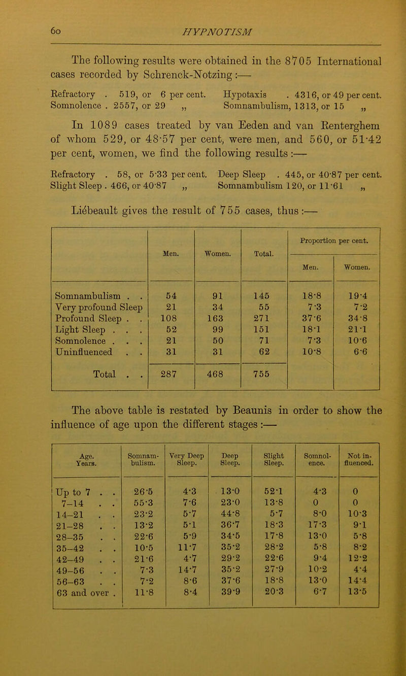 The following results were obtained in the 8705 International cases recorded by Schrenck-lSTotzing :— Refractory . 519, or 6 per cent. Hypotaxis . 4316, or 49 per cent. Somnolence. 2557, or 29 „ Somnambulism, 1313, or 15 „ In 1089 cases treated by van Eeden and van Eenterghem of whom 529, or 48-57 per cent, were men, and 560, or 51 ‘42 per cent, women, we find the following results :— Refractory . 58, or 5-33 percent. Deep Sleep . 445, or 40-87 per cent. Slight Sleep . 466, or 4087 „ Somnambulism 120, or 11‘61 „ Li^beault gives the result of 7 5 5 cases, thus :— Men. Women. Total. Proportion per cent. Men. Women. Somnambulism . . 54 91 145 18-8 19-4 Very profound Sleep 21 34 55 7 3 7-2 Profound Sleep . 108 163 271 37-6 34-8 Light Sleep . . 52 99 151 18-1 21-1 Somnolence . 21 50 71 7 3 10-6 Uninfluenced 31 31 62 10-8 6-6 Total . 287 468 755 The above table is restated by Beaunis in order to show the influence of age upon the different stages :— Age. Years. Somnam- bulism. Very Deep Sleep. Deep Sleep. Slight Sleep. Somnol- ence. Not in- fluenced. Up to 7 . . 26-5 4-3 13-0 52-1 4-3 0 7-14 . . 55-3 7-6 23'0 13-8 0 0 14-21 . . 23-2 5-7 44-8 5-7 8-0 10-3 21-28 . . 13-2 5-1 36-7 18-3 17-3 9-1 28-35 . . 22-6 5-9 34-5 17-8 13-0 5-8 35-42 . . 10-5 11-7 35-2 28-2 5-8 8-2 42-49 . . 21-6 4-7 29-2 22-6 9-4 12-2 49-56 . . 73 14-7 35-2 27-9 10-2 4-4 56-63 . . 7-2 8-6 37-6 18-8 13-0 14-4 63 and over . 11-8 i 8-4 39-9 20-3 6-7 13-5