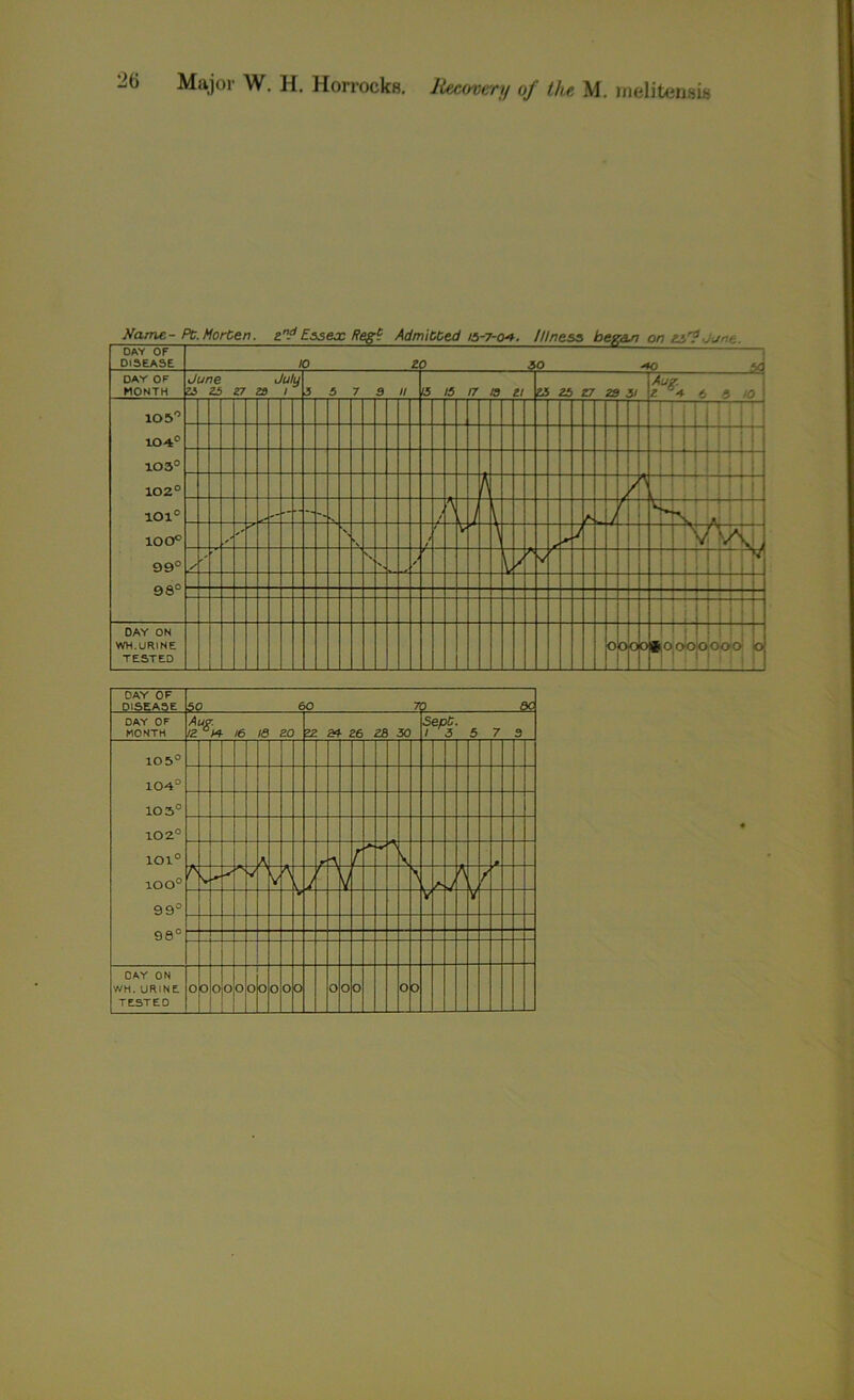 Name - Pc. Morten. znP Essex Regi Admitted 15-7-0*. Illness begasi on &sr? Ju < DAY OF DISEASE 10 z 0 30 40 sc DAY OF MONTH June Julu ZS Z5 Z7 Z3 1 3 5 7 9 II is is rr is 2/ 23 25 27 29 3/ Aug. ? '4 6 8/0 105° 104° 103° 102° lOl0 10 o° 99° 98° i -f—1 A / L T * -- - -- - / 1 1 L r- / r V r \ / / v- J * J V /> 's A V T rr 4 DAY ON WH.URINE TESTED 0 0 0 O * 0 oc 0 o< 30 0 DAY OF DISEASE 50 60 71 p sc DAY OF MONTH A up. !Z J6 IQ 20 22 24 26 28 30 SepC. 13 5 7 3 105° 104° 103° 102° 101° 100° 9 9° 98° A, r > V, V K*- -V * V V V 1 ' k t \ / V V DAY ON