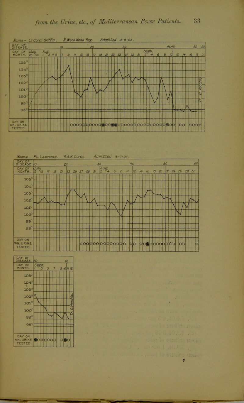 DAY OF D'SEASE. 10 2 4S& £ ^ ss DAY OF MONTH. July Aug. 2S JO / 345 7 3 It a 15 !7 13 ZJ 25 25 Sept. 27 29 31 2 4 6 Q 10 12 M- 16 Id LG 105° 104° X03° 102° 101° XOO3 99° 9d° - 1 ■1 ✓ \ / ' A L A ? V| ? /■ V L fcf k -i v r 7 \ \ J ' V f k J | V / ,A »v DAY ON WH. URINE TESTED. o o o o 0 o o o o o * o o * * o 0 o I OjOlo 0 0 o 0 ° o o 0 o ■ 0 0 0 0 o j o.o o J Hame.- Pt.L&nrence. R.A.M. Corps. Admitted tb-i-CA. DAY OF DISEASE. 10 20 30-90 50 60 DAY OF MONTH. July 13 15 17 19 Z1 23 25 27 23 31 Aug: 2 4 6 & to 12 1* 16 id 2D 2Z' 2» 26 ZB 30 105° 104° 103° 102° 101° lO or 99° 98° i rr r \ A -J r V _k i ** f V ' A V -A \ v s. “V J /\ J r s! \ - \ r / OAY ON WH. URINE TESTED. . O o 0 0 o 0 O o 0 oc )0C J )0 )0 0 0 * o o 0 oc ;o 0 0 o 0 0 DAY OF DISEASE. 60 7 0 DAY OF MONTH. Sept. 13 5 7 3io II12 105° X£>4° c 103° 102° 101° lOCf 99c 96- s s \ rJ s V V -V Y A V. A OAY ON WH. URINE TESTED. *0 0 o 0 o o 0 * 0 . e