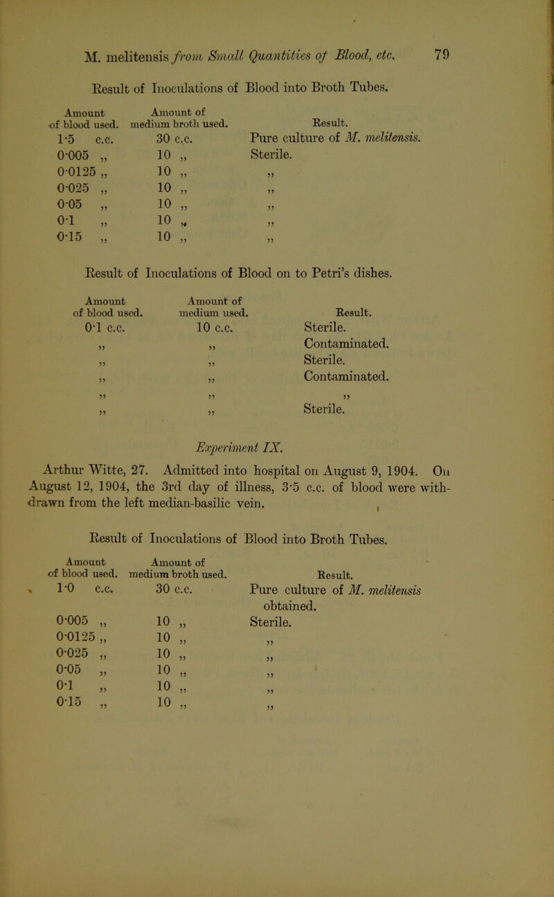 Result of Inoculations of Blood into Broth Tubes. Amount of blood used. Amount, of medium brotli used. Result. 1-5 C.C. 30 C.C. Pure culture of M. melitensis. 0-005 „ 10 „ Sterile. 0-0125 „ 10 „ 55 0-025 „ 10 „ 55 0-05 „ 10 „ 55 o-i „ 10 „ 55 0-15 „ 10 „ 55 Result of Inoculations of Blood on to Petri’s dishes. Amount of blood used. 0‘1 C.C. 55 55 5 5 Amount of medium used. 10 c.c. 5) 55 55 Result. Sterile. Contaminated. Sterile. Contaminated. 5) 55 55 55 55 Sterile. Experiment IX. Arthur Witte, 27. Admitted into hospital on August 9, 1904. On August 12, 1904, the 3rd day of illness, 3'5 c.c. of blood were with- drawn from the left median-basilic vein. Result of Inoculations of Blood into Broth Tubes. Amount of blood used. Amount of medium broth used. Result. 1-0 C.C. 30 C.C. Pure culture of M. melitensis 0-005 „ 10 „ obtained. Sterile. 0-0125 ,, 10 „ 55 0-025 „ 10 „ 55 0'05 „ 10 „ 55 0-1 „ 10 „ 55 0-15 „ 10 „ 55