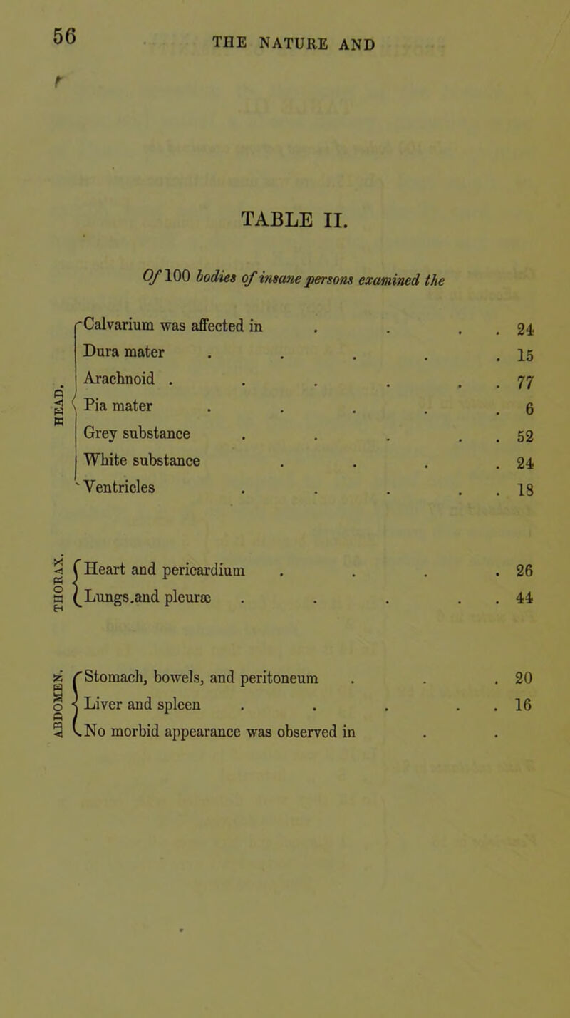 ABDOMEN. THORAX. HEAD, TABLE II. <yi00 bodies of msane persons examined the 'Calvarium was affected in Dura mater .... Arachnoid .... Pia mater .... Grey substance White substance 'Ventricles {Heart and pericardium Lungs.and pleurae ^Stomach, bowels, and peritoneum j Liver and spleen vNo morbid appearance was observed in 24 15 77 6 52 24 18 26 44 20 16