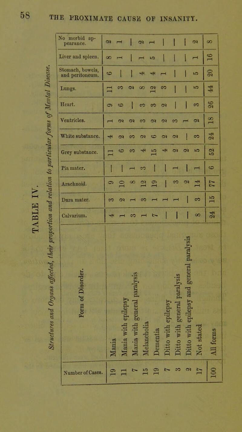 No morbid ap- pearance. Liver and spleen. 1 1 stomach, bowels, aud peritoneum. o I 1 r-l I 0 01 Lungs. t—i CO <M 00 « CO 1 1 Heart. CS CO CC CM O CM CM Pia mater. I 1 (M O Al'achnoid. OaOOOCMO I CO CM rS u O o a u o >> ^ 5 c3 6 Ui CD CD a Pl, 0> a> bo r=3 PS .-a a cs '3 *3 d . d 13 3 cS CU 13 tH CD u CD bO a cS rt CS 93 C3 03 o O. R pH g S cS 03 tG 03 PS ..a pp CD d •| ■? .4^ 03 o o o C/3 13 3 03 -M -4-» •4.>» o fi p P P ;2i X-O o CO CM l>. rH rH rH CO I .o Number of Cases. o o