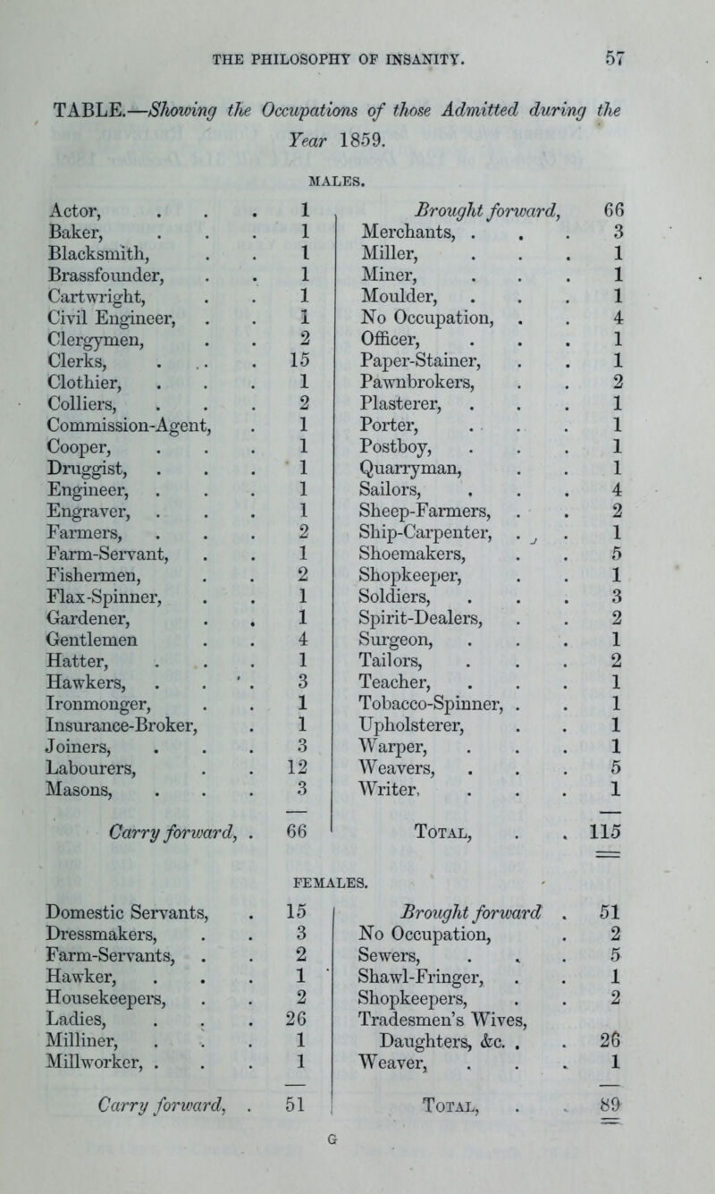 TABLE.—Showing the Occupations of those Admitted during the Year 1859. MALES. Actor, 1 Brought forward, 66 Baker, 1 Merchants, . 3 Blacksmith, 1 Miller, 1 Brassfounder, 1 Miner, 1 Cartwright, 1 Moulder, No Occupation, . 1 Civil Engineer, 1 4 Clergymen, 2 Officer, 1 Clerks, 15 Paper-Stainer, 1 Clothier, 1 Pawnbrokers, 2 Colliers, 2 Plasterer, 1 Commission-Agent, 1 Porter, 1 Cooper, 1 Postboy, 1 Druggist, . 1 Quarryman, 1 Engineer, 1 Sailors, Sheep-Farmers, 4 Engraver, 1 2 Farmers, 2 Ship-Carpenter, . J 1 Farm-Servant, 1 Shoemakers, 5 Fishermen, 2 Shopkeeper, 1 Flax-Spinner, 1 Soldiers, 3 Gardener, 1 Spirit-Dealers, 2 Gentlemen 4 Surgeon, 1 Hatter, 1 Tailors, 2 Hawkers, . . ' . 3 Teacher, Tobacco-Spinner, . 1 Ironmonger, 1 1 Insurance-Broker, 1 Upholsterer, 1 Joiners, 3 Warper, Weavers, 1 Labourers, 12 5 Masons, 3 Writer, 1 Carry forward, . 66 FEMA Total, lLES. 115 Domestic Servants, 15 Brought forward . 51 Dressmakers, 3 No Occupation, 2 Farm-Servants, 2 Sewers, 5 Hawker, 1 Shawl-Fringer, 1 Housekeepers, 2 Shopkeepers, 2 Ladies, 26 Tradesmen’s Wives, Milliner, 1 Daughters, &c. . 26 Millworker, . 1 Weaver, 1 Carry forward, . 51 Total, 89 G