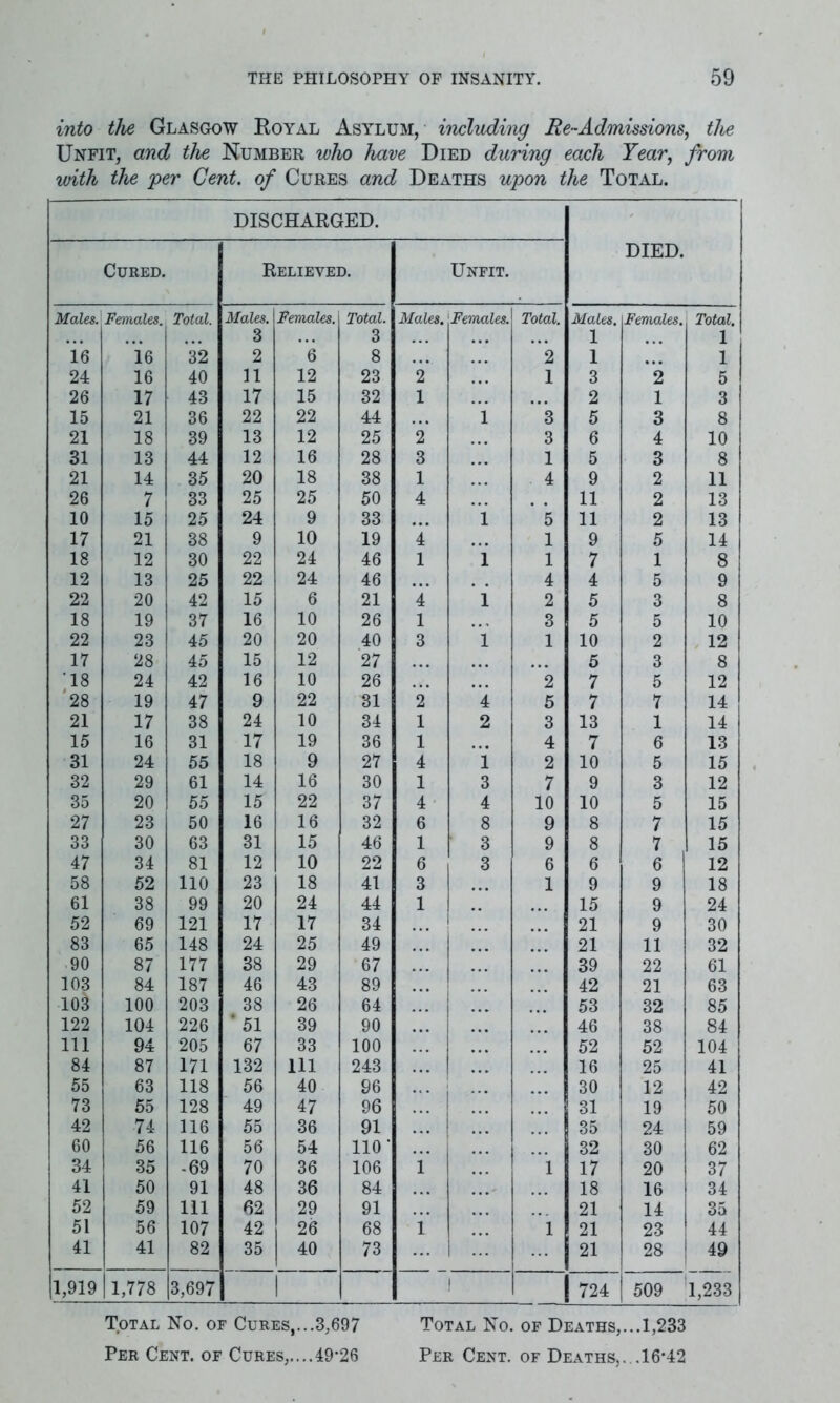 into the Glasgow Royal Asylum, including Re-Admissions, the Unfit, and the Number who have Died during each Year, from with the per Gent, of Cures and Deaths upon the Total. DISCHARGED. DIED. Cured. Relieved. Unfit. Males. Females. Total. Males. Feviales. Total. Males. Females. Total. Males. Females. Total. 3 3 1 1 16 16 32 2 6 8 2 1 1 24 16 40 11 12 23 2* 1 3 2 5 26 17 43 17 15 32 1 2 1 3 15 21 36 22 22 44 i 3 5 3 8 21 18 39 13 12 25 2 3 6 4 10 31 13 44 12 16 28 3 1 5 3 8 21 14 35 20 18 38 1 4 9 2 11 26 7 33 25 25 50 4 11 2 13 10 15 25 24 9 33 i 5 11 2 13 17 21 38 9 10 19 *4 1 9 5 14 18 12 30 22 24 46 1 i 1 7 1 8 12 13 25 22 24 46 4 4 5 9 22 20 42 15 6 21 4* i 2 5 3 8 18 19 37 16 10 26 1 3 5 5 10 22 23 45 20 20 40 3 l 1 10 2 12 17 28 45 15 12 27 5 3 8 '18 24 42 16 10 26 2 7 5 12 28 19 47 9 22 31 2 4 5 7 7 14 21 17 38 24 10 34 1 2 3 13 1 14 15 16 31 17 19 36 1 4 7 6 13 31 24 55 18 9 27 4 i 2 10 5 15 32 29 61 14 16 30 1 3 7 9 3 12 35 20 55 15 22 37 4 4 10 10 5 15 27 23 50 16 16 32 6 8 9 8 7 15 33 30 63 31 15 46 1 3 9 8 7 15 47 34 81 12 10 22 6 3 6 6 6 12 58 52 110 23 18 41 3 1 9 9 18 61 38 99 20 24 44 1 15 9 24 52 69 121 17 17 34 l 21 9 30 83 65 148 24 25 49 21 11 32 90 87 177 38 29 67 39 22 61 103 84 187 46 43 89 42 21 63 10$ 100 203 38 26 64 53 32 85 122 104 226 * 51 39 90 46 38 84 111 94 205 67 33 100 52 52 104 84 87 171 132 111 243 16 25 41 55 63 118 56 40 96 ... 30 12 42 73 55 128 49 47 96 31 19 50 42 74 116 55 36 91 ... ! 35 24 59 60 56 116 56 54 110 ‘ 32 30 62 34 35 -69 70 36 106 i i 17 20 37 41 50 91 48 36 84 18 16 34 52 59 111 62 29 91 21 14 35 51 56 107 42 26 68 l i 21 23 44 41 41 82 35 40 73 21 28 49 1,919 1,778 3,697 l i 724 509 1,233 Total No. of Cures,...3,697 Total No. of Deaths,... 1,233 Per Cent, of Cures,....49-26 Per Cent, of Deaths,. .16*42