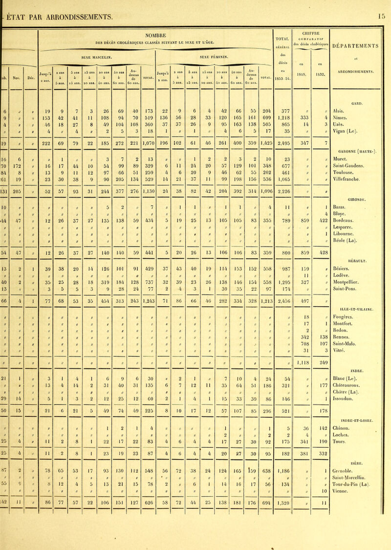 NOMBRE DES DÉCÈS CHOLÉRIQUES CLASSÉS SUIVANT LE SEXE ET L’ÂGE. TOTAL GÉNÉRAL CHIFFRE COMPARATIF des décès cholériques DÉPARTEMENTS SEXE MASCULIN. SEXE FÉMININ. des décès et ob. Nov. Déc. Jusqu’à 2 ans. 2 ans à 5 ans. 5 ans à i5 ans. i5 ans à 20 ans. 20 ans à 4o ans. 4o ans à 6o ans. Au- dessus de 6o ans. TOTAL. Jusqu’à 2 ans. 2 ans à 5 ans. 5 ans à i5 ans. i5 ans à 20 ans. 20 ans à 4o ans. 4o ans à 6o ans. Au- dessus de 6o ans. TOTAL. en 1853-54. 1849. 1832. ARRONDISSEMENTS. 6 il Il 19 9 7 3 26 69 40 173 22 9 6 4 42 66 55 204 377 Il Il GARD. Alais. 9 II 7 153 42 41 11 108 94 70 519 136 56 28 33 120 165 161 699 1,218 333 4 Nîmes. 4 II II 46 18 27 8 49 104 108 360 37 37 26 9 95 163 138 505 865 14 3 Uzès. // II II 4 II 4 // 2 5 3 18 1 II 1 II 4 6 5 17 35 II II Vigan (Le). 19 II II 222 69 79 22 185 272 221 1,070 196 102 61 46 261 400 359 1,425 2,495 347 7 16 6 II II 1 II // 3 7 2 13 II II 1 2 2 3 2 10 23 II II GARONNE (HAUTE-). Muret. 70 172 II 16 17 44 10 54 99 89 329 6 11 24 20 57 129 101 348 677 II II Saint-Gaudens. 84 8 II 13 9 11 12 97 66 51 259 4 6 20 9 46 62 55 202 461 II II Toulouse. 61 19 II 23 30 38 9 90 205 134 529 14 21 37 11 99 198 156 536 1,065 II II Villefranche. 131 205 II 52 57 93 31 244 377 276 1,130 24 38 82 42 204 392 314 1,096 2,226 II II 10 II II II II II II 5 2 II 7 II 1 1 II 1 1 II 4 11 II 1 GIRONDE. Bazas. // II II II II II II // II II II II II II II // II II II II II 4 Blaye. 44 47 II 12 26 37 27 135 138 59 434 5 19 25 13 105 105 83 355 789 859 422 Bordeaux. II II II II II II II II II II II II II II II // II // II II II II Lesparre. II II II II II II II II II II II II II U II II n II n II U 1 Libourne. II II II II II II II II II II II II II II II II n II n \ Il II II Réole (La). 54 47 II 12 26 37 27 140 140 59 441 5 20 26 13 106 106 83 359 800 859 428 13 2 1 39 38 20 14 126 101 91 429 37 43 40 19 114 153 152 558 987 159 II HÉRAULT. Béziers. II II II II II U II II II // II II n II II II II II II II 11 II Lodève. 40 2 U 35- 25 28 18 319 184 128 737 32 39 23 26 138 140 154 558 1,295 327 n Montpellier. 13 II U 3 5 5 3 9 28 24 77 2 4 3 1 30 35 22 97 174 II n Saint-Pons. 66 4 1 77 68 53 35 454 313 243 1,243 71 86 66 46 282 334 328 1,213 2,456 497 il II II II II II II 1! II II II II II II li II II II II II II 18 n ILLE-ET-VILAINE. Fougères. II II II II II II Il H II II II II II II n .7 II II H II 17 i Montfort. II II II II II II II II H II V II II II il II II II II II 2 n Redon. II II II II II II II II II ,i II II II II n n II II II II 342 138 Rennes. II II H II II II II II II II II II II II n n II :/ Il ' II 708 107 Saint-Malo. II II II II II II II n II II II II II II n n II il II II 31 3 Vitré. II II II II II II II n II II II II II U n n II n II II 1,118 249 21 1 II 3 1 4 l 0 9 6 30 II 2 1 n 7 10 4 24 54 II II INDRE. Blanc (Le). II U II 13 4 14 2 31 40 31 135 6 7 12 n 35 64 51 186 321 II 177 Cbâleauroux. II II II II II // II II II II II n II // n // II II // II II II Cbâtre (La). 29 14 II 5 1 3 2 12 25 12 G0 2 1 4 i 15 33 30 80 146 II 1 Issoudun. 50 15 II 21 6 21 5 49 74 49 225 8 10 17 12 57 107 85 296 521 II 178 II II II II II II II 1 2 1 4 II II II II 1 II II 1 5 36 142 INDRE-ET-LOIRE. Cliinon. II II II II II II II II II II II II II II II 2 II II 2 2 4 II Locbes. 25 4 II 11 2 8 1 22 17 22 83 4 6 4 4 17 27 30 92 175 341 190 Tours. 25 4 II 11 2 8 1 23 19 23 87 4 6 4 4 20 27 30 95 182 381 332 87 2 II 78 65 53 17 93 130 112 548 56 72 38 24 124 165 î 59 638 1,186 II 1 ISÈRE. Grenoble. II II II II II II II II II II II ' Il II II II II II II II II II II Saint-Marcellin. 55 9 II 8 12 4 5 13 21 15 78 2 II 6 1 14 16 17 56 134 n II Tour-du-Pin (La). II II II II II II II II II II II II II II II II II II II II n 10 Vienne. 42 11 II 86 77 57 22 106 151 127 626 58 72 44 25 138 181 176 694 1,320 il 11 4