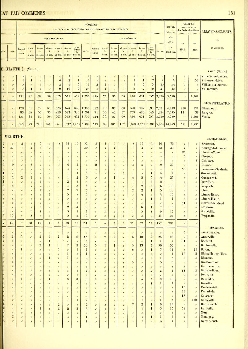 NOMBRE DES DÉCÈS CHOLÉRIQUES CLASSÉS SUIVANT LE SEXE ET L'ÂGE. TOTAL GÉNÉRAL CHIFFRE COMPARATIF des décès cholériques ARRONDISSEMENTS SEXE MASCULIN. SEXE FÉMININ. des décès et Vov. Dec. Jusqu’à 2 ans. i ans à 5 ans. 5 ans à i5 ans. i5 ans à 20 ans. 20 ans à 4o ans. 4o ans à Go ans. Au- dessus de 6o ans. TOTAL. Jusqu’à a ans. 2 ans à 5 ans. 5 ans à i5 ans. i5 ans à 20 ans. 20 ans 4o ans. 4o ans à 6o ans. Au- dessus de 6o ans. TOTAL. en 1853-54. 1849. 1832. COMMUNES. S ( II HAU1 II rE-). < n (Suit II e.) Il II Il î Il 1 Il Il Il U Il Il Il Il î Il 4 vassy. (Suite.) Villiers-aux-Cliênes. II II i 1 II î 4 2 1 10 II II II n î i 2 4 14 II 56 Villiers-en-Lieu. II H u II 1 II 2 5 3 11 2 î II i 1 5 3 13 24 II II Viliiers-sur-Marne. II II 11 1 1 II 6 10 6 24 II î 1 1 5 7 6 21 45 II 7 Voillecomte. II II 131 83 86 50 363 575 442 1,730 124 74 83 60 410 631 657 2,039 3,769 H 1,669 II II 129 60 77 57 333 674 628 1,958 122 79 82 60 390 707 891 2,331 4,289 410 174 RÉCAPITULATION. Chaumont. II II 83 34 55 33 228 383 385 1,201 71 36 42 37 259 406 543 1,394 2,595 111 39 Langres. II II 131 83 86 50 363 575 442 1,730 124 74 83 60 410 631 657 2,039 3,769 II 1,669 Vassy. II II 343 177 218 140 924 1,632 1,455 4,889 317 189 207 157 1,059 1,744 2,091 5,764 10,653 521 1,882 M 7 EURr II rHE. 2 II 3 II 3 14 10 32 2 1 1 II 9 19 14 46 78 II II CHÂTEAU-SALINS. Arracourt. 8 27 1 2 3 II 1 7 6 20 V 2 2 1 1 2 7 15 35 II II Bézange-la-Grande. II II II II II II II II // II II II II II II II II II U 29 n Château-Voué. II II II II // U II II II II n II II II II II II II n 4 n Chenois. II II II II II II II II II II n U II II II II II II n // 8 Chicourt. 6 10 II 3 II II 3 6 4 16 2 II II II 3 5 9 19 35 II II Dieuze. II II II II II II 1 II II II II II II II n II II II II 56 n Fresnes-en-Saulnois. 1 II 1 II H II II 1 1 3 II II II 2 i II 1 4 1 II n GuébestrolF. 7 4 2 1 II II 4 1 2 10 II n 1 II 4 5 4 14 24 II u Guenestroff. 1 II II II 1 n II 3 1 5 II n II II 1 1 2 4 9 II n Inswiller. 5 5 1 II II n II II 3 4 II u U II II 2 4 6 10 II il Kerprich. II II // II 1 n II 2 2 5 II ii II II 2 2 1 5 10 II il Llior. U II U II II i II 5 II 6 II u II II II 4 // 4 10 II n Lindre-Basse. II // II II II u II II II II II n II II II II 1 1 1 II n Lindre-Haute. U // II II n n II II II II II il II II II II // II II 31 i Morville-sur-Nied. G II II II 3 n II 2 4 9 II il II II II 6 1 7 16 II n Moyenvic. 8 II II 1 1 n 1 3 1 7 II i II n 1 3 1 6 13 II il Sornéville. 8 16 II 3 II n 1 5 5 14 U n n i 3 8 9 21 35 II n Vergaville. '7 62 7 10 12 i 13 49 39 131 4 4 4 4 25 57 54 152 283 II n LUNÉVILLE. Amenoncourt. II U II II II il II II II II II II II II II II II // II 5 u 6 2 4 II 4 2 2 5 6 23 1 2 2 II 6 10 4 25 48 h il Ancerviller. II II II 1 II 1 1 II // 3 II II II II II II 1 1 4 61 n Baccarat. II II II II 2 1 7 7 3 20 3 1 1 II 5 13 7 30 50 II u Barbonville. II II 1 II II II 2 II 1 4 a II n II 6 II 1 7 11 II 21 Bayon. II II y II II II // 1 II 1 n II n H II II II a 1 26 2 Blainville-sur-1 Eau. II II u II II 1 II 1 II 2 n II il II 1 II II i 3 II II Blamont. II II n II II II 1! II II II ii II n II 5 II II 5 5 II II Bréftioncourt. II II n II II II Il II II II a II il II II II n II II 2 II Courbesseaux. II II il II II II II I 1 2 u II n II II II 2 2 4 11 2 Damelevièrcs. II II il II li II II II II /; ii II n II II II II II II 6 II Deneuvre. II II i II II 1 1 3 3 9 i II il II 1 4 3 9 18 II II Dcuxviüe. n II il II II II II II II II n II n II II II 1 1 1 II 1 Einville. n II n II II II II II II II n II il II II II II II U 15 II Emberménil. ii U il II II II II II II II n II il II U II II II n 32 II Fraimbois. il II n II II II II II II II n II n II II II U II n 13 II Gélacourt. \ II n II II II II I 1 2 ii n n II II 1 II 1 3 II 130 Gerbëviller. II il II II II 2 II II 2 il 0 il II 7 2 1 10 12 II II Haussonville. II n II 1 n 8 2 2 13 n u n II 1 1 1 3 16 44 n Lunéville. , I a II n II II n II II II II n il n II II // II II II II n Mont. ’l// 2 n H II il 1 II II 1 n u n II II II 1 1 2 II n Montigny.