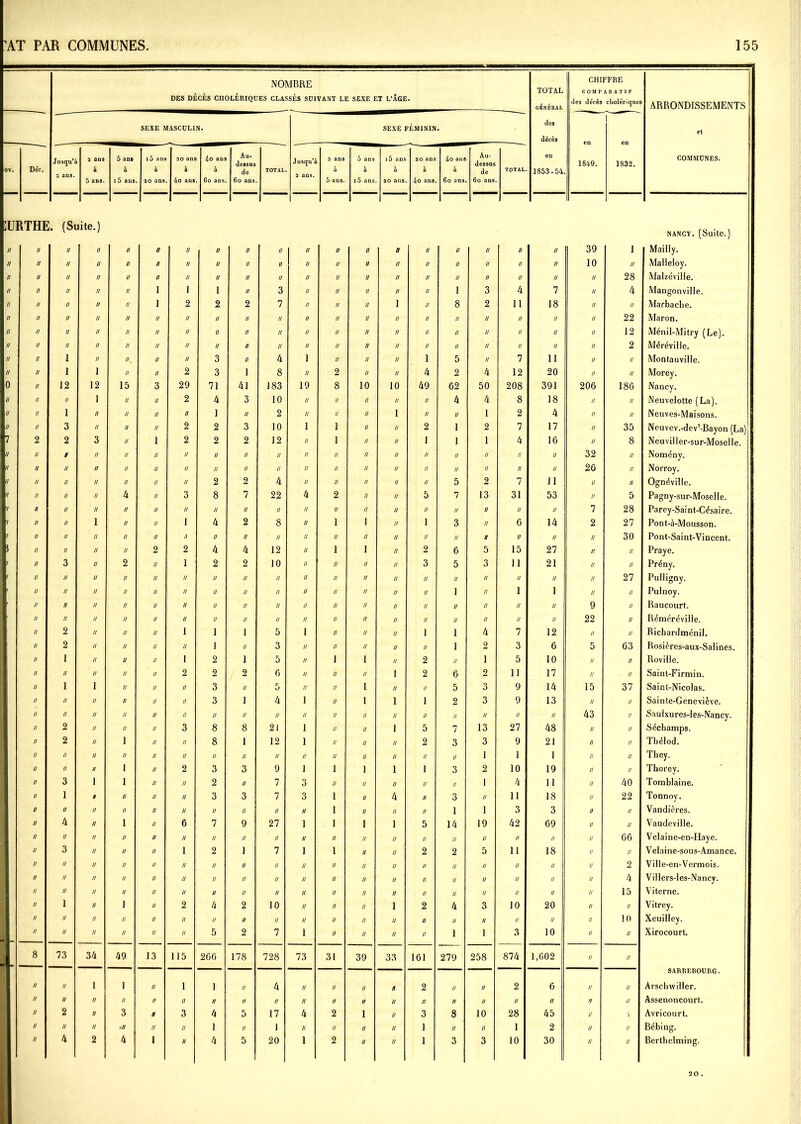 NOMBRE DES DÉCÈS CHOLÉRIQUES CLASSÉS SUIVANT LE SEXE ET L’ÂGE. TOTAL GÉNÉRAL j des décès en 1853-54 CHIFFRE COMPARATIF des décès cholériques ARRONDISSEMENTS et COMMUNES. SEXE MASCULIN. SEXE FÉMININ. en 1849. i en 1832. ov. Déc. Jusqu’à 2 ans. a ans à 5 ans. 5 ans à i5 ans i5 ans à 20 ans 20 ans à 4o ans 4o ans à 6o ans. Au- dessus de 6o ans. TOTAL. Jusqu’à 2 ans. 2 ans à 5 ans. 5 ans à i5 ans i5 ans à 2 0 ans 20 ans à 4o ans 4o ans à 6o ans. Au- dessus de 6o ans TOTAL LT] RTHE ]. (Si iite.) NANCY. (Suite.) // II // Il II U II Il // Il Il Il II a II Il II // II 39 i Mailly. // II // II II II II II II II II U II n II II II II II 10 // Malleloy. // II II II // II II II II II II II n II II II II II II II 28 Malzéville. // II II n II 1 i 1 II 3 II II II II n 1 3 4 i II 4 Mangonville. II II j II n II 1 2 2 2 7 II II II 1 II 8 2 11 18 II II Marbaclie. II II II n II II II II II II II II II II II II II II II II 22 Maron. II II II n II II II II II II II II II II II II II II n II 12 Ménii-Mitry (Le). II II ! 11 n II H II II II II II H II n II II II II n II 2 Méréville. U II i n //. U U 3 II 4 1 II II n 1 5 II 7 n II II Montauville. II II i i Il II 2 3 1 8 II 2 n n 4 2 4 12 20 n II Morey. 0 II 12 12 15 3 29 71 41 183 19 8 10 10 49 62 50 208 391 206 186 Nancy. II II II 1 II // 2 4 3 10 II II II II II 4 4 8 18 il II Neuveiotte (La). II II 1 II II II II 1 II 2 II II II 1 II II 1 2 4 II II Neuves-Maisons. II II 3 II II II 2 2 3 10 1 1 II II 2 1 2 7 17 II 35 Neuvev.-devVBayon (La) 7 2 2 3 II 1 2 2 2 12 II 1 II II J 1 1 4 10 n 8 Neuvilier-sur-Moselle. II II ! II II II II II II II II II II II II II II II II 32 II Nomény. U // Il // II II II U II II II n II II II II II II II 26 n Norroy. U II II II II II II 2 2 4 II u II u II 5 2 7 11 II n Ognéville. y II II II 4 II 3 8 7 22 4 2 II n 5 7 13 31 53 II 5 Pagny-sur-Moselle. 7 II U II II II II // II II II II II n II II II II II 7 28 Parey-Saint-Césaire. 7 II II 1 II II 1 4 2 8 II 1 i n 1 3 II 6 14 2 27 Pont-à-Mousson. / II II II II II /? II II // II II II n II II U II // II 30 Pont-Saint-Vincent. 5 II II n II 2 2 4 4 12 II 1 î n 2 6 5 15 27 II II Praye. II 3 n 2 II 1 2 2 10 II // II n 3 5 3 11 21 II II Prény. II II n II II II II // II II II II n // II II II II II 21 Pulligny. II II n II II II II II II II II II n II 1 U 1 1 II II Pulnoy. II II u II U II II II II II II II n II II u II II 9 II Raucourt. II II n II II H II n II II II n n n II u II II 22 II Réméréville. II 2 n II II 1 1 i 5 1 II n n i 1 4 7 12 II II Ricbardménil. II 2 u II u II 1 il 3 II II n n // 1 2 3 6 5 63 Rosières-aux-Salines. II 1 il U II 1 2 i 5 n 1 i n 2 II 1 5 10 // II Roville. II II n n II 2 2 2 6 n II u i 2 6 2 11 17 II II Saint-Firmin. II 1 i n II II 3 II 5 n II i n II 5 3 9 14 15 37 Saint-Nicolas. II II n n II II 3 1 4 i II i i 1 2 3 9 13 II II Sainte-Geneviève. II U n ii u II II // // u II ii n II II II II II 43 II Sauixures-les-Nancy. II 2 n u II 3 8 8 21 i II n i 5 7 13 27 48 II II Séchamps. U 2 u i II II 8 1 12 i II n n 2 3 3 9 21 II II Théiod. II II u n II II II II II n II il n II II 1 1 1 II II They. II n u i II 2 3 3 9 i 1 i i 1 3 2 10 19 II II Thorey. II 3 i i II II 2 n 7 3 II n u II II 1 4 11 II 40 Tomblaine. II 1 9 u II II 3 3 7 3 1 ii 4 II 3 II 11 18 II 22 Tonnoy. U II n il II II II II II II 1 u II II i 1 3 3 II // Vandières. II 4 n i II 6 7 9 27 1 1 i 1 5 14 19 42 69 II II Vaudeville. II II n il II II II II II II II 1/ II // II U II II II 66 Velaine-en-Haye. II 3 il u II 1 2 1 1 1 1 u II 2 2 5 11 18 II II Velaine-sous-Amance. II II n n II II II II II II II u II n U // // II II 2 Ville-en-Vermois. II II n u n U II n II II U n II n II II II II II 4 Villers-les-Nancy. II U n n n II II u n U II il n n u II II II II 15 Viterne. II 1 u i n 2 4 2 10 II II il i 2 4 3 10 20 II II Vitrey. II II n n n II II II II II II n // II // H II II II 10 Xeuilley. II II il il n II 5 2 1 1 II n n II 1 i 3 10 II II Xirocourt. 8 73 34 49 13 115 206 178 728 73 31 39 33 161 279 258 874 1,602 II II SARREBOURG. II II 1 1 II 1 1 II 4 // H II n 2 II II 2 6 II II Arsclnviller. II II II II n II II n II II II II u II n n II n n J! Assenoncourt. n 2 II 3 a 3 4 5 17 4 2 1 ii 3 8 10 28 45 il V Avri court. n // II »// n II 1 II 1 U II II n 1 II II 1 2 n II Bèbing. n 4 2 4 i II 4 5 20 1 2 II n 1 3 3 10 30 n II Bertbclming. 20 .