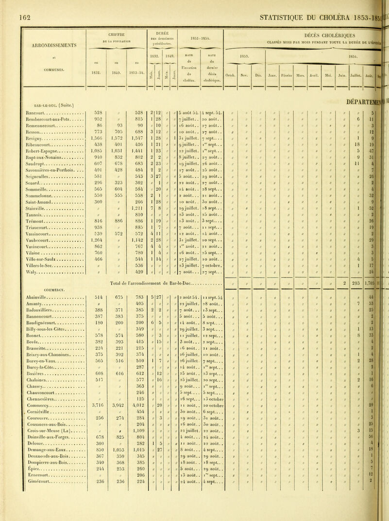 CHIFFRE DE LA POPULATION DURÉE DES ÉPIDÉMIES précédentes. 1853- 1854. 1832. 1849. DATE nATE 1853. en en en de du l'invasion dernier 1832. 1849. 1853-54. Mois. Jours. ‘5 o >-s du choléra. décès cholérique. Octob. Nov. Déc. ! ARRONDISSEMENTS COMMUNES. DÉCÈS CHOLÉRIQUES CLASSÉS MOIS PAU MOIS PENDANT TOUTE LA DUREE DE L’ÉPIDLÏ r 1854. Janv. Février Mars. Avril. Mai. Juin. Juillet. Août. BAn-LE-DUC. (Suite.) 528 II 528 2 12 II n 5 août 54- 7 juillet.. î6 août.. 4 sept. 54. 20 août.. // II II II 11 u II 952 II 815 1 28 II n II II II 11 n n 86 93 90 II 10 II n 27 août.. 27 août.. II II II n 11 773 705 688 3 12 II n îo août.. II II II 11 u n 1,566 438 1,572 401 1,547 426 1 28 II i 3i juillet. 9 juillet. . 22 juillet. 8 juillet. . 19 juillet. 17 août.. 5 août. . . 7 sept.. . . i'r sept.. . i'rsept.. . 27 août. . 26 août.. II II II u n u 1 21 II n U II II n n n 1,085 940 1,031 832 1,441 802 1 23 II n II II II u n n 2 2 II u II II II n n u 007 678 083 2 23 II n II II II n 11 r Savonnières-en-Perthois. . . . 401 581 428 U 484 543 2 3 2 27 II // n n 25 août.. 29 août.. 27 août. . 28 sept.. . 21 août.. 30 août. . 18 sept.. . 25 août. . 3 sept.. .. 11 sept.. . 14 août. . II II II II II II II n 11 u u 11 11 Seuard 296 505 323 604 302 584 II II 1 20 // // u u 22 août. . 14 août.. II II II II II II II 11 n u 11 n n Sommelonne Saint-Amand Stainville Tannois 550 300 n n 816 555 n n u 886 558 260 1,211 810 886 2 1 7 // 1 1 28 8 ii 19 II II H II U n // u n n 2 août.. . 10 août. . 2g juillet. 23 août. . 13 août. . II II II II II II II II II II II II II II II II II II II u u u n u 11 n 11 u n l! n n u 11 938 n 885 1 7 II n 7 août. . . II II II 11 n H 539 572 572 4 11 II y 12 août.. II II II II u II 1,264 862 II 1,142 767 2 28 II // 31 juillet. ier août. . 10 sept... 21 août. . II II 11 u II 4 4 II u II II 11 II 760 780 1 1 4 II n 16 août.. 2 5 sept.. . ]0 août.. II II II II II n II 406 544 14 II n 27 juillet. 2 3 juillet. 7 août. . . II n Villers-le-Sec • • 536 // II u 7 octobre. 27 sept.. . II 11 n II II 420 II II II n II II II 11 u u Total rîo l'arrondissement. rie Rar-le-Dnr II II II II 11 u u COMMERCY. 514 II 675 783 5 27 2 août 54. 22 juillet. 7 août... 5 août. . . 11 sept. 54 II 11 Amanty 405 II II II n n u Badonvilliers 388 387 371 383 200 385 375 2 II 2 II n il u 13 sept.. . II II II II II II II II II II n 11 ‘ 11 11 180 a 578 200 6 5 14 août.. 8 sept.. . . 3 sept.. . . 1 2 sept.. . 2 sept... . 2 1 août II II Billy-sous-les-Côtes // 574 349 580 II II II 3 n u n 29 juillet. 1 1 juillet. 3 août. . . II 11 n n n Bovée 382 393 415 II 15 u n II II II II u II II II n 224 221 215 II II 16 août.. II n Brixev-aux-Chanoincs 375 392 374 II II n 26 juillet. 26 juillet. 14 août.. II 11 11 u  J 565 510 510 1 7 7 sept... . 1sept.. . 23 sept... 20 sept.. . 1 sept.. . 5 sept.. . . 13 octobre 20 octobre 6 sept.. . . 31 août.. II 11 u Burey-ia-Côtc II II 287 II II n II n n Bu xi très 60S 616 612 II 12 ii 2 5 août. . II II II II 11 11 Cbaiaines 517 577 II 16 n 25 juillet. 9 août.. . 5 sept.. . . 16 sept... 11 août II II II II II II 11 11 II 363 II II II Chauvoncourt II 246 II II n Cbennevières II 125 II II n II II 11 11 3,716 II 3,942 4,012 454 II 20 II II II II Corniéville II II 3o août. . u 11 Courouvre 256 274 284 1/ 3 n 1 9 août. . 11 u Cousances-aux-Bois Croix-sur-Meuse ( La ) Dainville-aux-Forges II II 678 300 II // 825 204 1,109 804 II II II II n il II II 16 août,. 22 juillet. 4 août.. . 3o août. . 22 août. . 24 août. . 2 2 août.. II II II II II II II II II II II n n 11 n u 11 Delouze . . 282 1 5 11 août.. n 850 367 1,053 359 308 253 1,015 345 27 il II 8 août... 4 sept... . 29 août. . 18 sept.. . 29 août. . Ier sept.. . 4 sept.. . . II II 11 Deuxnouds-aux-Bois 29 août.. 18 août. . II a 340 385 260 il II II Epiez 244 II 5 août. . . II II II n Ernecourt 206 13 août.. Gimécourt 230 236 224 // II u II 2 4 août.. II II II n 11 il II DEPARTEMEN n 1 18 5 9 11 293 1,705 P I I — K» +■