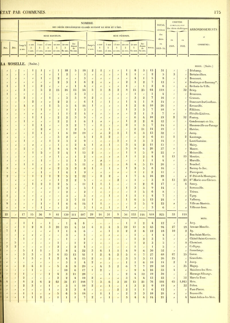 NOMBRE TOTAL CHIFFRE COMPARATIF DES DECES CHOLERIQUES CLASSÉS SUIVANT LE SEXE ET L’AGE. GÉNÉRAL des décès cholériques ARRONDISSEMENTS SEXE MASCULIN. SEXE FÉMININ. des et décès Jusqu’à 2 ans 5 ans i5 ans 20 ans 4o ans Au- dessus Jusqu’à 2 ans 5 ans 15 ans ao ans 4o ans Au- dessus en 1849. 1832. COMMUNES. Nov. Déc. à à à à à de TOTAL. a ans. a a a ° à de TOTAL. 1853-54. 5 ans. i5 ans. 20 ans 4o ans. 6o ans. 6o ans. 5 ans. i5 ans. 20 ans. 4o ans. Go ans. 6o ans. LA M OSE1 XE. (Suit e.) BRIEY. (Suite.) // II ! h î 1 II î 10 5 18 2 1 Il Il î 6 3 13 31 Il Il Béchamp. // II II II II II î 2 II 3 // II II II i i // 2 5 3 II Bettainvillers. II U II II 1 II 2 II II 3 // II II n II 4 1 5 8 II II Boncourt. II il II II II II 2 3 1 6 2 H II II 2 1 2 7 13 H n BouIange-et-Bassomp”. 1 n 1 II 2 II II // 1 4 II II n II 1 II l 2 6 II 'L Bréhain-la-Viiie. II n 3 II 5 2 15 16 13 54 5 1 8 2 8 15 25 64 118 II 32 Briey. \ il II II II II II II 3 3 II II II // U 1 // 1 4 II II Bronvaux. H H 2 II II 1 II 3 3 9 2 II II II II 3 2 7 16 II II Crusnes. U il II 2 II II 2 2 II 6 1 II 1 II 1 4 1 8 14 II II I)oncourt-les-Conflans. II n 1 II II 1 5 5 4 16 1 II II II 1 2 6 10 26 il II Errouville. II u II II 1 II II 1 1 3 II II II II 1 3 3 7 10 A II Filiières. II II II II II II 1 1 • 2 4 II II n U II 2 1 3 7 U II Fléville-Lixières. II II II 1 1 II 2 2 3 9 II II n II II 6 4 10 19 2 32 Fontoy. II II 1 II II II 2 2 1 6 1 n n II 1 2 2 6 12 II II Gondrecourl-el-Aix. II 7 II 1 1 II II 3 2 7 II i il n 2 1 3 7 14 II II Hannonville-au-Passage II II II II 2 II II 1 2 5 II n i u II 2 11 14 19 II H Hatrize. II II II l 1 II 1 6 10 19 II n 2 i 1 6 3 13 32 II // Jarny. II II ! // II II II 3 2 II 5 1 i 2 il II II 2 6 11 1 2 Knutange. II II I II II 1 2 3 2 9 II n II i II 1 3 5 14 II II Lantéfonlaine. II II II a II II 1 1 2 4 1 n 1 n 3 4 2 11 15 II II Mairy. II II 2 n II 1 4 4 6 17 II n II n 5 9 6 20 37 II II Mance. il n II i 5 II 2 4 1 13 2 n II u 1 1 5 9 22 II II Moineville. II il II n II II 1 II 1 2 II n II n 1 1 2 4 6 13 19 Moutier. II il : ii n 1 II II 1 1 3 II n II il II II 1 1 4 II II Murville. II n i i II n 3 l 5 11 II 2 II n 4 4 5 15 26 II II Neuchef. 8 il ii n 1 n 2 3 2 8 1 II 1 n 1 2 3 8 16 II II Norroy-le-Sec. II u il il 1 n 1 6 1 9 II II II n II 1 1 2 11 II n Pierrepont. 2 n il j 1 i 2 5 2 12 II 2 2 n 1 7 4 16 28 II u S'-Privat-la-Montagne. II n n 1/ II n 1 2 2 5 II II II 2 II 1 il 3 8 13 23 S‘°-Marie-aux-Chênes. II n n i 2 i 2 5 II 11 1 1 1 II II 1 2 6 17 II 6 Sancy. II n n il II n 2 3 II 5 1 II 1 II 1 3 3 9 14 II II Serrouville. II n n il II n II 2 II 2 II II II U il 1 5 6 8 II II Trieux. 1 n ii n II u II 3 II 3 II H 1 II I 1 1 4 7 n II Ugny- a n il n 1 n II 3 7 11 1 II II II 1 6 5 13 24 u II Valleroy. 9 n n n 1 u I 6 6 14 1 1 II II II 2 5 9 23 n II Ville-au-Montois. II i n // n 1 n U 2 II 3 1 II 1 II 1 // II 3 6 u II Ville-sur-Iron. 22 n 17 15 36 8 81 139 111 407 29 16 31 9 56 133 144 418 825 33 118 METZ. 1 ii n 1 1 II 1 H 1 4 8 II II II II 1 1 2 4 12 II II Arry. 1 II n 1 2 8 3 20 13 4 51 4 1 4 3 12 11 8 43 94 27 28 Ars-sur-Moseile. 1 7 \ II II II a 1 1 4 6 Il . II 1 1 2 2 6 12 18 10 2 Ay- Il II n II II U u II 3 II 3 Il II II II II 1 II 1 4 II U Ban-Saint-Marlin. Il H n 1 U II n II 1 II 2 II II II U II 1 2 3 5 II II Châtel-Saint-Germain. 1 // 5 II II II n 1 // 1 2 II II II II II 1 2 3 5 II 8 Cheminot. 1 3 2 II u II il 2 // 2 4 II II II II II 1 // 1 5 II II Colligny. ) /, n 5 1 1 il 3 8 4 22 3 6 1 1 4 9 6 30 52 II II Gomelange. H II n 3 3 II 3 G 13 13 41 1 2 4 2 5 6 7 27 68 87 55 Gorze. 1 // il 1 3 II 1 2 4 4 15 2 II 2 II 3 1 3 11 26 25 II Gravclotte. a a il II II II II II 3 1 4 2 II II II 1 1 6 10 14 2 1 Jussy.  n n 2 4 1 II 5 8 9 29 II 4 3 2 6 7 7 29 58 II 35 Magny. Il U n II 1 II II II 10 6 17 1 2 II II II 9 4 16 33 4 II Maizières-les-Melz. 1 „ u 1 II II 1 4 3 11 20 II II 1 II 2 4 12 19 39 il II Marange-Silvange. il u n 2 II II II 2 2 4 10 2 II II II 3 4 4 13 23 U 52 Mars-la-Tour. 4 4 il 8 2 6 2 42 31 17 108 7 3 6 3 21 15 21 76 184 65 1,043 Metz. « H u 2 3 II 1 II 3 1 10 2 II 1 II 1 3 2 9 19 // 32 Peltre. Il II il II II II 1 II 2 3 6 II II II 2 2 1 1 6 12 II II Pont-Pierre. Il II il 1 1 II II 5 6 5 18 II 1 I II 2 3 3 10 28 II II Rezonville.