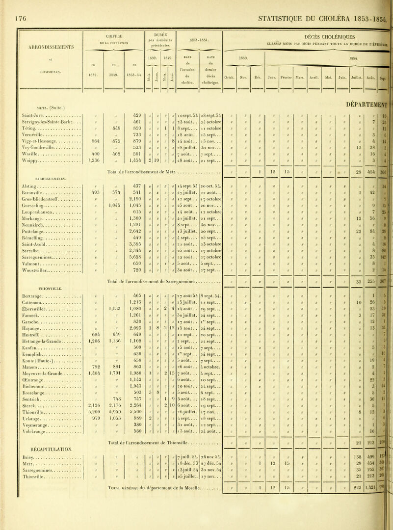 SARREGUEMINES. THIONVIELE. RÉCAPITULATION. Briey. Metz. Sarreguemines. Thionville. ARRONDISSEMENTS DE CHIFFRE LA POPULATION DURÉE DES ÉPIDÉMIES précédentes. 1853- 1854. Cl 1832. 1849. DATE de DATE du COMMUNES. 1832. 1849. 1853-54 ’c Jours. ' ’c l’invasion du cboléra. dernier décès cholérique. METZ. (Suite.) Saint-Juré // Il 429 II // II II 1 osept. 54 28sept.54 Servigny-les-Sainte Barbs.. . . // II 461 II // II II 2 3 août. . 24 octobre Téting // 849 859 II // 1 1 8 sept.... 11 octobre Vernéville // // 733 II II // // 18 août. , 15 sept.. . Vigy-et-Hcssange 864 875 879 II II // 8 14 août.. i 5 nov. . . Vry-Gondrevillc // II 523 H II II II 28 juillet. 3o nov.. . Waville O O 468 501 II II II II 7 août. . . 7 sept.. . . Woippy 1,236 II 1,454 2 19 II II 28 août. . 2 1 sept.. . Total de l'arrondissement de Metz. Alsting // II 437 II 11 11 II 14 sept. 54 Baronville 493 574 541 II II II II 27 juillet. Gros-Bliederstroff II II 2,190 II II II ri 12 sept... Guesseling II 1,045 1,045 II II II II 2 5 août. . I.oupersbausen II II 615 II II II II i4 août. . Morhange II II 1,300 II II II // 2 1 juillet. Neunkirch II II 1,221 II II II II 8 sept.. . . Puttelangc II II 2,642 II II II H 13 juillet. Rcmelfing II II 449 II II II II 4 sept... . Saint-Avold II II 3,395 II II II II 21 août. . Sarralbe II II 2,344 II II II il 2 5 août. . Sarreguemines II II 5,658 II II // II 22 août. . Valmont II II 650 II II U U 5 août. . . Woustwiller II II 720 II II II II 3o août. . 20 oct. 54- 22 août. . 17 octobre 20 nov. .. 1 2 octobre 2 î sept.. . 3o nov.. . 20 sept.. . 2 5 sept... 2 3 octobre 17 octobre 27 octobre 5 sept., Total de l’arrondissement de Sarreguemines. Bcrlrange Il II 465 II u II 11 27 août 54 Cattenom. II II 1,213 II n n n 25 juillet. ÉbcrsAviller II 1,133 1,080 II u 2 4 i4 août. . Fameck II II 1,261 II 11 // // 3ojuillet. Garsche. . II II 830 II n n 11 17 août. . Hayange II II 2,093 1 8 2 12 15 août. . Hestroff. 684 649 649 II II 11 1/ 1 l sept.. . Ilettange-la-Grandc 1,206 1,136 1,108 H II n 11 2 sept.. . . Kanfen II II 509 II II n u i5 août. . Kemplich II II 630 II II n 11 1er sept.. . Kontz ( Haute-) II II 650 II II n 11 5 août. . . Manom 792 881 863 II II n n 26 août. . Moyeuvre-la-Grande 1,404 1,701 1,980 i II 2 15 7 août. . . OEutrange II II 1,142 // II // // G août. . Rickemont II II 1,043 // II 11 II 20 août. . Rosselange II II 503 3 8 1/ II 5 août.. . . Sentzicb II 748 747 1/ II 1 9 5 août. . . Sierck 2,126 2,176 2,264 n II 2 10 6 août. . . Thionville 5,200 4,950 5,500 11 II 11 II 2 6 j ui1let. Uckange 979 1,053 989 2 II 11 n i sept.. .. Veymcrange II II 380 n II 11 n 31 août. . Yolckrange II II 560 n II 11 n 13 août. . 8 sept. 54 11 sept.. 29 sept.. 24 sept.. icr sept.. 24 sept.. 20 sept.. 2 2 sept.. 7 sept.. . 24 sept.. 7 sept.. . 4 octobre 4 sept.. . 1 o sept.. 2 4 sept.. 6 sept. . 18 sept.. 1 9 sept.. 17 nov.. 18 sept.. 1 2 sept.. 2 4 août. Total de l’arrondissement de Thionville. Il II n n n 11 n 7 juill. 54- II II 11 n 11 n n 18 déc. 53 II II u n 11 u n 13 j uill. 54 II II 11 n 11 11 11 2 5 juillet. 26 nov 54. 27 déc. 54 3o nov. 54 17 nov. . . Octob. DECES CHOLERIQUES CLASSÉS MOIS PAR MOIS PENDANT TOCTE LA DUREE DE L’ÉPIDÉMIE. 1S53. Nov. Déc. Janv. 12 a 12 h a 12 1854. Février Mars. Avril. Mai. Juin. Juillet. Août. Sept D ÉPAI \TE\ ENT II Il U Il II i: II 10 II II U II II n 7 23 II U n // II u r 12 II II n II fl 11 3 6 II II a II II n 4 14 II II n U II 13 38 3 II II n u // II 16 4 II II 11 II // II 3 4 15 II n II • Il 29 454 306 II II 11 u II II n 14 II II u II II 1 42 1 II U // II n II II r II II n II u II 9 15 II II u II 11 n 7 25 U II u II u 12 56 g II II 11 II u // II 8 II II n II 1/ 22 84 28 II II 11 II n u n 8 II II n II n // 4 16 U n n II 11 n 8 80 II 11 11 II n n 35 142 II n 11 II 11 11 8 I II n u II 11 n 2 14 II 11 n II n 35 255 367 II n n II n 11 1 5 II n n II n 10 26 5 II il 11 II 11 // 23 19 II n n !, 11 3 17 32 II n 11 Il n n 12 1 II 11 u II u n 13 34 II u u II u n II 7 II n n II u 11 II 9 II 11 u II u n 5 3 II n n II 11 u II 10 II u n II n u 19 4 II n u II u u 2 7 II 11 n II 11 11 4 1 II n n n 11 n 22 3 II 11 11 II n u 3 24 II n n II n n 5 2 II n n II a n 30 19 II u 11 II 11 u 5 1 i u n II u 8 15 3 II 11 t! n 1; U II 6 II 1. Il u n II 1 5 II n 11 II n II 10 I II n II II 11 21 213 200 II n II II u 138 499 123 15 11 II II u 29 454 306 // u II II n 35 255 36' II n II II 11 21 213 20C 15 223 1,421 99(