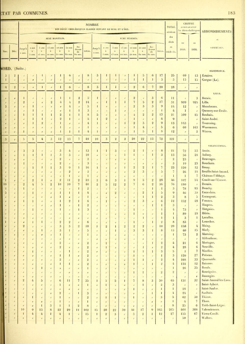 NOMBRE DES DÉCÈS CHOLÉRIQUES CLASSES SUIVANT LL SEXE ET L’ÂGE. TOTAL GÉNÉRAL CHIFFRE COMPARATIF des décès cholériques ■1:H! ARRONDISSEMENTS SEXE MASCULIN. SEXE FÉMININ des décès et Nov. Déc. Jusqu’à 2 ans. 2 ans à 5 ans. 5 ans i5 ans. i5 ans à 20 ans. 20 ans 4o ans. 4o ans 6o ans. Au- dessus de 6o ans. TOTAL. J usqu’ù 2 ans. 2 ans 5 ans. 5 ans à i5 ans. i5 ans 20 ans. 20 ans à 4o ans. 4o ans à 6o ans. Au- dessus de 6o ans. TOTAL. en 1853-5-1. 1840. 1832. COMMUNES. <ORJ 3 )• (S 2 uile. j II II î Il i 6 Il 8 3 1 1 Il ) 5 6 17 25 69 13 HAZEBROUCK. Estaires. 1 II II II II II II II II II II II II II 1 1 1 3 3 13 15 Gorgue (La). 4 2 II II 1 il i 6 II 8 3 î l II 2 6 7 20 28 II II // II 1 II II H î 1 2 5 1 II II II 2 // 3 6 11 II 3 LILLE. Bersée. // II 2 II II 2 4 4 2 14 // 1 1 1 7 5 2 17 31 909 955 Lille. 3 II II î II II II 4 II 5 1 II // II 2 3 3 9 14 12 II Moncheaux. II U II i II II II 1 I 3 II II 1 il II II ll 1 4 1 II Quesnoy-sur-Deûle. II II 1 1 1 1 2 1 1 8 5 n II U 4 2 2 13 21 509 45 Roubaix. II II II î i II 2 1 II 5 1 2 II II 1 II II 4 9 II II Saint-André. II II II 1 2 II 1 II II 4 1 II II 1 2 3 2 9 13 163 II Tourcoing. II II II II II II 1 II II 1 II II II // 1 4 II 5 6 60 163 Wazemmes. II II 1 II II U 1 1 1 4 1 II II II 1 5 1 8 12 II 2 Wicres. 3 II 5 5 4 3 12 13 7 49 10 3 2 2 20 22 13 72 121 II II II II 3 3 II II 3 4 II 13 1 1 3 II 2 1 II 8 21 72 53 VALENCIENNES. Anzin. II II 1 l 1 1 3 3 II 10 II n II 1 I II 1 3 13 56 28 Aulnoy. II II II II II II 2 // U 2 II n II II II II II !' 2 23 II Beuvrages. II II 1 II II II 2 II II 3 n n II II II II II Il 3 19 23 Bouchain. II II II 1 1 1 3 9 1 16 i u II 1 2 2 1 7 23 120 12 Bruay. II II II II II II II 2 II 2 n n II II 2 3 II 5 7 26 18 Bruille-Saint-Amand. II II n II II II II 1 II 1 n n II h II II II II 1 1 7 Château-l’Abbaye. 1 n il 2 1 II 2 11 2 18 2 6 3 î 9 5 2 28 46 107 54 Condé-sur d'Escaut. 10 u 2 4 5 2 10 10 7 40 2 5 12 2 7 6 2 36 76 180 II Denain. 1 n 1 II II II II II 1 2 II II II II II II 1 . 1 3 78 93 Doucby. 1 5 il II 1 II II 1 1 1 4 II U 2 II II 2 1 5 9 46 39 Escaudain. 1 ^ il II II II II 1 II II 1 II II II II II 1 1 2 3 8 5 Escaupont. 1 ^ il 1 1 II II 1 2 1 6 II 1 n II 2 3 U 6 12 152 48 Fresnes. 1  n II II II IJ 1 II 1 2 II // n II II II 1 1 3 H II Haspres. 1 II n II 1 II II 1 II 1 3 II II n H 1 II II l 4 73 II Ilergnies. 1  n II II II II II II II // II II u II 1 n II 1 1 89 19 Hérin. 1 11 il II II II II II II II // II n n II II 1 II 1 1 3 1 Lecelles. K i n II 1 1 II 2 2 II 6 II n n II 1 II 1 2 8 83 II Lourches. 1  n 2 U II II 3 3 2 10 1 2 i 2 2 2 II 10 20 158 4 Maing. 1 11 u II II 1 II 3 1 II 5 II II i II 3 3 1 8 13 40 15 Marly. 1 11 n U II II II 1 II II 1 II II n II II II II II 1 73 2 Mastaing. 1  u II II II II II II II II II II u II II II II II // II H Millonfosse. I ii il II II II II 2 II II 2 II 1 il II II II 1 2 4 21 6 Mortagne. 11 il II II II II 2 II II 2 II 1 il II II 1 II 2 4 28 6 Neuville. 1  il II 1 II II II 1 n 2 II II u II 1 1 1 3 5 1 7 Nivelles. 1 11 n II II II n 1 1 n 2 II II n II 1 II II 1 3 120 27 Préseau. 1  n II II II n 2 II n 2 II n n 1/ 1 1 II 2 4 108 33 Quarouble. 1  n II II II u 1 J n 2 II n u II 1 II 1 2 4 134 12 Raismes. ■  n II n 1 u U II n 1 II n il II n II II II 1 26 35 Rœulx. 1 11 il II il n n II U n II II n il II i 1 II 2 2 II II Rouvignies. il  u II n n n II II n II II il n II n II II II // II II Rumegies. 1  n 2 4 5 u 0 11 7 35 1 5 5 1 i 8 3 30 65 131 32 Saint-Amand les-Eaux. 1 11 n II II II il 1 II II 1 II 1 II II il 1 II 2 3 II II Saint-Aybert. Ll  n II II II n n II II II II II II II i II n i 1 28 II Saint-Saulve. H  u II II II n 2 II 1 3 II II II H n II i i 4 24 P Saultain. [jr u II 1 II n 1 II II 2 II 1 1 II i II n 3 5 62 30 Tliiant. l11 n II II II u 1 II II 1 II II II II il II u II 1 4 7 Tbun. H H il II // 1 3 1 1 2 8 II II II II u II n n 8 25 6 Tritb-Saint-Léger. n  il 10 9 13 8 22 29 1 1 102 15 20 22 39 41 17 9 163 265 408 308 Valenciennes. H  n 1 4 4 1 4 1 '/ 15 1 2 3 II 3 2 1 12 27 155 67 Vienx-Condé. il n II