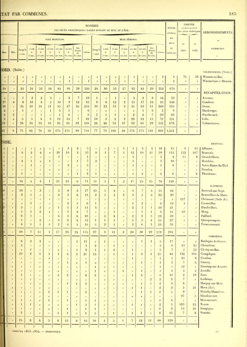 NOMBRE TOTAL GÉNÉRAL CHIFFRE DES DÉCÈS CHOLÉRIQUES CLASSES SUIVANT LE SEXE ET L’ÂGE. des décès cholérique ARRONDISSEMENTS SEXE MASCULIN. SEXE FÉMININ. des et décès Déc. Jusqu’ 2 ans 5 ans 15 ans 20 ans 4o an dessus Jusqu’ 2 ans 5 ans i5 ans 20 ans 4o ans Au- dessus en 1840. 1832. COMMUNES. Nov. à a à à à de TOTAL 2 ans. a à à à à de TOTAL 1853-54 5 ans. 15 ans 20 ans 4o ans 6o ans . 6o aDS 5 ans. 15 ans 20 ans 4o ans . 6o ans 6o ans % OR D. (S uite.) I VALENCIENNES. (Suite.) II II Il // // II II H II II n // II II 1 II II 1 1 75 33 Wasnes-au-Bac. II II II II II II II 1 II 1 II II II II // II II II 1 II II Wavrecliain-ss-Denain. 19 II 24 34 34 16 85 95 38 326 24 40 53 47 92 61 29 352 078 II II RÉCAPITULATION. II II 1 2 2 3 II 4 7 19 1 II 1 II 4 2 6 14 33 II II Avesnes. 37 6 9 10 4 9 19 9 12 65 9 0 12 2 13 17 24 83 148 II II Cambrai. 16 II 35 31 31 n 55 47 35 245 30 23 33 9 41 63 61 260 505 II II Douai. 2 II I II II î 3 1 II 6 II H II II H 1 2 3 9 n II Dunkerque. 4 2 , U II 1 II 1 6 II 8 3 1 1 II 2 6 7 20 28 n II Hazebrouck. 3 y 5 5 4 3 12 13 7 49 10 3 2 2 20 22 13 72 121 n II Lille. 19 u 24 34 34 16 85 95 38 326 24 46 53 47 92 61 29 352 678 n II Valenciennes 81 8 75 82 76 36 175 175 99 718 77 79 102 60 174 173 142 804 1,522 // II OISE. BEAUVAIS. Il n II n II II II 3 2 5 II II n 1 1 4 4 10 15 9 13 Allonne. il n 9 2 4 II 20 16 2 53 8 1 7 1 12 19 i 1 59 112 153 107 Beauvais. II ii II II II II 1 II n 1 II II il II 1 II II 1 2 15 2 Grandvilliers. H n 4 1 II 1 II H ) 7 2 II n II 1 II II 3 10 II II Herchies. 1  n II 1 II II II 2 n 3 II // u II 1 II II i 4 II II Notre-Dame-du-Tbil. II n II II U II II II n II II II n II II II II n // H II Pisseleu. II n 1 II II H II n i 2 1 II u II 1 2 n 4 6 II 4 Tberdonne. U n 14 4 4 1 21 21 6 71 11 1 7 2 17 25 15 78 149 n // CLERMONT. 6 u 10 1/ 3 II 3 8 3 27 13 1 4 II 4 7 6 35 62 n II Breteuil-sur-Noye. II n 2 1 U II 4 3 6 16 2 1 2 2 4 5 6 22 38 n II Brunviliers-la-Moite. II n II II II II II II II II II II II II II // II II II 127 II Clermont (Asile de). II ii II 3 II II II 2 1 6 1 II II II 1 2 II 4 10 1 II Cormeilles. 3 il 5 II 3 II 1 1 1 11 4 II n II 2 3 1 10 21 II II lJardivi 11ers. II n 1 1 2 H II 1 2 7 II II i II II 9 1 4 11 60 II Mouy. 1 n 6 1 II II 4 3 6 20 II 3 4 II 2 2 8 19 39 II II Paillard. 1  il 1 II 2 II 3 2 4 12 1 1 1 II 5 3 4 15 27 II II Quinquempoix. 1 7 n 4 1 1 i 2 6 1 16 6 2 1 II 2 6 3 20 36 II II Trousseneourl. ) ii 29 7 11 i 17 26 24 115 27 8 13 2 20 30 29 129 244 II II COMPÏÈGNE. 1 / n 6 2 3 II II II 1 12 II 1 II II II 1 3 5 17 II II Bouiogne-la-Grasse. n 3 II II II II II II 3 2 II 1 II n II II 3 6 23 45 Chevrières. il II 1 II // II II 1 2 1 I 2 il i II II 5 7 2 32 Choisy-au-Bac. n 10 2 1 1 1 4 2 21 15 II i II i 2 4 ' 23 44 192 104 Compiègne. a II II II II II // II II II II II II i II II 1 1 23 8 Coudun. n II II n II II 1 II 1 II II II II // 1 1/ 1 2 7 6 Genvry. // II II n II II II II II 1 II II II n II II 1 1 32 II Gournay-sur-Aronde. n II II il II II II II II 1 II II J n 1 II 3 3 3 2 Janvilie. n 1 II n II 3 2 II 6 2 II II II i 3 II 6 12 2 29 Jaux. n II II il H II II II II II II II II n II 2 2 2 7 // Larbroye. n II II n II II I 1 2 II II l' II ii 1 1 2 4 8 II Margny-sur-Malz. n II II n II II II II II U II II II i 1 II 2 2 5 21 Meus (Le). n II II n l 1 1 II 3 II II II II ii 1 1 2 5 9 II Moncby-HumiiVes. n II II il II II II II II II II II II il II H II II 27 8 Mondescourt. n 1 II u 1 II 1 II 3 1 II II II u II II 1 4 II II Muirancourt. il 1 1 il II II II 1 3 1 II II II i II II 2 5 103 24 Noyon. n l! // ii II II 1 II 1 1 II II II il n II 1 2 13 20 Sempigny. n 2 II il U 1 1 II 4 5 II 1 H i i II 8 12 7 8 Venette. il 24 6 4 3 6 12 6 61 30 2 5 1 7 12 11 68 129 // II choléra 1853-i854.— statistique. a4