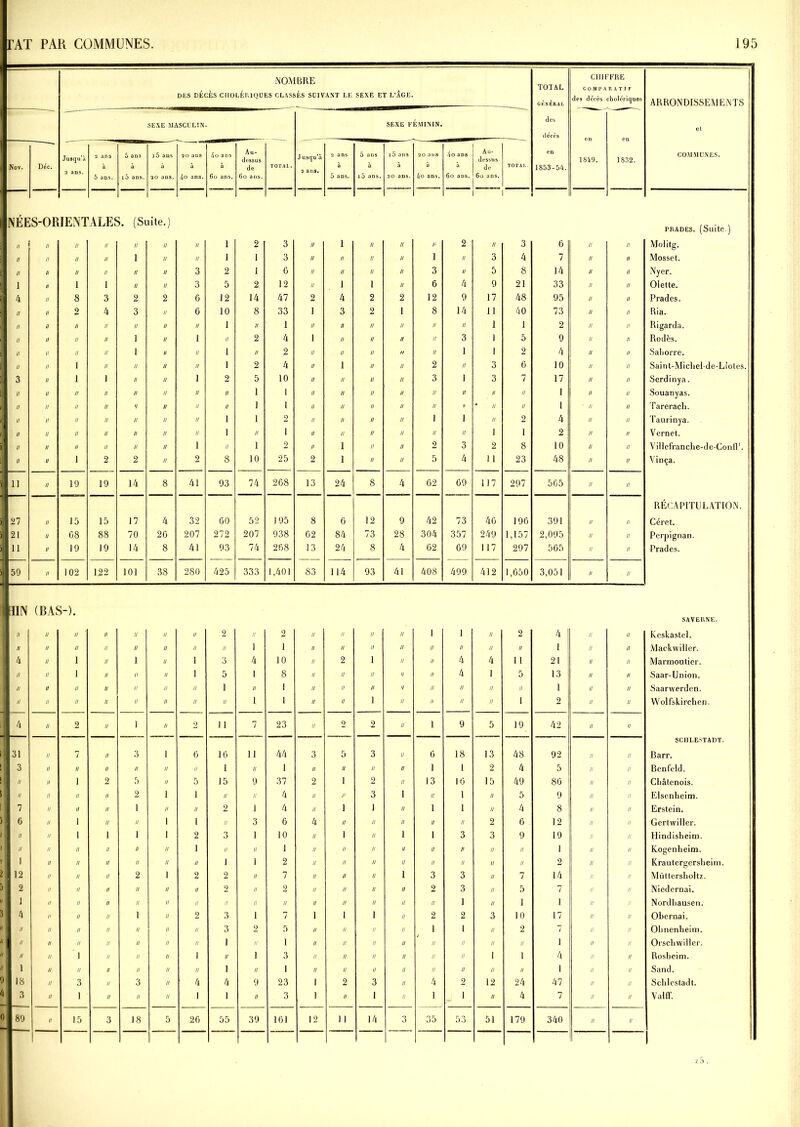 NOMBRE DUS DÉCÈS CHOLÉRIQUES CLASSES SC1VANT LE SEXE ET L’ÂGE. TOTAL GÉNÉRAL CHIFFRE COMPARATIF des décès cholériques ARRONDISSEMENTS SEXE MASCULIN SEXE FÉMININ. des et décès Nov. Déc. Jusqu’à 2 ans à 5 ans à 15 ans à 20 ans 4o ans à Au- dessus de TOTAL. J usqu’à 2 ans à 5 ans à i5 ans à 20 ans 4o ans à Au- dessus de TOTAL. en 1853-54. 1849. 1832. COMMUNES. 5 ans. i5 ans. 20 ans. 4o ans. 6o ans. 6o ans. 5 ans. 15 ans. 20 ans. 4o ans. 6o ans. 6o ans. NÉE 1S-OR IEN1 ’ALEJ 5. (Si îite.) PRADES. (Suite.) // II II II II Il // 1 2 3 // i // Il i> 2 Il 3 6 // Il Molitg. // II II U 1 II II i 1 3 // II II II i II 3 4 7 // II Mosset. // II II II II II 3 2 1 0 II II II II 3 II 5 8 14 II II Nyer. 1 II î l II II 3 5 2 12 II i i II 6 4 9 21 33 II II Olette. 4 II 8 3 2 2 0 12 14 47 2 4 2 2 12 9 17 48 95 II II Prades. // II 2 4 3 II 0 10 8 33 1 3 2 1 8 14 11 40 73 II II Ria. II il II II II II II 1 // 1 II II II II II II 1 1 2 II II Ri garda. II II II II 1 II 1 II 2 4 1 II II n II 3 1 5 9 II II Rodes. U II II II 1 II II 1 // 2 II II II n II 1 1 2 4 II II Saborre. II II 1 II II II II 1 2 4 n 1 n II 2 II 3 6 10 II II Saint-Michelde-LIoles. 3 II 1 1 II n 1 2 5 10 n II il II 3 1 3 7 17 II II Serdinya. II II II // II n II II 1 1 n n u II II II II II 1 II II Souanyas. II II II II •! n II II 1 1 n u u II II <■ * Il II 1 ’ Il II Tareracli. IJ H II II Il n II 1 1 2 n il n II 1 1 II 2 4 II II Taurinya. II II II H II n II 1 // 1 n n u II II II 1 1 2 II II Vernet. II II II II II n 1 II 1 2 n i n II 2 3 2 8 10 II II Villefranche-de-ConlT. II II 1 2 2 n 2 8 10 25 2 i n II 5 4 1 1 23 48 II II Vinça. II II 19 19 14 8 41 93 74 268 13 24 8 4 02 69 117 297 565 II II RÉCAPITULATION. 27 II 15 15 17 4 32 60 52 195 8 6 12 9 42 73 40 196 391 II II Céret. 21 II 08 88 70 20 207 272 207 938 62 84 73 28 304 357 249 1,157 2,095 II II Perpignan. 11 II 19 19 14 8 41 93 74 208 13 24 8 4 62 69 117 297 565 II II Prades. 59 U 102 122 101 38 280 425 333 1,401 83 114 93 41 408 499 412 1,650 3,051 U II EUN II II 4 n n u (bas u n n u n // H. Il II 1 1 II II II II II II II II II II 1 II II II II II II II II II II II 1 1 II II 2 n 3 5 1 n n 1 4 1 a 1 2 1 10 8 1 1 II II II II II II II II 2 n n n II II 1 II II 1 II II II II il II 1 II II II II II J II 4 4 n n II II 4 1 n n 2 ii 11 5 ii 1 4 1 21 13 1 2 II II II II II II u n il n n il SAVERNE. Keskastel. Mackwiller. Marmoutier. Saar-Union. Saarwerden. Wolfskirchen. 4 n 2 II 1 II 2 11 7 23 II 2 2 II 1 9 5 19 42 II n SCHLEsTADT. 31 u 7 II 3 1 6 16 11 44 3 5 3 II 6 18 13 48 92 II il Barr. 3 n II II II II II 1 II 1 II II II II 1 1 2 4 5 II u Benfeld. II n 1 2 5 II 5 15 9 37 2 1 2 II 13 16 15 49 86 II n Cbâtenois. II n II II 2 1 1 II II 4 II /' 3 1 // 1 II 5 9 II il Elsenheim. 7 ii II II 1 II II 2 1 4 II 1 1 II 1 1 II 4 8 II n Erstein. 6 u 1 II II 1 1 II 3 6 4 II II II II II 2 6 12 II Gertwiiler. II u 1 1 1 1 2 3 1 10 II 1 II 1 1 3 3 9 19 II n Ilindisheim. II u II II II II 1 II II 1 II II II U II l> II II 1 II n Kogenheim. 1 ii II II II II II 1 1 2 II II II II II II II II 2 II u Krautergerslieim. 12 n II II 2 1 2 2 II 7 II II II 1 3 3 II 7 14 II u Müttersholtz. 2 a II II II II II 2 II 2 II II II II 2 3 II 5 7 II // Niedernai. 1 u H II II II II II II II II II II II II 1 U i 1 II ii Nordliausen. 4 n II II 1 II 2 3 1 1 1 1 1 II 2 2 3 10 17 II /i Obernai. II a II n II II II 3 2 5 II II II II 1 1 II 2 7 II n Obnenheim. II n II n II II II 1 n 1 II II II n II II II II 1 II n Orschwiller. II u I ii II U 1 II i 3 II II II n II II 1 1 4 II n Rosbeim. 1 n II a II II U 1 // 1 II U II il II II II II 1 n u Sand. 18 n 3 n 3 II 4 4 9 23 1 2 3 il 4 2 12 24 47 n u Schlestadt. 3 n 1 n II II 1 1 II 3 1 II 1 u 1 1 II 4 7 il n Valff. 89 ii 15 3 18 5 26 55 39 161 12 11 14 3 35 53 51 179 340 n u 1 1