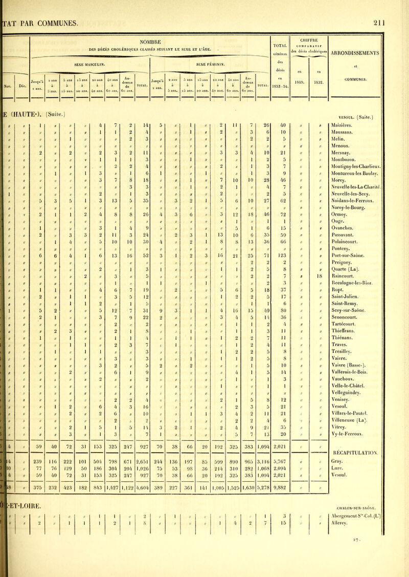 NOMBRE TOTAL GÉNÉRAL CHIFFRE DES DÉCÈS CHOLÉRIQUES CLASSÉS SUIVANT LE SEXE ET L’ÂGE. des décès cliolériques ARRONDISSEMENTS des SEXE MASCULIN. SEXE FEMININ. et décès Jusqu’à 2 ans 5 ans 15 ans 20 ans 4o ans Au- dessus Jusqu’à 2 ans 5 ans 1 5 ans 20 ans 4o ans Au- dessus en 1849. 1832. COMMUNES. Nov. Déc. 2 ans. 5 ans. à îô ans. à 20 ans. à 4o ans. 60 ans. de 60 ans. TOTAL. 2 ans. 5 ans. à i5 ans. a 20 ans. à 4o ans. a 60 ans. de 60 ans. TOTAL. 1853-54. E (1 SAUT ’E-). (Suit» i.) vesoul. (Suite.) II II 1 il Il H 4 7 2 14 5 H 1 Il 2 11 7 26 40 Il // Maizières. II II II II II H 1 1 2 4 II II 1 II 2 II 3 6 10 II II Maussans. II II II U 1 II II II 2 3 II II II il II II 2 2 5 II II Melin. II II II II II II II II // II II II II II II II II II II II II Menoux. II II 2 II 2 II 2 3 2 11 II II II II 3 3 4 10 21 II II Mersuay. H II II II II >1 1 1 1 3 II n 1 II II II 1 2 5 II II Montbozon. II II II II II n II 2 2 4 II II II II 2 II 1 3 7 II II Montigny-les-Charlieux. II II II 1 II 1 3 II 1 6 1 II II 1 II 0 1 3 9 n II Montureux-les Baulav. II II il II II // 3 7 8 18 II II 1 II 7 10 10 28 46 11 II Morey, ft U II n II 1! II II 3 3 n II 1 II 2 l II 4 7 n II Neuvelleles-La-Cbaritë. 1 II II 11 II Il 2 II 1 3 11 II II II 9 II II 2 5 n II Neuvelle-les-Scey. il II 5 3 5 1 3 13 5 35 n 3 2 1 5 6 10 27 62 n II Noidans-le-Ferroux. II II II 11 II II II II II II n /J II IJ II II II II II n II Noroy-le-Bourg. II •J 2 1 1 2 4 8 8 26 4 3 6 II 3 12 18 46 72 11 II Ormoy. H II II 11 II II II II II II 11 II II II II 1 II 1 1 11 II Ouge. II II 1 n II II 3 1 4 9 n „ II II II 5 1 6 15 11 n Ovanches. II II 2 11 3 3 2 11 3 24 n 2 3 1 13 10 6 35 59 11 n Passavant. II II II 1 4 II 5 10 10 30 4 II 2 1 8 8 13 36 66 u 11 Polaincourt. II II II n II II II II II II n II II II // II II II II 11 n Pontcey. II II 6 6 4 1 G 13 16 52 3 1 2 3 16 21 25 71 123 n n Port-sur-Saône. II II II II II II II II II II n II // II II II 2 2 2 n n Prcigney. 1/ II II II II II 2 II 1 3 1 H n II 1 1 2 5 8 n n Quarte (La). II II II II II 2 II 3 II 5 n II 11 II II II 2 2 7 u 18 Raincourt. II II II II II II II 1 II 1 1 II 11 1 n II II 2 3 n II Recologne-les-Rioz. II II 1 1 II II 4 6 7 19 11 2 n II 5 6 5 18 37 n II Rupt. II II 2 II 1 1 II 3 5 12 Ht II n II 1 2 2 5 17 n II Saint-Julien. n II II II 1 l 2 II 1 5 u II n U 11 II 1 1 6 n II Saint-Remy. 1 II 5 2 II II 5 12 ' 7 31 9 3 1 1 4 16 15 49 80 n II Scey-sur-Saône. 1 11 U 2 1 II II 3 7 9 22 2 II n II 3 4 5 14 36 11 II Senoncourt. I 11 II II II n II II 2 II 2 // II n n 11 1 I 2 4 n U Tartécourt. 1 n II II 2 3 II II 2 1 8 11 II 1 n n 1 1 3 11 u II Tbieflrans. H II 1 II 1 II II 1 1 4 u 1 1 n 1 2 2 7 11 n II Thiénans. 1 // n II II 1 1 U 2 3 7 u 1 n 11 11 1 2 4 11 n II Traves. '  11 II 1 11 1 I II II 3 n II n 11 1 2 2 5 8 11 II Tresilley. 1 U n II II 11 // II 3 II 3 u II 1 n 1 1 2 5 8 11 II Vaivre. « u II II n // 3 2 II 5 2 II 2 11 u II 1 5 10 ii II Vaivre (Basse-). fl 1 // n II II 2 II II 6 1 9 11 II 11 11 n 4 1 5 14 n II Vallerois-le-Bois. 1 II n II h n II 2 II II 2 n II 11 n n 1 II 1 3 n II Vaucboux. « u 1! II n II II II II II ! II 11 11 1 II II 1 l n II Veüe-le-Châtel.  11 Il II n II II II n II Il II 11 u 11 II II i' II 11 II Velleguindry. 1 II n II II n II II 2 2 4 n IJ 11 n 2 1 5 8 12 11 II Venisey. 1  11 II 1 2 II 6 4 3 16 n II n 11 11 2 3 5 21 n II Vesoul. 1 II 11 II II 2 II 2 6 11 10 11 II 1 1 3 4 2 1 1 21 1; II Villars-le-Pautel. 1 II ii II II 11 II II 2 n 2 u H 11 /i 11 2 2 4 6 V II Villeneuve (La). a u il II 2 1 5 1 5 14 3 2 1 u 2 4 9 21 35 II II Vitrey.  11 II II 3 n 1 3 n 7 1 II 11 n 11 5 7 13 20 II II Vy-le-Ferroux. 11 59 40 72 31 153 325 247 927 70 38 66 20 192 325 383 1,094 2,021 II II nt!jL»Arl 1 ULAJ IU \l. 14 n 239 i 10 222 101 504 798 671 2,651 244 136 197 85 599 890 965 3,116 5,767 II II Gray. SO n 77 76 129 50 180 304 204 1,026 75 53 98 36 214 310 282 1,068 2,094 II II Lure. 1 4 n 59 40 72 31 153 325 247 927 70 38 66 20 192 325 383 1,094 2,021 II II Vesoul. 18 n 375 232 423 182 843 1,427 1,122 4,604 389 227 361 141 1,005 1,525 1,630 5,278 9,882 II II rET-LOJRE. CHALON-SUR-SAONE. 1 II n II II II II 1 1 II 2 II 1 II II II II II 1 3 II II Abergemcnt Slc-C.ol. (L’) 1 II 11 2 II 1 1 1 2 1 8 II II II II 1 4 2 7 15 II II Allerey. 27 •