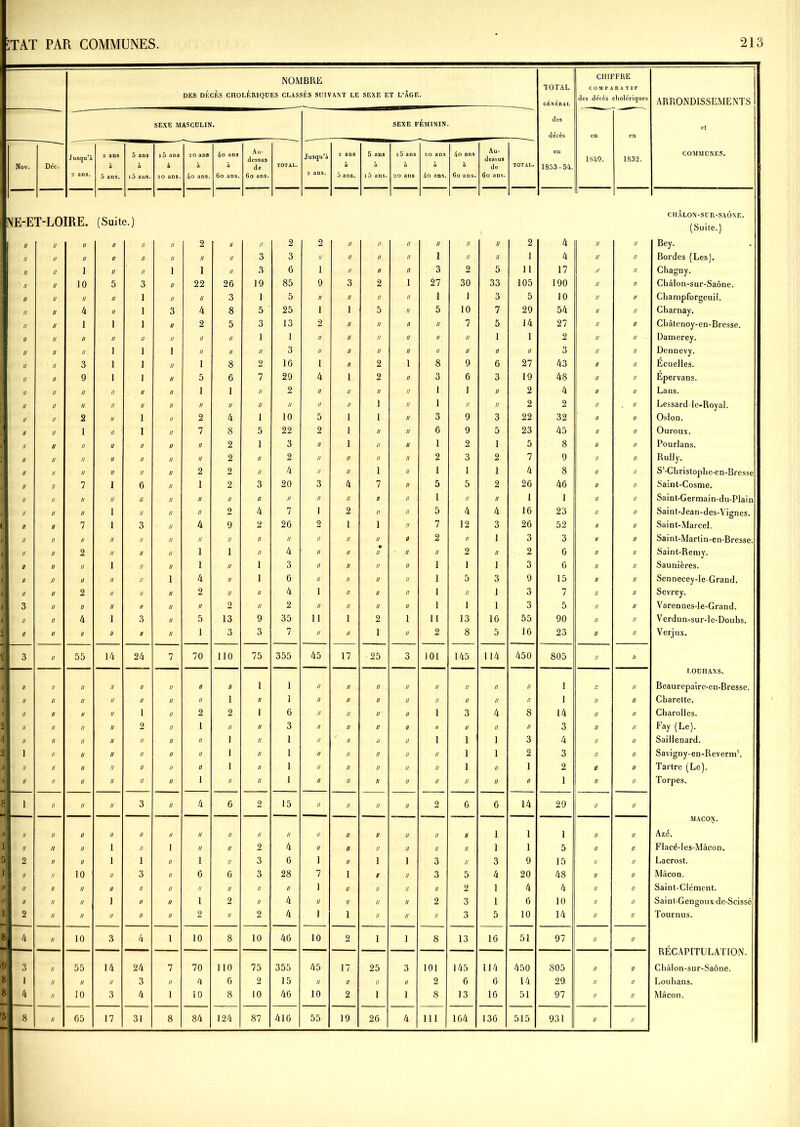 NOMBRE DES DÉCÈS CHOLÉRIQUES CLASSÉS SUIVANT LE SEXE ET L’ÂGE. TOTAL GÉNÉRAL CHIFFRE COMPARATIF des décès cholériques ARRONDISSEMENTS SEXE MASCULIN. SEXE FÉMININ. des et décès en en Nov. Déc. Jusqu’à 2 ans à 5 ans à i5 ans à 20 ans à 4o ans à Au- dessus de TOTAL. Jusqu’à 2 ans à 5 ans à i5 ans à 20 ans à 4o ans à Au- dessus de TOTAL. en 1853-54. 1849. 1832. | COMMUNES. 2 ans. 5 ans. i5 ans. 20 ans. 4o ans. 6o ans. 6o ans. 2 ans. 5 ans. 15 ans. 20 ans 4o ans. 6o ans. 6o ans. \E-E ô J 1 — E-H [RE. (Suit e.) CHÂLON-SCR-SAÔNE. (Suite.) II II Il II Il Il 2 Il // 2 2 H Il II Il Il Il 2 4 Il Il Bey. II II II II II II II II 3 3 n II II II 1 II II 1 4 II II Bordes (Les). II n i II II 1 1 II 3 6 i II II II 3 2 5 11 17 II II Chagny. II il 10 5 3 II 22 26 19 85 9 3 2 i 27 30 33 105 190 II II Châlon-sur-Saône. II n II II 1 II II 3 1 5 II II II II 1 1 3 5 10 II // Champforgeuil. II n 4 II 1 3 4 8 5 25 1 1 5 II 5 10 7 29 54 II II Charnay. II u 1 1 1 II 2 5 3 13 2 II II II II 7 5 14 27 II II CIiâtenoy-en-Bresse. II n II II II II II II 1 1 II II II II II II 1 1 2 II II Damerey. II il II 1 1 1 II II // 3 II II II II II II n II 3 n II Dennevy. II il 3 1 1 II 1 8 2 16 1 II 2 1 8 9 6 27 43 il II Ecuelles. II n 9 1 1 U 5 6 7 29 4 1 2 II 3 6 3 19 48 n II Epervans. II n II II II II 1 1 // 2 II II II II 1 1 II 2 4 n II Lans. U il n II II II II II // // II II 1 II 1 // II 2 2 il „ Il Lessardle-Royal. II u 2 II 1 II 2 4 1 10 5 1 1 n 3 9 3 22 32 n n Oslon. II n 1 II 1 II 7 8 5 22 2 î II n 6 9 5 23 45 n il Ouroux. II u II II II II II 2 1 3 II 1 II n 1 2 1 5 8 n n Pourlans. II u II II II II II 2 // 2 II II II n 2 3 2 7 9 n n Rully. n il II II II II 2 2 // 4 II II 1 n 1 1 1 4 8 n n S'-Christoplie-en-Bresse U n 7 1 6 II 1 2 3 20 3 4 7 n 5 5 2 26 46 n ii Saint-Cosme. n n II II n II II // II // II II n u 1 II II 1 1 n n Saint-Germain-du-Plain ii n H 1 n U II 2 4 7 1 2 n n 5 4 4 16 23 n n Saint-Jean-des-Vignes.  u 7 1 3 II 4 9 2 26 2 1 i il 7 12 3 26 52 n n Saint-Marcel. ii il II II II II U II II // II II ii u 2 II 1 3 3 n il Saint-Martin-en-Bresse. i n n 2 II II II 1 1 II 4 II II u il II 2 II 2 6 n il Saint-Remv. 1 u il II 1 II II 1 II 1 3 II II n n 1 1 1 3 6 il il Saunières. 1 il ji II II n 1 4 II 1 6 U II n u 1 5 3 9 15 n il Sennecey-le-Grand. / ii u 2 II n // 2 II II 4 1 II n n 1 II 1 3 7 il n Sevrey. 1 3 n n II u II II 2 II 2 II II il n 1 1 1 3 5 n n Varennes-le-Grand. 1  n 4 1 3 II 5 13 9 35 11 1 2 i 11 13 16 55 90 n u Verdun-sur-le-Doubs. 1 n II U D II 1 3 3 7 II II 1 n 2 8 5 16 23 u il Verjux. 1 3 n 55 14 24 7 70 110 75 355 45 17 25 3 101 145 114 450 805 n n LOUHANS. // Il n II II U II II II 1 1 II II II II II II II II 1 n u Beaurepaire-en-Bresse. l II n U II II II II 1 II 1 II U n II II II II II 1 n n Cbarelte. *  il II II 1 II 2 2 1 6 II n u II 1 3 4 8 14 u n Charolles. C 2 II n II II 2 II 1 II II 3 II u n II II II II II 3 il n Fay (Le). 4 // il II II II II II 1 II 1 II n ii II 1 1 1 3 4 il n Saillenard. 2 1 1 n II n II II II 1 II 1 II n n II II 1 1 2 3 n l! Savigny-en-Reverm‘. n' n il II il II II II 1 II 1 II n n II II 1 II 1 2 u H Tartre (Le). h II n II n II H 1 II II 1 II n n II II II II II 1 n II Torpes. S 1 n II n 3 II 4 6 2 15 II il n n 2 0 0 14 29 n II MACON. Il n il II n II II II II II If II n u u II II 1 1 1 n II A zé. 1 « a II i II 1 II II 2 4 II n n ii II II 1 1 5 n II Flacé-les-Mâcon. 5 2 n II i 1 II 1 II 3 6 1 n i i 3 II 3 9 15 n II Lacrost. 1 // ii 10 u 3 II 6 6 3 28 7 i B il 3 5 4 20 48 n II Mâcon. Il H il II u II II II II II II 1 il II il II 2 1 4 4 il II Saint-Clément. ll\ Il n U i II II 1 2 II 4 II u n u 2 3 1 6 10 il II Saint-Gengoux de-Scissé 1 2 n II n II II 2 II 2 4 1 i n n II 3 5 10 14 u II Tournus. 8 4 n 10 3 4 l 10 8 10 46 10 2 i i 8 13 16 51 97 u II RÉCAPITULATION. 0 3 n 55 14 24 7 70 1 10 75 355 45 17 25 3 101 145 114 450 805 n II Châlon-sur-Saône. 8 1 il II II 3 II 4 6 2 15 II // II II 2 6 6 14 29 n II Loulians. 8 4 n 10 3 4 1 10 8 10 46 10 2 1 1 8 13 10 51 97 n n Mâcon. 5 8 65 17 84 124 87 410 55 19 26 4 111 164 136 515