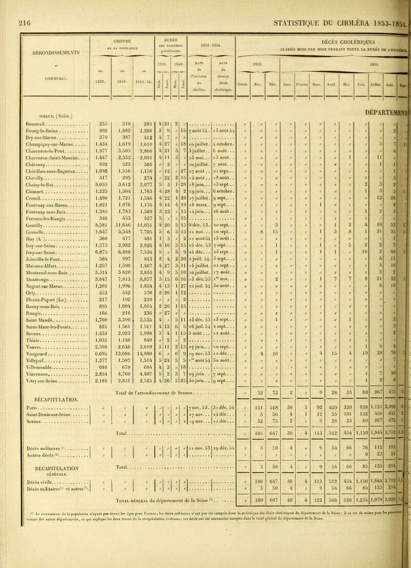 ARRONDISSEMENTS DE CHIFFRE LA POPULATION DURÉE DES ÉPIDÉMIES précédentes. 1803- 1804. CLASSÉS DÉCÈS CHOLÉRIQUES MOIS PAR MOIS PENDANT TOUTE LA DUREE DE L’ÉPIDÉMIE. 1832. 1849. DATE DATE 1853. 1851. eu en de du COMMUNES. l'invasion dernier 1832. 1849. 1803-04. •) ’Ô S « 3 C ’c 3 C du choléra. décès cholérique. Octob. Nov. Déc. Janv. Février Mars. A \ ril. Mai. Juin. Juillet. Août. S,pt. sceaux. (Suite.) D ÉPA1 1TE> EM 255 310 285 4 21 2 II Il // Il n II Il n // // II Bourg-ia-Reine 992 1,482 387 1,288 412 1,010 2 9 // 15 7 août 54. 13 août 54 II n II II II II 11 n II n 2 379 4 7 II U II n II II II II 11 u n II Champigny-sur-Marne 1,434 1,619 4 27 II 18 îo juillet. 4 octobre. II n n II II U u u n 5 7 H Charenton-le-Pont 1,977 1,447 3,505 2,532 2,806 2,091 4 21 3 7 3 juillet. . 23 niai.. . 6 août.. . II u 11 II U II n u ] 11 II 4 Charenton-Saint-Maurice. . . . 4 11 3 II 13 août. . II U 11 II II II u n n t Châlenay 692 525 566 U 2 II II 2ojuillet. 17 août . . 7 août.. . 21 sept... II 11 n II II II 11 n n 1 1 Châtillon-sous-Bagneux 1,098 1,556 1,156 II 12 II 27 II n n II II II 11 11 u li 1 s Chevilly 317 295 274 II 22 2 15 î 4 août.. 18 août. . II u n II II II 11 n V II 3 Clioisy-le-Roi 3,055 1,225 3,612 3,077 1,763 1,546 1,176 1,569 5 3 1 28 18 juin... 29juin.. . 17 juillet. 18 mars.. 2 3 sept.. . 6 octobre. II n n II II II 11 n 2 3 9 Clamart 1,564 1,721 4 28 4 2 II • u n II II II 11 n 1 3 5 Il | Creteil 1,496 1,021 1,385 4 22 1 20 9 sept 9 sept 26 août.. II 11 n II II II n n u 13 26 Fontenay-aux-Roses 1,076 4 14 4 10 II n 11 II II 1 u n 11 II 2 ’ Fontenay sous-Bois 1,783 3 23 II 15 14 juin... II 11 11 II U II 11 n 1 2 3 346 453 427 5 II 15 II II 11 II II II u u // II Genlilly 8,581 11,646 11,051 7,705 4 20 5 15 8 déc. 53. 20 sept.. . 10 sept.. . 13 août. . II il 3 II II II 1 2 4 16 53 K Grenelle 1,647 5,548 5 6 5 15 2 1 nov. . . II 8 15 II II 1 3 8 1 31 35 1- Hav (L’) 360 477 481 1 3 // 2 12 août 54 II II H II II II // II 11 // 1 Issy-sur-Seine 1,573 2,982 2,820 7,530 813 4 10 5 15 2 5 déc. 53 7 sept.... 2 3 sept.. . 3 sept.... II II 1 II II 1 // 5 2 2 7 J Ivry-sur-Seine 6,875 6,880 5 // 5 9 24 déc... II II 1 II II 1 1 II 10 2 49 ' Joinville-lc-Pont 584 997 2 4 2 20 2 juill. 54. II II II II II II n n 11 4 11 Maisons-Alfort 1,257 1,590 1,407 4 27 3 11 1 5 juillet. 21 sept... n II n II II II 11 u 11 4 10 Montreuil-sous-Roi? 3,314 3,620 3,810 4 9 5 10 20 juillet. 13 déc. 53 17 août. . n II 11 II II II 11 n P 2 2 Montrouge 3,847 1,201 553 7,813 8,877 1,854 3 15 6 1 16 ier nov. . . u II 2 II II 1 7 7 8 21 32 il ! Nogent-sur-Marne 1,996 542 4 13 27 22 juil. 54 3o août. . n 11 II u II II II 11 r II 6 10 Orly 570 2 26 1 12 n II II II il n n II P 217 192 259 // II 2 11 II II II 11 n 11 IJ P * 895 166 1,004 216 1,014 236 2 20 1 II 15 II II II n n II II // 27 a II II II u 11 J 11 U 1,700 825 3,590 1,561 3,535 1.511 4 II 5 11 23 déc. 53 13 sept... 2 sept... . n II ] U II II n 11 n 3 Saint-Maur-les-Fossés 4 12 6 5 26 juil. 54 u // n II II n n n 11 H 3 Sceaux 1,433 2,023 1,998 3 4 1 15 5 août... 1 2 août. . n II fl II II u 11 n 11 u 2 1,032 2,398 6,695 1,140 2,646 13,686 949 II 2 // 2 II II u 11 l! n n Vanvcs 3,019 14,880 1,514 684 5 11 2 13 27 juin.. . 19 nov.53 1er août 54 10 sept.. . 1 2 déc. . . n II 11 II // 11 u 11 1 6 4 Vausirard ... 6 II 6 9 n 4 16 H II 4 15 4 19 28 70 * Villejuif. 1,377 688 2,854 2,188 1,587 670 5 24 5 5 3o août. . 11 U II II U 11 II // // n 7 4 3 18 II II n II n r a Vincennes 4,700 2,831 4,497 2,525 5 2 3 7 29juin. . 3o juin... 7 sept.. . . 0 sept.. . . 11 II II II II n II n 1 7 10 4 26 2 25 n II II II u II n 1 2 6 11 32 , 73 2 II 9 28 33 60 267 475 1 RÉCAPITULATION. // // II II 7 nov. 53. 27 nov. . • 1 9 nov. .. 31 déc. 54 11 151 518 30 3 92 429 320 938 1,121 2,396 8 Saint-Denis-sur-Seine II II II II II II 2 4 déc... n 3 56 4 1 12 55 101 152 456 841 2 II  II II II II II 1 2 déc. .. 11 32 73 2 II 9 28 33 G0 267 475 1 n ' 186 647 36 4 113 512 454 1,150 1,844 3,712 1.2 Décès militaires 0) II // II II II II n 2 1 nov. 53 29 déc. 54 n 3 50 4 II 9 54 06 76 112 183 N. II // II II II II n n II II II n II II II 9 23 31 RÉCAPITULATION n 3 50 4 n 9 54 66 85 135 214 •n. GÉNÉRALE. N. II II 1/ II II n n 186 647 36 4 113 512 454 1,150 85 1,844 3,712 1.2 Décès militaires^1' et autres II n n 3 50 4 n 9 54 66 135 214 , 11 189 097 40 4 122 506 520 1,235 1,979 3,926 I.Î — (U Le recensement de la population n’ayant pas donne les âges pour l’armée, les décès militaires n’ont pas clé compris dans la statistique des décès cholériques du département de la Seine ; il en est de meme pour les personne» venant des autres départements, ce qui explique les deux totaux de la récapitulation ci-dessus; ces décès ont été néanmoins compris dans le total général du département de la Seine.