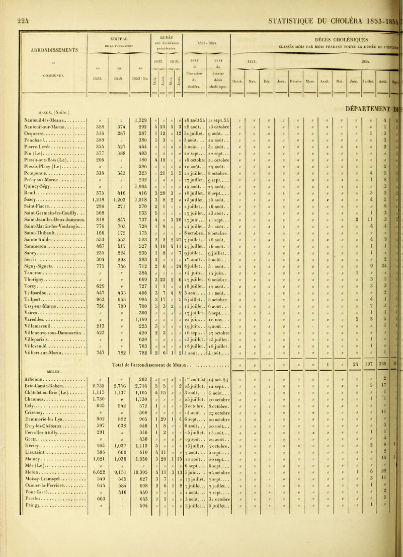 ARRONDISSEMENTS et COMMUNES. DE CHIFFRE LA POPULATION DURÉE DES ÉPIDÉMIES précéJeules. 1853 1851. en 1832. en 1849. en 1853-54. 18. ’c 12. 18 9. C DATE de l’invasion du choiera. DATE du dernier décès choléi ique. meaux. (Suite.) Nanteuil-lcs-Meaux // U 1,329 II Il II II 18 août 54 11 sept. 54 Nanteuil-sur-Marne 388 374 292 5 23 5 3 28 août. . i 3 octobre Ocquerre 316 287 287 1 12 II 12 3i juillet. 9 août. .. Penchard 380 II 386 5 3 II II 3 août. .. 20 août. . Pierre-Levée 354 427 444 II II II II 5 août. . . 31 août. . Pin ( Le) 377 388 403 II II II II 22 sept... 2 2 sept... Plessis-aux-Bois (Le) 206 II 180 4 18 U II 18 octobre 21 octobre Plessis-Placy (Le) II II 286 II II U II 10 août. . 24 août. . Pomponne 338 343 323 II 21 5 5 2 1 juillet. 8 octobre. Précy-sur-Marne II II 232 II II II II 27 juillet. 9 sept.. . . Quincy-Ségy II II 1,904 U II II II 14 août. . 24 août. . Reuil 375 416 416 3 28 3 II 18 juillet. 8 sept.. . . Saacy 1,218 1,203 1,218 3 8 2 II 1 3 juillet. 2 5 août. . Saint-Fiacre 286 271 270 2 1 // II 2 juillet. . 16 août. . Saint-Germain-ies-Couilly. .. 568 II 533 5 II II H 27 juillet. 23 août. . Saint-Jean-Ies-Deux-Jumeaux. 818 847 737 4 II 3 20 27 juin.. . 11 sept... Saint-Martin-les-Voulangis.. . 776 703 728 1 9 II // 2 Ajuillet. 3 i août. . Saint-Thibault 166 175 175 II // II u 8 octobre. 8 octobre. Sainte-Aulde 553 553 523 2 2 2 27 7 juillet. . 16 août. . Sammeron 487 517 527 4 10 4 11 2 7 j ui llet. 1 6 août. . Sancy 235 224 235 1 8 II 7 9juillet. . 9 juillet. . Serris 304 298 283 2 // II // 1,r août.. 5 août. . . Signy-Signels 775 746 712 2 6 II 24 8juillet. . 31 août. . Tancrou II // 384 II // II // 14 juin. . 1 4 juin.. . Thorigny II II 669 3 22 2 6 27 juillet. 6 octobre. Torcy . . 620 II 727 1 1 1! // x 8 juillet. 17 août. . Trilbardou 447 435 406 3 7 4 9 3 août. .. 2 1 août. . Trilport 963 963 994 3 17 II 5 ôjuillet. . 5 octobre. Ussy-sur-Marne 750 700 700 5 3 2 Vaires II II 300 // // II // 17 juillet. 5 sept.. . . Vareddes II U 1,169 // II II II 22 juin.. . 1 0 nov. . . Viliemareuil 213 II 223 3 II II II îgjuin.. . 9 août. . . Vilieneuve-sous-Dammartin. . 423 II 420 2 3 II II 16 sept.. . 27 octobre Villeparisis II II 620 II // II II 23 juillet. 23 juillet. Villevandé II II 703 II II II II 18 juillet. 1 8 juillet. Villiers-sur-Morin 747 782 782 2 6 1 2 4 août. . . 4 août.. . . Total de l’arrondissement de Meaux MELUN. Arbonne II Il 202 // II II II 1 août 54 14 oct. 54- Brie-Comte-Robert 2,735 2,746 2,716 5 5 II 2 23 juillet. 14 sept.. . Châtclet-en-Brie (Le) 1,115 1,137 1 105 4 15 Chaumes 1,730 II 1,730 II II II II 25 juillet. 20 octobre Cély 605 542 572 1 II II U 3 octobre. 8 octobre. Crisenoy II II 360 // II II II 14 août. . 27 octobre Dammarie-les Lys 802 882 905 1 29 1 4 6 sept.... 20 octobre Ëvry-les-Châteaux 597 638 640 1 8 // II 6 août. . . 20août.. . Ferrolles-Attilly 291 II 346 1 2 II II 1 5 juillet. 1 5 août.. . Grctz II II 430 // II II II 1 g août. . 29 août. . Iléricy 984 1,037 1,112 5 II II II 2 3 juillet. 4 octobre. Licusaint 586 600 610 4 11 II II 7'aoûl. .. 5 sept.. .. Maincy 1,021 1,030 1,050 3 20 1 15 1 2 août. . 20 sept.. . Mée(Le) II II II II // II II 6 sept. . . G sept.. . . Melun 6,622 9,151 10,395 4 11 3 13 5 juin.. . . 2 4oclobre Moissy-Cramayel 540 545 627 3 7 II // 27 juillet. 7 sept.. . . Ozouer-la-Fcrriérc 644 584 608 2 6 1 8 7 juillet. . 7 juillet. . Pont-Carré II 416 449 II // II II 2 août. . . 7 sept.. . . Presles 663 II 643 1 5 II U 3 août. . . 3 1 octobre Ociob. DÉCÈS CHOLERIQUES CLASSÉS MOIS fAR MOIS PENDANT TOUTE LA DUREE DE l.’ÉPIDLll 1853. 1851. Nov. Déc. Janv. Février Mars. Avril. Mai. JuiD. Juillet. Août. S*fi 1 1 I )ÉPÀ RTE} IENT DI U Il // II Il Il II II U 4 *1 11 II II U II 0 II II U 1 J n II II II II II II // l 3 11 II U H II II II U II 3 n II II II II il II II U 2 II] n II II II U II II II II B >1 il II II U U II II II U f 11 II II II u II II II II 2 II II II II n II II U 4 5 1 // II II II 11 II II // 1 8 1 n II U II u il U // II 3 1 u II n II 11 II II II 3 2 2 11 II 11 II a f II II 4 5 a n II n II n II II II II G 1 n n n II // II II II 1 3 1 11 // n II n n II 2 11 3 ç1 [ n B n II u 11 u II 4 4 il II n II u 11 u II II U 11 II u n 11 u n II 4 9 * u n n u u n 11 II 1 1 N II 11 n n 11 u n II 1 H ! II u 11 11 11 n n n II 2 II 11 n u u n 11 u 9 24 | II n 11 n 11 V u 1 II B 1 lu II u 11 n n n 11 11 3 5 l II // n 11 u 11 • n 11 3 3 H II 11 n 11 // 11 // n 11 2 1 Ul n n n n n n u // 4 1 '. 11 u n 11 n n u u 7 3 1 11 11 11 n 11 11 ii 11 1 1 1 11 u u 11 11 n ,i 5 3 5 j . n a 11 n ■ ii 11 u u 1 n n 11 11 11 11 u 11 u a 11 n 11 1! 11 // n 11 1 n 11 11 11 U n n 11 n 1 H 1 11 n 11 n // n n 11 II 1 1 n 11 n il n 1 n 24 197 339 8! n n 11 n 11 11 u // II 2 . 11 11 n n 11 11 n U 5 17 ; • u y a n 11 n u II II 1 u n n 11 n 11 // n 1 1 ; 1 n 11 n // n n u n II H u n u 11 11 n 11 H II il u u u 11 u n 11 n U II n n 11 11 n 11 11 b II 3 n u n n a 11 n u 1 1 n n u 11 n n u n II 4 n ir 11 11 // n n n 2 9 1 11 11 u 11 n n 11 11 II 2 1 11 11 u 11 n 11 u 11 II 14 il l 11 n n 1! u n n n II II 1 11 n 11 u n u 11 1 6 28 u n // 11 n n n n 3 11 11 r 1! n n 11 11 n 1 H 11 n Il u n u n u II 2 n n II n 11 u ri 11 II 5