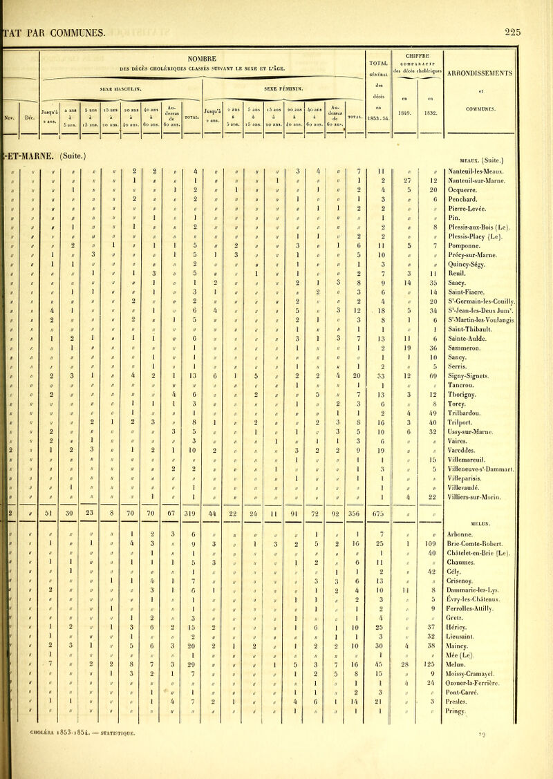 NOMBRE TOTAL CHIFFRE COMPARATIF DES DECES CHOLERIQUES CLASSES SUIVANT LE SEXE ET L'AGE. GÉNÉRAL des décès cholériques ARRONDISSEMENTS SEXE MASCULIN. SEXE FÉMININ. des et décès Jusqu’à 2 ans 5 ans 15 ans 20 ans 4o ans Au- dessus Jusqu’à 2 ans 5 ans 15 ans 20 ans 4o ans Au- dessus on 1849. 1832. COMMUNES. Nov. Déc. 2 ans. à 5 ans. à i5 ans. à 20 ans. à 4o ans. à 6o ans. de 6o ans. TOTAL. 2 ans. à 5 ans. à i5 ans. a 20 ans. à 4o ans. à 6o ans. de 6o ans. TOTAL. 1853-54. -ET -MAR NE. i (Suitt *•) meaux. (Suite.) // II Il U Il Il 2 2 Il 4 U Il n Il 3 4 1 ü | 7 11 Il Il Nanteuil-les-Meaux. // II H II II II 1 II II 1 II II II î II II II 1 2 27 12 Nanteuil-sur-Marne. // II II 1 II II /; II 1 2 II î II II II 1 II 2 4 5 20 Ocquerre. II II II II II II 2 n II 2 II II II II 1 II II 1 3 II 6 Penchard. II II II II II II II u H II H II II II II 1 1 2 2 II II Pierre-Levée. II II II Jl II II II i II 1 II II II II II II II II 1 II II Pin. II II ü 1 II II 1 n II 2 II II II II n II U II 2 II 8 Plessis-aux-Bois (Le). II II P II U n U u n II II II II II i 1 Il1 2 2 II II Plessis-Placy (Le). II II II 2 II i II i i 5 n 2 n II 3 II l 6 11 5 7 Pomponne. II II l II 3 il II n i 5 ] 3 u n 1 II II 5 10 II II Précy-sur-Marne. II II l 1 II n II n u 2 u II n il 1 n II 1 3 II II Quincy-Ségy. II n II II 1 il 1 3 u 5 n II i u 1 n II 2 7 3 11 Reuii. II n II II II il II 1 u 1 2 II il n 2 i 3 8 9 14 35 Saacy. II il II 1 1 ii II 1 n 3 1 II n n II 2 II 3 6 II 14 Saint-Fiacre. II n II II II n 2 II n 2 II II n n 2 II II 2 4 II 20 S'-Germain-les-Couilly. II n 4 1 II n II 1 n 6 4 II il il 5 II 3 12 18 5 34 S'-Jean-les-Deux Jum*. II n 2 II II n 2 II i 5 II II il u 2 1 II 3 8 1 6 SMVlartin-les-Voulangis II il II II n n II II u II II II u u 1 II II 1 1 II 1 Saint-Thibault. II n 1 2 i n 1 1 u 6 II II n u 3 1 3 7 13 11 6 Sainte-Aulde. II il II 1 n n II U n 1 II II il il 1 II II 1 2 19 36 Sammeron. II n II II n u U 1 u 1 II II n n H II II II 1 1 10 Sancy. II n r II n n II 1 il 1 II II n n 1 II U 1 2 II 5 Serris. ■  n 2 3 i n 4 2 i 13 6 1 5 n 2 2 4 20 33 12 69 Signy-Signets. 1  n II II // u II II n II II II II u 1 II II 1 1 II II Tancrou. Il  u 2 II n n II II 4 6 II II 2 u II 5 II 7 13 3 12 Thorigny. fl II u II II u n 1 1 1 3 II II II n 1 II 2 3 6 II 8 Torcy. 1  il II II n n 1 II II 1 II II II n II II 1 1 2 4 49 Trilbardou. H // n II II 2 i 2 3 II 8 1 II 2 n II 2 3 8 16 3 40 Trilport. I a u 2 II II n II n 3 5 II U 1 n 1 II 3 5 10 6 32 Ussy-sur-Marne. m il n 2 II 1 n II il // 3 II II II i II 1 1 3 6 II II Vaires. i2 n 1 2 3 n 1 2 1 10 2 II II n 3 o 2 9 19 n II Vareddes. J 11 n II II II u II II II II II II II il 1 n // 1 1 n 15 Villemareuil. 1  il II II II il II II 2 2 II II II i II u II 1 3 n 5 Villeneuve-ss-Dammart. [J u il II II U n II II II II II II II n 1 n II 1 1 n n Villeparisis. [1 // n II 1 II n II II II 1 II II II n II n II II 1 n n Villevaudé. H n n II II II u II 1 II 1 n II II n II a n n 1 4 22 Villiers-sur-Morin. 12 n 51 30 23 8 70 70 67 319 44 22 24 n 91 72 92 356 675 II II MELUN. ■ // n II II II II 1 2 3 6 II II II n II 1 II 1 7 II II Arbonne. IJ II ii 1 II 1 II 4 3 II 9 3 n 1 3 2 5 2 16 25 1 109 Brie-Comte-Robert. ri// n II II II II II 1 n 1 II n II II II II II // 1 II 40 Chàtelel-en-Brie (Le). ]■// n 1 1 II II 1 1 i 5 3 n II II 1 2 II 6 11 II II Chaumes. ■// n II 1 II II II II n 1 II il II II // II 1 1 2 II 42 Cély, n,/ u II II II 1 1 4 i 7 II u II II II 3 3 6 13 II II Crisenoy, ri n 2 II II II II 3 i G 1 n II II II 1 2 4 10 1 1 8 Dammarie-les-Lys. ri n II II II II n 1 il 1 II n II II 1 1 II 2 3 II 5 Evry-les-Cbâteaux. s n n II II n 1 n II n 1 II n II II II 1 II 1 2 n 9 Ferrolles-Attilly. ri n II II n 1/ i 2 il 3 II n II II 1 II II 1 4 il II Gretz. il' u 1 2 n 1 3 6 2 15 2 il II II 1 6 1 10 25 n 37 Héricy. 117 n 1 II n II 1 II II 2 n n II II II II 1 1 3 n 32 Lieusaint. 117 n 2 3 i II 5 6 3 20 2 i 2 II 1 2 2 10 30 4 38 Maincy. il il 1 II n II II II II 1 II n II n II II II II 1 II II Mée (Le). n 7 II 2 2 8 7 3 29 II n II i 5 3 7 16 45 28 125 Melun. 11/ il II II II 1 3 2 1 7 II n II u 1 2 5 8 15 II 9 Moissy-Cramayel. n II II II II II II II II U n II n II 1 II 1 1 4 24 Ozouer-la-Ferriére. il II II II II II 1 II 1 II n II n 1 1 II 2 3 II // Pont-Carré. n 1 1 II II II 1 4 7 2 i II u 4 6 1 14 21 II 3 Presles. n II II II II II II II II II ii II n 1 II II 1 1 II II Pringy. choléra 1853-i854. — statistique. 29