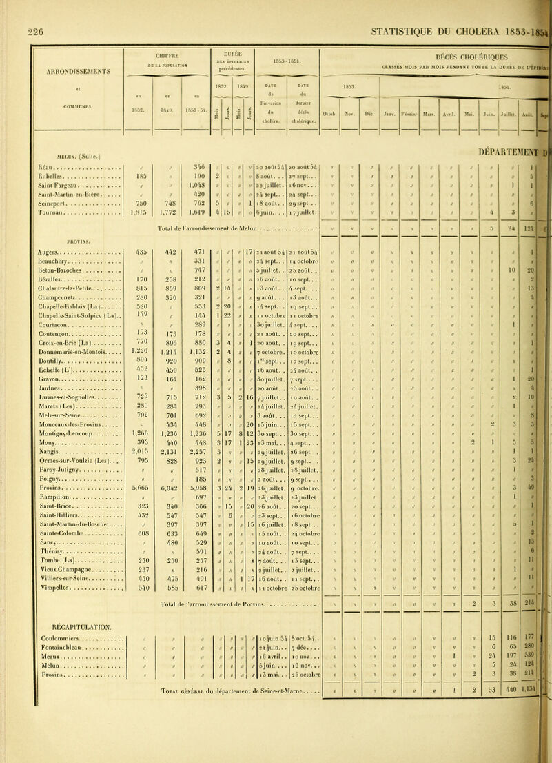 ARRONDISSEMENTS et COMMUNES. MELON. (Suite.) Réau Rubelles Saint-Fargeau Saint-Marlin-en-Bière. Seineport Tournai! PROVINS. Augers Beauchery Beton-Bazoches Bézalles Clialautre-ia-Petite Champcenetz Chapelle-Rablais (La) Chapelle-Saint-Suipice (La).. Courtacon Coutençon Croi.x-en-Brie (La) Donnemarie-en-Montois Dontilly Échelle (L’) Gravon Jaulnes Lizines-el-Sognoües Marets (Les) Melz-sur-Seine Monceaux-les-Provins Montigny-Lencoup Mouy Nangis Ormes-sur-Voulzie (Les). . . . Paroy-Juligny Poigny Provins Ranipiilon . . . . Saint-Brice Saint-Jlilliers Saint-Martin-du-Boschet. . . . Sainte-Colombe Sancy Thénisy Tombe (La) Vieux-Champagne Villiers-sur-Seine Vimpelies RÉCAPITULATION. Coulommiers Fontainebleau Meaux Melun Provins CHIFFRE DE DI PÜPDLATIOÎI DURÉE DES ÉPIDÉMIES precedentes. 1853 - 1854. DÉCÈS CHOLÉRIQUES CLASSÉS MOIS PAR MOIS PENDANT TOUTE LA DORÉE DE L'ÉPIOLNI DATE de l’invasion du choléra. DATE du dernier décès cholérique. 1853. 1851. Octob. Nov. Déc. Janv. Février Mars. Avril. Mai. Juin. Juillet. Août. Sept — DEPARTEMENT D // II 346 II II II // 20 aoùt54 20 août 54 // 185 II 190 2 II II u 8 août. .. 27 sept... // // II 1,048 II II II h 22 juillet. 1 6 nov. . . II II II 420 II U J n 2 4 sept.. . 24 sept.. . II 750 748 702 5 II II i î8 août. . 29 sept.. . II 1,815 1,772 1,619 4 15 II n 6 juin.. . . 17 juillet. II Total de l’arrondissement de Melun II 435 442 471 II II 1' 17 2 î août 54 2 1 août 54 II II II 331 II II II // 24 sept.. . 1 4 octobre II II II 747 II II II II 5 juillet. . 2 5 août. . n 170 208 212 II II II II 26 août. . 10 sept.. . u 815 809 809 2 14 II n 13 août. . 4 sept.. . . n 280 320 321 II // U // 9 août. . . 13 août. . 11 520 II 553 2 20 II n 14 sept... 19 sept. . 11 149 II 144 1 22 II // 1 1 octobre 11 octobre u II II 289 II II II il 3o juillet. 4 sept.. . . n 173 173 178 II II II il 21 août. . 20 sept.. . n 770 896 880 3 4 II i 20 août. . 19 sept.. . 11 1,226 1,214 1,132 2 4 II n 7 octobre. 1 0 octobre n 894 920 909 II 8 II il 1 sept.. . 1 2 sept.. . // 452 450 525 II II II a î6 août. . 24 août. . 11 123 164 162 II II II u 3o juillet. 7 sept.. .. 11 II II 398 H II II n 20 août. . 2 3 août. . n 725 715 712 3 5 2 16 7 j ui 1 let. . 10 août. . 11 280 284 293 II // II II 24 juillet. 24 juillet. 11 702 701 692 U 1' U II 3 août. .. i 2 sept.. . 11 II 434 448 II II II 20 i5 juin.. . 15 sept... 11 1,260 1,236 1,236 5 17 8 12 3o sept.. . 3o sept.. . n 393 440 448 3 17 1 23 13 mai. . . 4 sept.. .. 11 2,015 2,131 2,257 3 II II II 2 9 j uillet. 26 sept... n 795 828 923 2 II II 15 29 juillet. 9 sept n II II 517 II II II II 28 juillet. 28 juillet. n II II 185 II II II II 2 août. . . 9 sept.. . . n 5,665 6,042 5,958 3 24 2 19 26 juillet. 9 octobre. n II II 697 II // // // 23 juillet. 23 juillet 11 323 340 366 II 15 II 20 26 août. . 20 sept.. . n 432 547 547 II 6 II U 23 sept.. . 16 octobre 11 II 397 397 II II II 15 16 juillet. 1 8 sept.. . n 608 633 649 II II II II 15 août. . 24 octobre n U 480 529 II II II II 10 août. . 10 sept.. . n II II 591 II II II II 24 août. . 7 sept.. . . n 250 250 257 II II II n 7 août. .. 13 sept... 11 237 II 216 II II II n 2juillet. . 2 juillet. . n 450 475 491 II II 1 17 16 août. . 1 1 sept.. . n 540 585 617 II II II II 11 octobre 2 5 octobre u n II II IJ II II II II 1 ojuin 54 8 oct. 54.. u II II II II II II II 2 1 juin, a a 7 déc.... 11 U II II // II II II 1 6 avril. . ÎO llOV a a . 11 II II II // II // II 5juin.. . . 16 nov... . // II II II // II // II 13 mai. . . 2-5 octobre n n II u II 11 n u I u II 1 11 u 11 II 11 11 11 u II 5 11 II n II 11 u 11 11 1 1 n II n II u n n u II 11 II u II // u 11 u II 6 11 II u II 11 11 u 4 3 a 11 II u II n n n 5 24 124 n II n II 11 u u II // 1 n II u II // 11 11 n II f 1/ II u II 11 u n n 10 20 // II 11 II u 11 u n n 2 1/ II n II 11 n n n n 13 n II u II 11 11 11 11 11 4 u II n n 11 u 11 u 11 I n II 11 n n n n // u a 11 II n u u n 11 11 1 B 11 II II ’n n n 11 11 11 B u . II II 11 u 11 n u 11 1 u II II n n n n 11 n B n II II n u n 1 u n B n II II n 11 a n u 11 1 n II U n u n n u 1 20 11 II II n u n n n n 4 11 II II 11 u u 11 n 2 10 n II II 11 n 11 n u 1 n II II n n n n n n 8 11 II II n n n 11 2 3 5 n II II u n n u n 11 B u II II 11 11 n 2 1 5 5 n II II n 11 11 n u 1 1 II II II n n il n n 3 24 II II II 11 n u n u 1 II II II n u n H 11 n 3 II II II 11 u u n n 3 49 II II II 11 11 11 n n 1 f II II II u n u u 11 u 1 II II II n 11 11 11 11 11 II II II u n n 11 u 5 1 II // II 11 n n ü u 11 9 II II II 11 11 11 n n n 13 II II II 11 11 n u 11 n 6 II II II u n n 11 11 11 II II II II 11 n n 11 n 1 B II II II n n 11 11 11 n 11 II II II 11 11 n 11 n n II II II 11 n 11 2 3 38 214 II II II 11 n n // 15 116 177 II II II 11 11 n n 6 65 280 II II II n 11 1 u 24 197 339 II II II 11 n n 11 5 24 124 II n II n u 11 2 3 38 214 1 2 53 440 1,134