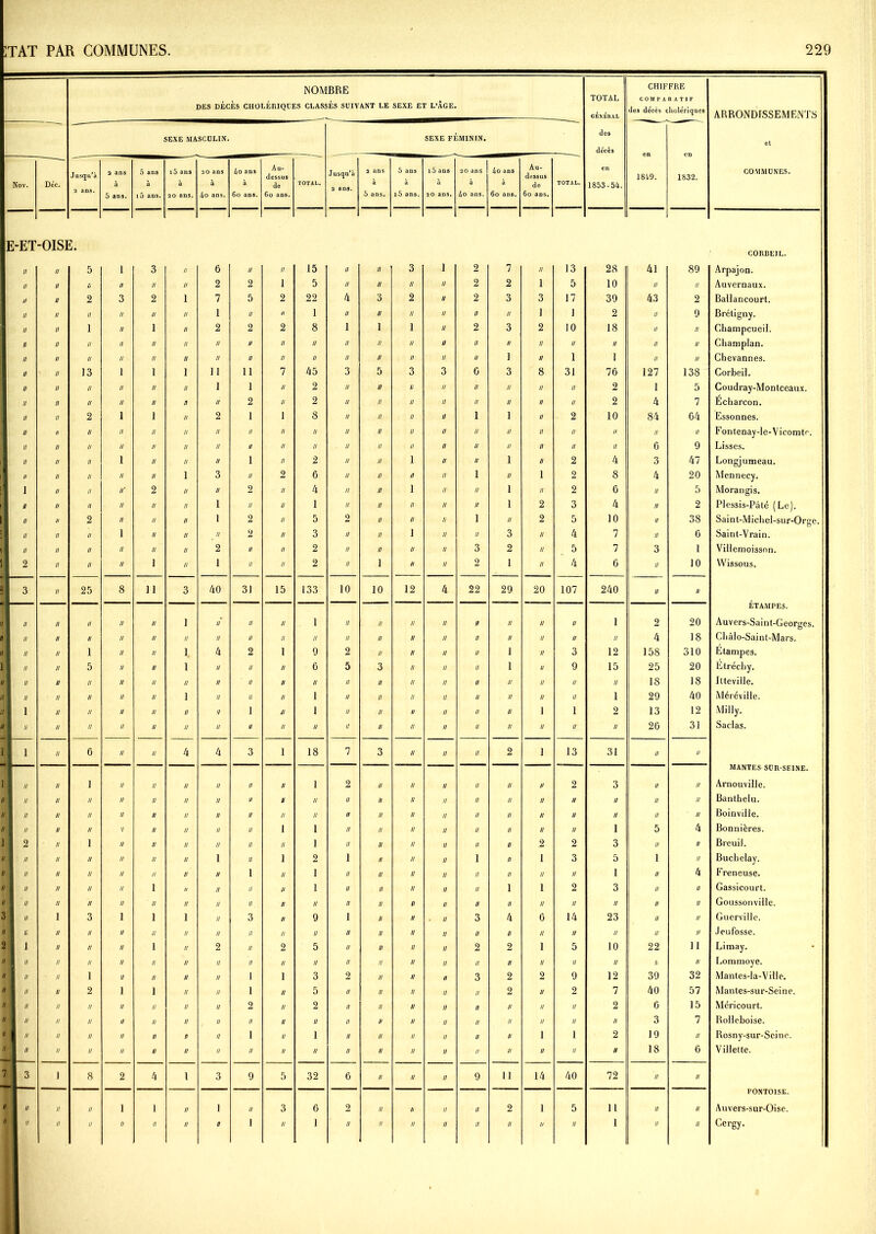 NOMBRE CHIFFRE TOTAL COMPARATIF DES DECES CHOLERIQUES CLASSES SUIVANT LE SEXE ET L’AGE. GÉNÉRAL des décès cholériques ARRONDISSEMENTS ' — des SEXE MASCULIN. SEXE FEMININ. et décès Jusqu’à a ans 5 ans i5 ans 20 ans 4o ans Au- dessus Jusqu’à i ans 5 ans 15 ans ao ans 4o ans Au- dessus en 1849. 1832. COMMUNES. Nov. Dec. à à à à à de TOTAL. à a a à à de TOTAL. 1853-54. 5 ans. i5 ans. ao ans. 4o ans. 6o ans. 6o ans. 5 ans. i5 ans. 20 ans. 4o ans. 6o ans. 6o ans. E-ET -OISI 5. CORBEIL. II II 5 î 3 Il 6 Il Il 15 II Il 3 1 2 7 Il 13 28 41 89 Arpajon. II II U II II II 2 2 i 5 II II II II 2 2 1 5 10 II II Auvernaux. // U 2 3 2 1 7 5 2 22 4 3 2 II 2 3 3 17 39 43 2 Ballancourt. II II II II II II 1 II II 1 II // II II II II 1 1 2 II 9 Bréligny. II II 1 II 1 II 2 2 2 8 1 1 1 II 2 3 2 10 18 II II Champcueil. > II II II II II II II II II II II // II II II II II II II II II Champlan. II II II II II II II II II II II II II II II 1 II 1 1 II II Chevannes. II II 13 1 1 1 n 11 7 45 3 5 3 3 G 3 8 31 76 127 138 Corbeil. II II II II II II î 1 II 2 II II II II II II II II 2 1 5 Coudray-Montceaux. II II II II II n U 2 II 2 II II II II II II II II 2 4 7 Ecbarcon. II II 2 1 1 n 2 1 1 8 II II II II 1 1 II 2 10 84 G4 Essonnes. j II n II II II n II H II // II II II II II // II II n II II Fontenay-le-Vicomte. II II II II II n II II II II II II II II II II II II il 6 9 Lisses. II II II 1 II n II l II 2 II II 1 H H 1 II 2 4 3 47 Longjumeau.  II II II II i 3 II 2 6 II II <1 II 1 II 1 2 8 4 20 Mennecy. 1 II II Il‘ 2 n II 2 II 4 n II 1 II II 1 II 2 6 II 5 Morangis. \ U II II II II il 1 II U 1 n n II II II 1 2 3 4 H 2 Plessis-Pâté (Le). l] n il 2 II II n 1 2 II 5 2 il II u 1 II 2 5 10 II 38 Saint-Michel-sur-Orge. 1 // II II 1 II n II 2 II 3 II n 1 II II 3 II 4 7 II 6 Saint-Vrain. 1 II II II II II n 2 II II 2 II n II II 3 2 II 5 7 3 1 Viüemoissnn. 9 2 II II II 1 n 1 II II 2 II i II II 2 1 II 4 6 II 10 Wissous. 9 3 II 25 8 ] 1 3 40 31 15 133 10 10 12 4 22 29 20 107 240 II II ÉTAMPES. 1 II II II II 1 n II II 1 II II II II H II II II 1 2 20 Auvers-Saint-Georges. n n II II II II II il II II II II II II II II II II II II 4 18 Châlo-Saint-Mars. 11 n II 1 II II 1. 4 2 1 9 2 n II II II 1 H 3 12 158 310 Etampes. i a n 5 II II 1 II II II 6 5 3 II II II 1 II 9 15 25 20 Etrécby. U II n II U II II II II II II II II II II II II U II II 18 18 Itteville. 1 II n II II II 1 II II II 1 II II II II II II II II 1 29 40 Méréville. A i n II II II II II 1 U 1 II II II II II II 1 1 2 13 12 Milly. ii j n n II II II II II II II II 1! II II II U II II II II 20 31 Saclas. i ! i il 6 II II 4 4 3 1 18 7 3 II II II 2 1 13 31 II II MANTES SUR-SEINE. 1  il ] II II // II H II 1 2 II II II II II II 2 3 II II Arnouville. // ] a u II II II II II II II II II II II II II II II II II II II Banthelu. 1 a « il II II II II II II II II II II II II II II II II II II II Boinville. a w u II <1 II II II II 1 1 II II II II II II II II 1 5 4 Bonnières. 11 2 il 1 II II II U II II 1 II II II II II II 2 2 3 II II Breuil. Il H n II II II II 1 II 1 2 1 II n U 1 II 1 3 5 1 II Bucbelay. Il j II il II II II II II 1 II 1 II n n II II II n II 1 II 4 Freneuse. Il ! Il n II II 1 II II II u 1 II n n II II 1 i 2 3 U II Gassicourt. Il j H u II n n II II II II II II il ii II II II // II II n II Goussonville. 31 n i 3 i i 1 II 3 II 9 1 n n . Il 3 4 6 14 23 n II Guervillc. H 1. n II n il II II II II II II u il II II II // II II n II Jeufosse. 2 j u II n i II 2 II 2 5 II n n II 2 2 1 5 10 22 11 Limay. Il ' Il il II u il II II II II II II il il II II II II II II I, II Lommoye. Il . U il 1 il n II II 1 1 3 2 u n II 3 2 2 9 12 39 32 Mantes-la-Ville. Il '■ Il n 2 i i II II 1 II 5 II n il II II 2 II 2 7 40 57 Mantes-sur-Seine. Il ! II u II u il II II 2 II 2 II n n II II U II II 2 G 15 Méricourt. Il ! // n II n // II II II II II II il n II II II II II n 3 7 Roüeboise. V II n II n ii n II 1 II 1 II n n II II II 1 1 2 19 II Rosny-sur-Seine. a a n II n n n II II II II II il n II II II II II n 18 6 Villette. 7 3 ] 8 2 4 i 3 9 5 32 6 n il II 9 11 14 40 72 II II —— PONTOISE. » a il II 1 1 n 1 // 3 6 2 n n II II 2 1 5 11 II II Auvers-sur-Oise. n n