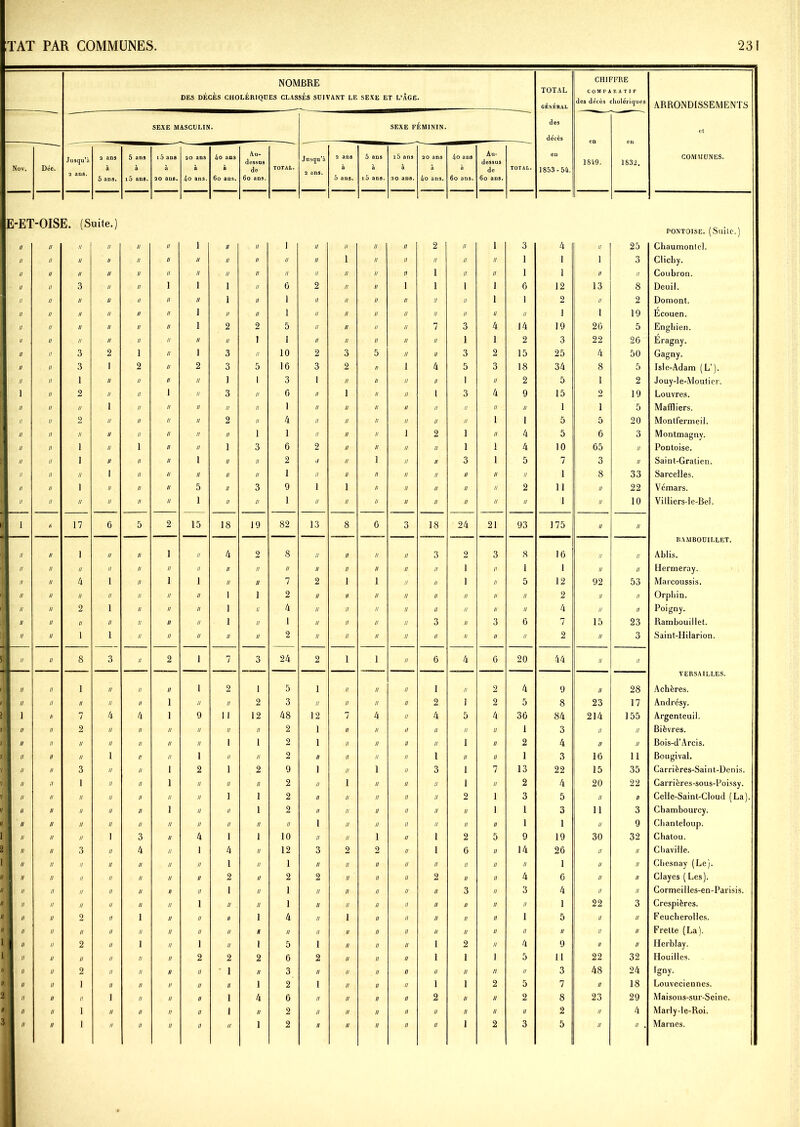 NOMBRE DES DÉCÈS CHOLÉRIQUES CLASSÉS SUIVANT LE SEXE ET L’ÂGE. TOTAL GÉNÉRAL CHIFFRE COMPARATIF des décès cholériques ARRONDISSEMENTS SEXE MASCULIN. SEXE FÉMININ. des décès et Nov. Déc. Jusqu’à 2 ans. 2 ans à 5 ans. 5 ans à i5 ans. 15 ans à 20 ans. 20 ans à 4o ans. 4o ans à 60 ans. Au- dessus de 60 ans. TOTAL. Jusqu’à 2 ans. 2 ans à 5 ans. 5 ans à 10 ans. iô ans à 20 ans. 20 ans à 4o ans. 4o ans à 60 ans. Au- dessus de 60 ans. TOTAL. eu 1853-54. 18i9. 1832. COMMUNES. E-ET // '-OIS] II E. (S II uite.) Il Il Il 1 Il Il 1 // Il Il Il 2 Il 1 3 4 Il 25 Pontoise. (Suite.) Cliaumontel. // II II U II II II II II II II 1 II II II II II 1 1 1 3 Clichy. // II il II II II II II II II II II II II 1 II II 1 1 II II Coubron. II II 3 II II 1 1 1 II 6 2 II II 1 1 1 1 6 12 13 8 Deuil. II II n II il II II 1 II 1 II II II II II II 1 1 2 II 2 Domont. II II n II // II 1 // II 1 II II II II II II II II i 1 19 Écouen. II II u n II n 1 2 2 5 II II II II 7 3 4 14 19 26 5 Enghien. II U n // II n II II ! 1 II II II II II 1 1 2 3 22 20 Éragny. II II 3 2 1 n 1 3 Il 10 2 3 5 II U 3 2 15 25 4 50 Gagny. II II 3 1 2 u 2 3 5 16 3 2 // 1 4 5 3 18 34 8 5 Isle-Adam (L’). II II 1 n II n // i 1 3 1 II II II II 1 II 2 5 1 2 Jouy-le-Moutier. ] II 2 11 II 1 II 3 II 0 II 1 II II l 3 4 9 15 2 19 Louvres. II II u 1 II n II II II 1 II II II II II II II II 1 1 5 Maffliers. II U 2 // II n II 2 II 4 II II II II II II 1 1 5 5 20 Montfermeil. II II n n II n n II 1 1 II II II 1 2 1 II 4 5 6 3 Montmagny. II II 1 n 1 n n 1 3 6 2 n II II II 1 1 4 10 65 II PoDtoise. II II 1 n II 11 1 II II 2 // u 1 n II 3 1 5 7 3 II Saint-Gralien. II II 11 1 II n 11 II II 1 II 11 II n II II II II 1 8 33 Sarcelles. II II î n II n 5 II 3 9 1 1 II n II II II 2 11 n 22 Vémars. II II // 11 II n 1 II II 1 II 11 U 11 II II n II 1 11 10 Villiers-le-Bel. j II 17 6 5 2 15 18 19 82 13 8 6 3 18 24 21 93 175 11 II II II 1 II II 1 II 4 2 S II II II n 3 2 3 8 16 11 H RAMBOUILLET. Ablis. II II II II II n II II II II II II II 1/ II 1 11 1 1 11 II Hernieray. II II 4 1 II 1 1 II II 7 2 1 1 11 II 1 n 5 12 92 53 Marcoussis. II II II II II // II 1 1 2 II II II n II II n II 2 II II Orpliin. II II 2 1 II n II 1 II 4 n II II 11 II II n II 4 II II Poigny. II II II II II n II 1 II 1 u II n n 3 II 3 6 7 15 23 Rambouillet. II II 1 1 II n II II II 2 11 II 11 11 II II n II 2 II 3 Saint-Hilarion. II II 8 3 II 2 1 7 3 24 2 1 1 n 6 4 6 20 44 II II II II 1 II II 11 1 2 1 5 1 II n u 1 II 2 4 9 II 28 VERSAILLES. Achères. II II II II II 1 II II 2 3 11 II n n 2 1 2 5 8 23 17 Andrésy. i II 7 4 4 1 9 1 1 12 48 12 7 4 u 4 5 4 36 84 214 155 Argenteuil. II II 2 II II n II II II 2 1 II n il II II II 1 3 II II Bièvres. II II II II II u II 1 1 2 1 II n 11 II 1 II 2 4 II II Bois-d’Arcis. II II II 1 II n 1 II II 2 II II 11 n 1 II II 1 3 16 11 Bougival. II II 3 II II 1 2 1 2 9 1 II 1 n 3 1 7 13 22 15 35 Carrières-Saint-Denis. II ;i 1 II II 1 II II II 2 II 1 // u U 1 II 2 4 20 22 Carrières-sous-Poissy. II h II II II n II 1 1 2 II II 11 11 II 2 1 3 5 II II Celle-Saint-Cloud (La). II 11 II II II \ II II 1 2 II II 11 n II II 1 1 3 11 3 Chambourcy. II // II II II n U II II II 1 II n 11 II II II 1 1 II 9 Chanteloup. II n II 1 3 n 4 1 1 10 II II 1 n 1 2 5 9 19 30 32 Chatou. II H 3 II 4 n 1 4 II 12 3 2 2 u 1 6 II 14 26 II II Cbaville. II II II II II n // 1 II 1 II II 11 n II II II II 1 II II Chesnay (Le). II II II II II n II 2 n 2 2 II 11 u 2 II II 4 6 II II Clayes ( Les). II II II II II 1/ II 1 11 1 II II n u II 3 II 3 4 II II Cormeilles-en-Parisis. II II II II II u 1 II 11 1 II II n 11 II II II II 1 22 3 Crespières. II II 2 II 1 n II II 1 4 II 1 n 11 II II II 1 5 II II Feueherolles. II II II II II 11 II II H // II II n 11 U II II II // II II Frette (La). II II 2 II 1 n 1 II 1 5 1 II n n 1 2 II 4 9 n l! Herblay. II U II II II 11 2 2 2 6 2 II 11 u 1 1 1 5 11 22 32 Houilles. II II 2 II II n II 1 II 3 II II n u II II II II 3 48 24 Tgny. II II 1 II II a II II 1 2 1 II 11 n 1 1 2 5 7 II 18 Louveciennes. II II 1! ] II n II 1 4 6 II II n 11 2 // II 2 8 23 29 Maisons-sur-Seine. II II 1 n II n II 1 II 2 II II il 11 // II II II 2 II 4 Marly-le-Roi.