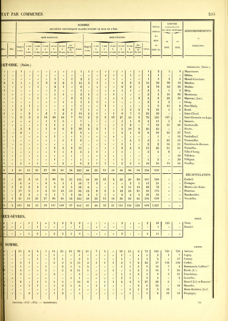 NOMBRE DES DÉCÈS CHOLÉRIQUES CLASSÉS SUIVANT LE SEXE ET L’ÂGE. TOTAL GÉNÉRAL CHIFFRE COMPARATIF des décès cholériques ARRONDISSEMENTS SEXE MASCULIN. SEXE FÉMININ. des et décès Nov. Déc. Jusqu’à 2 ans. 2 ans à 5 ans. 5 ans à i5 ans. 15 ans à 20 ans. 20 ans à 4o ans. 4o ans à 6o ans. Au- dessus de 6o ans. TOTAL. Jusqu’à 2 ans. 2 ans à 5 ans. 5 ans i5 ans. iô ans à ao ans. 20 ans à 4o ans. 4o ans à 6o ans Au- dessus de 6o ans. TOTAL. en 1853-54. 1849. 1832. COMMUNES. -ET -OIS! 3. (S uite.) Versailles. (Suite.) // Il 1 Il // Il Il U Il 1 î Il // Il Il II Il 1 2 1 9 Maurccourt. II II II II II II II II II II // II II II •// 1 II 1 1 // n Médan. II II II II II II i II 1 2 1 II II U II II II 1 3 3 3 Mesnil-Carrières. 2 i î II î 2 4 6 1 15 3 1 n II 4 2 5 15 30 90 14 Meudon, II II II II î II 4 1 // 6 // II u II 6 2 // 8 14 22 25 Meulan. 1 n II II II II 1 II II 1 II II n II 1 1 II 2 3 1 3 Mézy. II n II II II II 1 1 II 2 1 II n 1 II II II 2 4 16 86 Montesson. II n II II 1 II 1 II 2 4 1 1 ii U 1 II 2 4 8 28 38 Mureaux ( Les ). II n II II II II II 1 II 1 1 1 n II II II II 2 3 3 II Orsay. II il II 1 II II II II n 1 II II i II II II II 1 2 13 4 Port-Marly. II n 3 II 1 II II 2 i 7 1 II n II 1 3 4 9 16 1 2 Rueil. 1 il II 2 // 2 7 2 i 14 2 1 n 1 9 7 5 25 39 // II Saint-Cloud. II n 2 3 3 14 28 18 7 75 2 3 2 12 27 16 8 70 145 197 II Saint-Germain-en-Laye. II u II II II 1 1 5 II 7 II II // // 1 1 2 4 11 3 4 Sannois. II n II II II 1 1 1 II 3 4 II II II 1 2 II 7 10 31 60 Sartrouville II i 3 2 II 1 4 6 2 18 2 3 I II 5 10 4 25 43 II II Sèvres. ! II n 2 II II II II II 2 4 II II II II 3 1 2 6 10 42 37 Triel. II n II II n II 1 II II 1 II II II II II II II // 1 II 15 Vauhalland. ! II u II il n II II 1 1 2 II n II II II 2 1 3 5 23 15 Vernouillet. II n II II n II U II II // !J u II II 1 1 II 2 2 16 11 Verrières^ le-Buisson. 1 II n II II n II 5 4 4 13 II n II II 2 6 5 13 26 35 61 Versailles. 1 II n II II n II 1 1 1 3 1 i II II 1 II II 3 0 8 II Ville-d’Avray. |j II n W/ II n II II II II // II n II U II II II // II II 10 Villebon. 1 // n II II il n 1 II II 1 II il II II 1 II II 1 2 II 30 Villejust. j ] n 3 t i il II 2 II 6 2 i 1 II 2 3 1 10 16 14 45 Viroflay. 6 i 41 15 21 27 84 81 54 323 49 22 13 14 86 86 66 336 659 II II RÉCAPITULATION. 3 n 25 8 11 3 40 31 15 133 10 10 12 4 22 29 20 107 240 n II Corbeil. ] n 6 II II 4 4 3 1 18 7 3 II II II 2 1 13 31 n II Étampes. 3 i 8 2 4 1 3 9 5 32 6 II II II 9 11 14 40 72 n II Mantes sur-Seine. 1 1 il 17 6 5 2 15 18 19 82 13 8 6 3 18 24 21 93 175 il II Pontoise, L11 n 8 3 II 2 1 7 3 24 2 1 1 II 6 4 6 20 44 n II Rambouillet. 0 i 41 15 21 27 84 81 54 323 49 22 13 14 86 86 66 336 059 n « Versailles. 4 2 105 34 41 39 147 149 97 012 87 44 32 21 141 150 128 609 1,221 n II Ieux-sèvres • NIORT. lu n 1 II 1 1 II 2 2 2 8 II II II II 2 II .11 2 10 125 II Niort. n n n H 1 II U II II 1 h II II II II II II // 1 II II Souché. a n | u 1 2 U 2 2 2 9 II II II II 2 II U 2 11 II II ï| SOMME. AMIENS. » u 25 8 4 1 15 25 14 92 21 1 5 U 16 15 9 73 165 745 733 Amiens. n n II II II II 1 II II 1 II II II II I II II 1 2 1 7 Cagny. n n II II 1 II 1 1 II 3 1 II II II 1 n 1 3 6 II 27 Contay. ' il n 3 1 II II 3 3 5 15 3 1 1 1 3 7 6 22 37 142 130 Corbie. il n 1 II II 1 II 2 1 5 5 II II II 1 1 2 9 14 7 4 Dommartin-Gollencrt. 2 il 4 II II 1 II 2 4 11 1 II II 1 II 1 2 5 10 7 25 Étoile ( L’ ). 1 11 n 2 II II II 2 II II 4 II U II II 1 1 3 5 9 3 21 Fourdrinoy. 7 il II II II II II II 1 1 II II II II 3 1 II 4 5 II 4 Gcntelles. u 6 II 1 1 5 5 II 18 6 II 1 1 4 4 5 22 40 6 II Hamel (Le) et Bouzem*. ) il II 1 1 II 1 2 1 6 II 1 1 II II II 4 0 12 II 10 Hamelet. n II II II II II 1 II 1 II II II II II 1 1 2 3 16 II Molte-Brebière (La). il II 2 H II 1 2 II 5 II II II II II 1 II 1 6 42 54 Picquigny. ST1QUE.