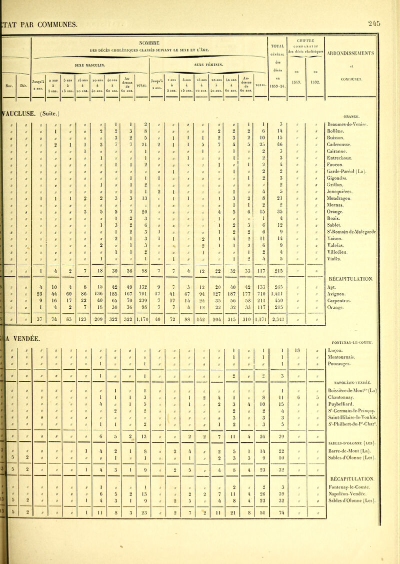 NOMBRE DES DÉCÈS CHOLERIQUES CLASSES SUIVANT LE SEXE ET l’ÂGE. TOTAL GÉNÉRAL des décès en J 853-54. CHIFFRE COMPARATIF des décès cholériques ARRONDISSEMENTS et COMMUNES. SEXE MASCULIN. SEXE FÉMININ. en 1849. en 1S32. Nov. Déc. Jusqu’à 2 ans. 2 ans à 5 ans. 5 ans à i5 ans. i5 ans à 20 ans. 20 ans à 4o ans. 4o ans à 6o ans. Au- dessus de 6o ans. TOTAL. Jusqu’à 2 ans. 2 ans à 5 ans. 5 ans à 15 ans. 15 aus à 20 ans. 20 ans à 4o ans. 4o ans à 6o ans. Au- dessus de 6o ans. TOTAL. VAUCLUSE. (Suite.) ORANGE. // II II U II II il 1 1 2 II n II II II II 1 1 3 // II Beaumes-de-Venise, // II II 1 II II 2 2 3 8 II n II II 2 2 2 6 14 // II Bollène. // II 11 II II II II 3 2 5 II i 1 1 2 3 2 10 15 /' il Buisson. II II II 2 1 1 3 7 7 2 L 2 i 1 5 7 4 5 25 40 II II Caderousse. II II II II II 1 II II II 1 II n II 1 II 1 II 2 3 U II Cairanne. II H II II II II 1 II II 1 II n 1 II II l II 2 3 II II Entrechaux. II II II II II II II 1 1 2 n n .'/ II 1 II 1 2 4 II II j Faucon. II II II II II II II II II II u i Il II II 1 II 2 2 II il Garde-Paréol (La). II II II II II II II II 1 1 i n a II II II 1 2 3 II il Gigondns. 1 II II II II II 1 II 1 2 n n u II II n // II 2 n II Grillon. II II II II II II II II 1 1 2 i u II II i II 4 5 n II Joncquières. II II 1 1 1 2 2 3 3 13 1 i i II l 3 2 8 21 n il Mondragon. II II II II II II II II II // II n u II II 1 1 2 2 n il ; Mornas. II II II II II 3 5 5 7 20 II u u II 4 5 6 15 35 u il Orange. II II n II II II n 1 2 3 II n il II 1 II II 1 4 h il Roaix. 1 II il II II II i 3 2 6 . II n n II 1 2 3 0 32 n il Sablet. 1 II il i: II II il 1 2 3 1 n n II 1 2 2 6 9 n Il ' S'-Romain de-Malegarde 1 II n n II II H 2 1 3 1 i n 2 1 4 2 11 14 u II Vaison. 1 II u u II II 2 II 1 3 II //. n 2 1 1 2 6 9 u II Valréas. H n II n ii II II II 1 1 2 II u il 1 II II 1 2 4 n II Villedieu. 1 11 II il H II II 1 // II 1 II i il // /Z 1 2 4 5 il II Violés. 11 ii II i 4 2 7 18 30 36 98 7 7 4 12 22 32 33 117 215 il II RÉCAPITULATION. I n II 4 10 4 8 15 42 49 132 9 7 3 12 20 40 42 133 265 n II Apt. il  II 23 44 60 86 136 185 167 701 17 41 67 94 127 187 177 710 1,411 il II Avignon. ïjj n II 9 16 17 22 40 65 70 239 7 17 14 24 35 56 58 211 450 il il Carpentras. 11 n II 1 4 2 7 18 30 36 98 7 7 4 12 22 32 33 117 215 il II Orange. i « II 37 74 83 123 209 322 322 1,170 40 72 88 142 204 315 310 1,171 2,341 u U |A VENDÉE. FONTENAY-LE-COMTE. U' 1 // II II II II II II II II II II II II H II 1 II 1 1 18 II Luçon. 1  II II II II U II II II II II II II II II 1 II 1 1 II II Montournais. a 1 a II II II II II 1 II II 1 II II H II n II II II 1 II II Pouzauges. a | a II II II II II 1 U II 1 II II II II n 2 II 9 3 II II NAPOLÉON-VENDÉE. a I a II II II II II II 1 II 1 II II II II n II II II 1 II II Boissière-de-Mont?u (La) Il 1 II II II II II II 1 1 1 3 II II 1 2 4 1 II 8 11 6 5 Cliantonnay. a I n II II II II II 4 II 1 5 II II 1 II 2 3 4 10 15 II n Puybelliard. a I « H II II II II II 2 II 2 II II II II II 2 n 2 4 II n S‘-Germain-le-Prinçay. a 1 n II II II II n II U II II II 1 11 II II II 3 il 3 3 II n Saint-Hilaire-le-Voubis. il 1 II II II /' II n 1 1 II 2 II II U II 1 2 il 3 5 II n S'-Pbilbert-du-P'-Cbar*. a I // II II II U il 6 5 2 13 II II 2 2 7 11 4 26 39 II n SABLES-D’OLONNE (les). 31 // II U II II î 4 2 1 8 II 2 4 II 2 5 1 14 22 II n Barre-de-Mont (La). n 1 5 2 II II II u II 1 // 1 II II 1 II 2 3 3 9 10 II n Sables-d’Olonne (Les). 3 j 5 2 II II II i 4 3 1 9 II 2 5 II 4 8 4 23 32 II n RÉCAPITULATION. a I » II II II II n 1 II II 1 n n II II II 2 II 2 3 II il Fonlenay-le-Comte. «I « II II II II il 6 5 2 13 n il 2 2 7 11 4 26 39 II il Napoléon-Vendée. 3| 5 2 II II II i 4 3 1 9 il 2 5 II 4 8 4 23 32 II n Sables-d’Olonne (Les). 3 I 5 2