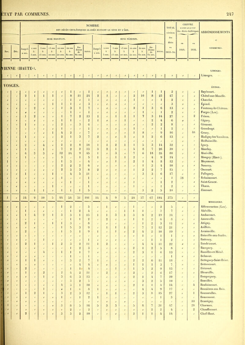 NOMBRE DES DÉCÈS CHOLÉRIQUES CLASSÉS SUIVANT LE SEXE ET L’ÂGE. TOTAL GÉNÉRAL des décès en 1853- 5k. CHIFFRE COMPARATIF des décès cholériques ARRONDISSEMENTS et COMMUNES. SEXE MASCULIN. SEXE FÉMININ. eu 1849. en 1832. Nov. Déc. Jusqu’à 2 ans. 2 ans à 5 ans. 5 ans à i5 ans. 15 ans à 20 ans 20 ans a 4o ans. 4o ans à 6o ans. Au- dessus de 6o ans. TOTAL. Jusqu’à 2 ans. 2 ans à 5 ans. 5 ans à i5 ans. i5 ans à 20 ans. 20 ans à 4o ans. 4o ans à 6o ans. Au- dessus de 6o ans. TOTAL. VIEN II VE (1 I IAIJI ' ’E-).       //   Il   Il 1  !  // Il LIMOGES. j Limoges. VOSGES. ÉPINAL. // II H II Il II II î II 1 II II II II II II 1 1 2 II II Bayécourt. II H 2 1 1 i II 8 11 24 2 i II II 2 10 8 23 47 II II Cliâtel-sur-Moselle. II II II II II II /' 1 II 1 II // II II 1 II II 1 2 II II Chavelot. II II II II II 1 i 1 II 3 ■ Il II II n II II II II 3 II II Épinal. II II II 2 II II i 3 1 7 II II II II 2 î 3 6 13 II II Fontenoy-le-CI)âlcau. II II II II II II II 1 II 1 II II II II II î II J 2 II II Forges (Les). 7 II 1 2 II II î 7 2 13 1 II î 1 1 7 3 14 27 II 2 Frison. II II II II H II î 1 II 2 1 H II i II II 2 4 6 II II Gigney. II n ] II U II 2 II 3 6 II II II II II II 2 2 8 U II Girmont. II n II II II II 1 II II 1 II II II II 1 II II 1 2 II II Grandrupt. II n II II II 1 4 2 II 7 II II ,1 II 1 8 II 9 16 II 48 Gruey. II n 1 II II II 2 1 3 7 2 II II 1 U 1 2 6 13 II II Hadigny-les-Verrières. 1 // n II II II II II II II II II II II II II II II II // II II Haillainville. II n 2 n 4 II 2 2 8 18 1 1 2 1 1 5 3 14 32 II II Igney. II u 1 n 1 II 7 2 2 13 3 2 1 II 5 8 7 26 39 II II Mazelay. 1 II n 4 3 3 II 12 14 9 45 1 II 3 II 7 6 18 35 80 II II Moriville. 1 II u 1 II II II 3 II 1 5 1 II 1 1 2 II 4 9 14 II II Mougey (Haut-), I l n II l< II II 1 3 II 4 II II 1 II 2 1 4 8 12 II II Moyemont. 1 n II II II II 2 2 2 6 II II II II II 1 3 4 10 II II Nomexy. 1 // u II II II II 2 3 3 8 2 II II II 1 2 2 7 15 II II Oncourt. * Il n 1 II II 1 II 4 5 11 n II II U II 3 3 6 17 II II Pallegney. fi II n II II II II 1 II II 1 n II II II II II II II 1 38 II Rehaincourt. 1 n n II n II II 1 II 1 n II II II 1 II II 1 2 II II Saint-Genest. ri il n n II n î II II n 1 il II II II 1 II II 1 2 II II Thaon. ii il u il 1 i II 1 1 i 5 il II II II II 3 2 5 10 II II Zincourt. a i n 14 9 10 5 44 58 51 191 14 4 9 5 28 57 67 184 375 II II MIRGCOUKT. il n n II II II n 1 2 II 3 H 1 II II 1 II U 2 5 U II Ableuvenettes (Les). n \ n u 1 II II n II 1 2 4 II II II 1 1 1 U 3 7 II II Ahéville. 1 n 1 4 2 i 3 3 1 15 1 1 3 1 3 8 2 19 34 H II Ambacourt. il il il II II ,, n II 1 1 2 II 2 II II i 1 2 6 8 II II Ameuvelle. n n il 2 1 II i 1 3 II 8 II II II II n 1 2 3 11 II II Attigny. // ii II II II ii 1 5 3 9 II 1 1 1 ii 7 9 12 21 II II Avillers. n n n 2 II H n 1 5 1 9 1 II 1 II 2 4 2 10 19 II II Avrainville. a a il II II II ii II II II U II II II II II 1 II 1 1 II II Bainville-aux-Saulcs. n u il II II 1 ii II II II 1 II II II II II II 1 1 2 II II Battexey. il n n 2 ) II i 2 3 2 1 1 1 2 II H II 4 4 1 1 22 II II Bandricourt. il ii n II H II n II 1 2 3 II II II II 2 1 2 5 8 II II Bazegney. Il n n H II 4 n 1 1 1 7 II II II II 2 3 1 6 13 II II Razoilles-et-Ménil. Il H n II II II n II 1 II 1 n II II II II II II II 1 II II Belmont. Il II // 1 1 II n II 3 2 7 i II II II 2 2 6 11 18 . II II Bettegney-Saint-Biice. il II n II IJ II ii II II 4 4 n II II II 1 1 1 3 7 , II ■ Il Bettoncourt. Il il n 2 II II n II 1 1 4 n II 1 II 1 5 2 9 13 II II Biécourt. a il n 1 II 2 n 2 4 2 11 il 2 II II 2 II 2 6 17 II II Bleurville. I' H n II II 1 ii 3 6 3 13 u II II n 2 1 4 7 20 II II Bocquegney.  H n II II II u II 3 2 5 il n II n II 3 2 5 10 II II Bonvillel. Il H il II II II H 4 5 1 10 il il II il 2 1 i 4 14 II 4 Boulaincourl. Il H il II II 1 II U 1 0 8 \ n U u II 4 4 9 17 II // Bouxières-aux Bois. U II n 1 2 1 II 3 2 3 12 il i 1 u 2 3 8 15 27 II 1 Bouxurulles. Il II il II n II H 1 II 1 2 i n II n II II II 1 3 II II Bouzemont. Il II n II n II II II II II II // n II n II II II II II II 10 Brantigny. Il 1 u II n II n 3 8 5 16 5 3 3 a 5 8 7 31 47 II 28 Charmes. u U n II n II n II 2 II 2 II II II n II II 2 2 4 II 2 Cbauffccourt Il II 2 //*