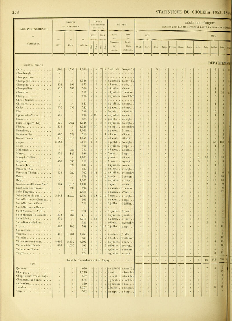 ARRONDISSEMENTS et COMMUNES. DE CHIFFRE LA POPULATION DI 18 DURÉE S ÉPIDÉM îrécédente IES 3. 49. 1853 1854. DÉCÈS CHOLÉRIQUES CLASSÉS MOIS PAR MOIS PENDANT TOUTE LA DURÉE DE L'ÉPIDD en 1832. en 1849. en 1853-54. 32. 18 DATE de l’invasion du choléra. DATE du dernier décès cholérique. 1853. 1854. C U 2 ü 2 O Octob. Nov. Dec. Jonv. Février Mars. Avril. Mai. Juin. Juillet. Août. Sep! f joigny. (Suite.) DÉPARTE» Cézy 1,368 1,456 1,468 Il // 2 12 5 déc. 53. 3o sept. 54 // Il 3 Il II Il Il // II 4 9 2( // II II II // II II II n II II II II II II II II II II II H II il II il II II Champignelles II II 1,546 II II II II 2 4 août 54 2 3 nov. 54 II n II II II II II II II II 3 11 Champlay S32 898 975 II 4 II II î3 août. . 2 déc... . II n II u 1! II II II n II 5 « Champvallon 420 480 506 II // II II 28 juillet. i5 août. . II n II II Il II II II II 1 3 Chamvres II II 714 II P II II 23 juillet. 8 octobre. II n II n II II U II II I 31 2 Chassy II II 925 II II II II 26 juillet. 20 octobre II u II 11 II II II II II 3 4 II II II II II II II II n II U II II Chicherv II II 643 II II II II 24 juillet. 10 sept.. . II 11 II n II II II II II I 2 Cudot 350 656 722 II II II U 24 août. . 28 sept.. . II 11 II u H II n II II II 1 Dicy II II 550 II II II II 3ojuin.. . 25 juillet. II n II n II II n II 1 10 Epincau-les-Voves 449 II 496 II- 20 II n 31 juillet. 1 4 août. . II 11 II 11 II II n n II 1 7 Esnon II II 484 II // II l) 9 sept i4 sept.. . II u II n II II n 11 II II Ferlé-Loupière (La) 1,330 1,352 1,348 II II 2 II 26 juillet. 20 sept.. . II u II n II II u n n II 1 Fleury. 1,435 II 1,521 1 26 II u 10 sept.. . 20 octobre II n II u U II n a n U Fontaines II II 1,068 II II II II 24 août. . 31 août. . II u II 11 II II n n // 3 Fontenouilles 406 478 518 II II II î 13 août. . 13 août. . II n II u 1) II // u u // 2 Grand-Champ 1,018 1,018 1,044 II II II // 18 août. . 28 sept.. . II n II u II II // 11 n // 2 I Joigny 5,783 II 6,114 5 3 II // 2 juillet. . 3o sept.. . II 11 II 11 II II n 11 u 53 181 2l Looze II II 469 II II II // 3 1 juillet. 9 sept.. . . II 11 II 11 II II n 11 u 1 8 I Malicorne II 485 533 1/ H II il 13 août. . 13 août. . n 11 II 11 n II 11 11 11 U 1 Mercy 151 144 146 II II H il 5 sept.. . . 5 sept.. . . n 11 U n n II n 11 n n • I Merry-la- Vallée II II 1,103 II II II il 9 mai.. . . 2 8 août. . 11 :i II n 11 II 11 2 10 15 10 Migennes 480 590 719 II II II n 8 mai.. . . 29 sept.. . u 11 II 11 11 II n 3 1 II 3 Ormes (Les) II 527 535 II II II 13 29 juillet. 20 août. . n n II n n II il n 11 I 1 Paroy-en-Othe II II 553 II II II // i 0 sept.. . 27 sept.. . u 11 II n 11 II 11 u 11 II » ! Paroy-sur-T hol o n 331 429 407 1 18 II 15 28 juillet. 1er octobre 11 n II n u II n II 11 2 6 il Précy II II 970 II II II 15 6 août. . . 3 octobre. u n II n 11 II 11 II u n 16 Rogny II II 1,404 II II II II 10 juillet. 2 1 sept.. . 11 n II 11 n n n II n 10 50 Saint-Aubin-Château-NeuP. . . 934 1,013 1,131 II II II II 25juin.. . 27 août. . n n II n 11 n 11 II 2 7 9 Saint-Aubin-sur-Yonne II 492 492 II II II // 1 2 août. . 8 octôbre. n il II 11 n u u II 11 n 6 Saint-Fargeau II II 2,489 II II II il 1 2 août. . icr nov. . . 11 11 II n n 11 11 U n n 47 Jj Saint-Jnlicn-du-Sault 2,344 2,439 2,453 1 28 3 19 5 sept.. . . 21 sept.. . n 11 II 11 11 n 11 U n 11 > G Saint-Martin-des-Champs.. . . II II 600 // II II II 27 août. . 2 sept.. . . n u II 11 n 11 11 II 11 11 1 Saint-Martin-sur-Ocre II II 120 II II II II 6 juillet. . 6 juillet. . u n II n n n 11 II 11 1 a 1 Saint-Martin-sur-Ouane II H u 11 n n II 1/ 11 n Ih Saint-Maurice-le-Vieil II 570 571 II II II II 31 juillet. 3i août. . 11 11 II n 11 ii 11 II u 1 2 Saint-Maurice-Thizouaille, . . 313 282 219 II n II II 25 juillet. 7 août. . . n 11 II n n 11 11 II u 1 2 Saint-Privé 876 II 1,013 II 15 II II 2 4 août. . 2 i nov. . . 11 11 n 11 n n // II n 11 2 Saint-Romain-lc-Preux II II 486 II // II II 26 juin.. . 29 octobre 11 n 11 11 il 11 11 II 2 3 3 Sépaux 662 793 791 H II 2 14 6 juillet. . 9 sept.. .. 11 u n 11 n n 11 II 11 1 n Sommecaise u u n ï Vcnizy 1,467 1,781 1,769 II II II II 1 2 août. . 31 déc... n n u n n u u II II 11 1 1 Villecien II II 530 II II II II 2 août. . . 8 octobre. u p n u u n 11 II II 11 H M V iileneuve-sur-Yonne 4,966 5,357 5,202 II II 3 II 24 juillet. 2 nov.... 11 n 11 n 11 n u II II 8 43 1 Villiers-Saint-Bcnoît 900 1,050 993 II II II 2 2 6 juillet. 10 sept.. . n n n n n u „ II II 1 12 Villiers-sur-Tholon II II 813 II II II II 3,7 juillet. 2 octobre. n 11 11 11 u 11 n II n 5 7 1 Volgré II II 422 II II II II 2 9 juillet. 17 sept.. . 11 n u n n u ii II u 2 1:1 II Tolal de rarrondisspinpnt de .Toi niv 3 u 11 5 16 148 585 3|L SENS. O II IJrannay II n 626 II II II II 21 juin 54 25 août 54 n 11 11 n u 11 11 II 2 3 Champigny II il 1,778 II II P U 4 août. . . 2 3 octobre n u u 11 11 u n n II II 23 1 Chapelle-sur-Oreuse (La).. . . H n 597 II II II II 22 août. . 28 octobre 11 11 11 n n 11 u 11 II II 4 I Chaumont-su r-Yonne II il 654 II II II II 17 août. . 1 1 octobre u n 11 n n u n n II II 3 1 Collemiers II II 540 II II II II 27 octobre 6 nov.... u 11 u r n !i u n n II 1 I Courlon II il 1,267 II II II n 3 juillet. . 2 octobre. n u 11 11 II n n n 8 52 Guy II // . 322 II II II n 21 sept.. . 2 5 sept.. . n u 11 n 11 II u u n II 1