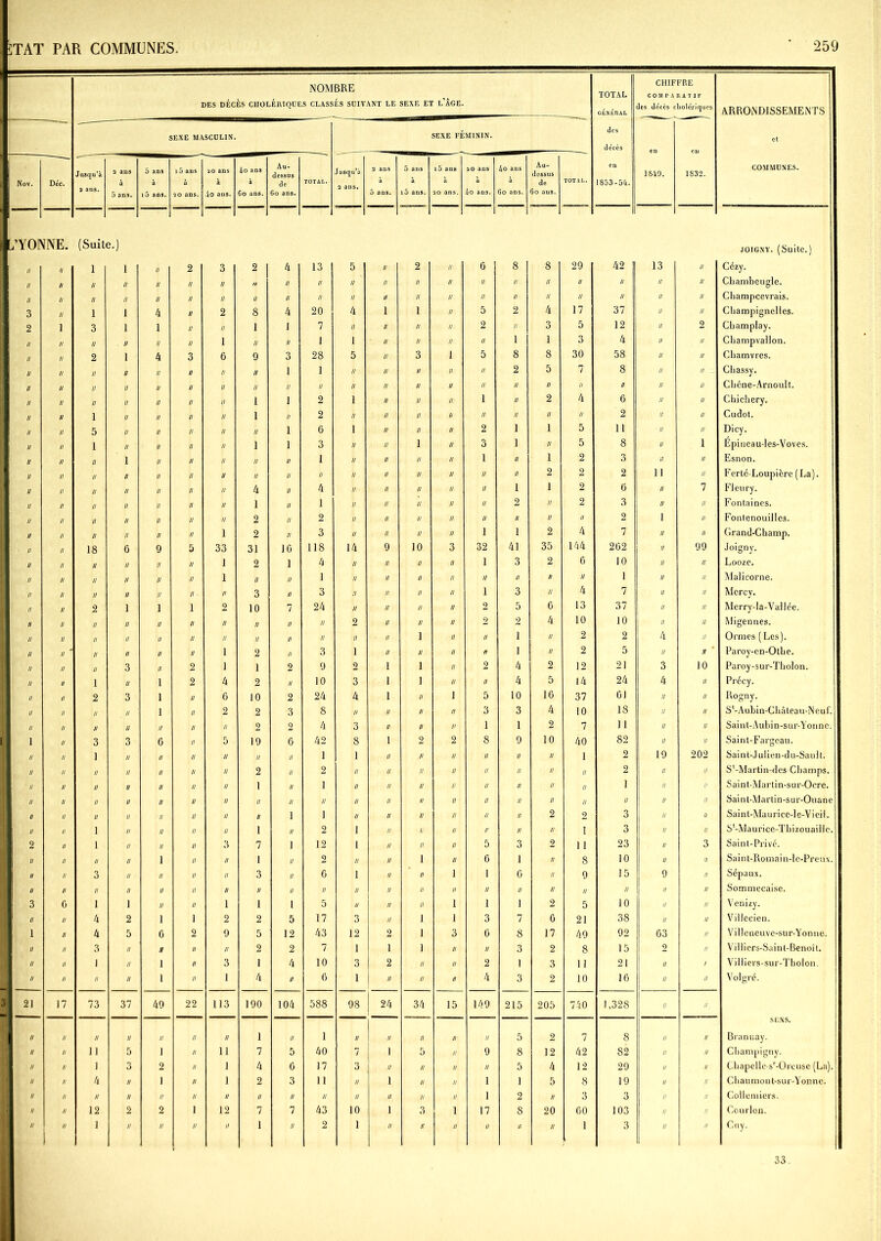 NOMBRE DES DÉCÈS CHOLÉRIQUES CLASSÉS SUIVANT LE sexe et l’Âge. TOTAL GÉNÉRAL CHIFFRE COMPARATIF des décès cholériques ARRONDISSEMENTS SEXE MASCULIN. SEXE FÉMININ. des décès en en et Nov. Déc. Jusqu’à a ans. a ans à 5 ans. 5 ans à i5 ans. i5 ans ao ans. ao ans à 4o ans. 4o ans à Go ans. Au- dessus de 6o ans. TOTAL. Jusqu’à a ans. 2 ans à 5 ans. 5 ans à i5 ans. i5 ans à 20 ans. ao ans 4o ans. 4o ans à Go ans. Au- dessus de Go ans. TOTAL. en 1853-54. 1840. 1832. COMMUNES. L’YOP II «NE. il (Suit 1 e.) 1 Il 2 3 2 4 13 5 Il 2 Il 6 8 8 29 42 13 n JOIGNY. (Suite.) Cézy. II II II n II II II // II II II II II II II II II II n // n Chambeugle. II II II u II II II II II II II II II II II II II 11 n n il Champcevrais. 3 II 1 i 4 II 2 8 4 20 4 i 1 II 5 2 4 17 37 n il Champignelles. 2 1 3 i 1 n II 1 1 7 II // II H 2 U 3 5 12 il 2 Champlay. II II II n II u 1 II II 1 1 II II II II 1 1 3 4 n II Champvallon. II II 2 i 4 3 6 9 3 28 5 n 3 i 5 8 8 30 58 u II Chamvres. U II II u II II II II 1 1 II u II II II 2 5 7 8 n Il _ Chassy. 11 II II n II II II II II II II n II II II II II II n n II Cliène-Arnoult. II II II u II II II 1 1 2 1 n II II 1 II 2 4 6 u II Chichery. II II 1 n II II II 1 n 2 II il II li II II II // 2 il II Cuclot. II II 5 n II II II II i 6 1 u II II 2 1 1 5 11 n n Dicy. II II 1 n U II II 1 i 3 II u 1 II 3 1 II 5 8 u i Epineau-les-Voves. II n II i II II II II n 1 II n II II 1 II 1 2 3 il ii Esnon. II n II n II II II II u II II u U n II II 2 2 2 n n Ferté-Loupière (La). II n II u II II II 4 il 4 II n II il II 1 1 2 6 n 7 Fleury. II n U u II II II 1 il 1 II n II u II 2 II 2 3 u II Fontaines. n n II n II U II 2 il 2 II il II u II II II II 2 i Il ' Fontenouillcs. u u II n II II 1 2 n 3 II n U n 1 1 2 4 7 u II Grand-Champ. n n 18 G 9 5 33 31 10 118 14 9 10 3 32 41 35 144 2G2 n 99 Joigny. n il II II II II 1 2 1 4 II II II II 1 3 2 6 10 il I! Looze. u n H II II II 1 II II 1 II II II II II 1/ II II 1 n II Malicorne. n il II II II II II 3 II 3 II II II II 1 3 II 4 7 il II Mcrcy. il n 2 1 1 1 2 10 7 24 II II II II 2 5 6 13 37 n II Merry-la-Vallée. n ii II II II II // II II II 2 II U II 2 2 4 10 10 n II Migennes. il n II II II II II II II II II • Il 1 II II 1 II 2 2 4 II Ormes (Les). n n II II II II 1 2 II 3 1 II II II fl 1 II 2 5 II II Paroy-en-Olhe. n n H 3 II 2 1 1 2 9 2 1 1 II 2 4 2 12 21 3 10 Paroy-sur-Tholon. u n 1 // 1 2 4 2 II 10 3 1 1 II II 4 5 14 24 4 II Précy. n il 2 3 1 II G 10 2 24 4 1 II 1 5 10 16 37 61 II II Rogny. n n II II 1 II 2 2 3 8 H U II U 3 3 4 10 18 II II S'-Aubin-Cliâteau-NeuL n n II II II II II 9 2 4 3 U II II 1 1 2 7 11 II n Saint-Aubin-sur-Yonne. î u 3 3 6 II 5 19 G 42 8 1 2 2 8 9 10 40 82 II il Sainl-Fargeau. n n 1 II // II II II II 1 1 U II II II II II 1 2 19 202 Saint-Julien-du-Sault. u n II II II II II 2 II 2 II II II II II II II II 2 II II S'-Martin-des Champs. n il II II II II II 1 II 1 II II II H II II II II 1 II II Saint-Martin-sur-Ocre. n il II II II II II II II II II II II II II II II II II 1! II Saint-Martin-sur-Ouane il u II II II II II II 1 1 n II II II II II 2 2 3 Il II Sainl-Maurice-le-Vieil. u n 1 II II II U 1 II 2 i II li II 1! II II I 3 II II S‘-Maurice-Thizouaille. 2 n 1 II II II 3 7 1 12 i n II U 5 3 2 1 1 23 II 3 Saint-Privé. II n II II 1 II II 1 II 9 n n 1 II 6 1 II 8 10 II II Saint-Romain-lc-Preux. II n 3 II II II II 3 II G i n II 1 1 G II 9 15 9 II Sépaux. II n II II II II II II II II n n II II II II U II II II U Sommecaise. 3 G 1 1 II II 1 1 1 5 u n II 1 1 1 2 5 10 II II Venizy. II II 4 2 1 1 2 2 5 17 3 // 1 1 3 7 6 21 38 II II Villecien. 1 II 4 5 G 2 9 5 12 43 12 2 1 3 G 8 17 49 92 63 II Villeneuve-sur-Yonne. II II 3 II II II II 2 2 7 1 1 1 II II 3 2 8 15 9 II Villiers-Sainl-Benoît. II II i II 1 U 3 1 4 10 3 2 II II 2 1 3 11 21 II I Villiers-sur-Tbolon. II II II II 1 II 1 4 II 6 1 II II fl 4 3 2 10 16 II II Vol gré. 3 21 17 73 37 49 22 113 190 104 588 98 24 34 15 149 215 205 740 1,328 II II II II II II II II II 1 II 1 II II II II II 5 2 7 8 II II SENS. Brannay. II II 11 5 1 II 11 7 5 40 7 1 5 II 9 8 12 42 82 II n Champigny. II II 1 3 2 II 1 4 G 17 3 II II II II 5 4 12 29 II u Cbapellcs'-Oreuse (La). II II 4 II 1 II 1 2 3 11 II 1 II II 1 1 5 8 19 II il Chaumont-sur-Yonne. II II II II 1/ II // II II II II II II II 1 2 II 3 3 n il Collemiers. II II 12 2 2 1 12 7 7 43 10 1 3 1 17 8 20 60 103 n n Courlon. II H 1 II II II II 1 II 2 1 II II II II II II 1 3 il n Cny. 33.