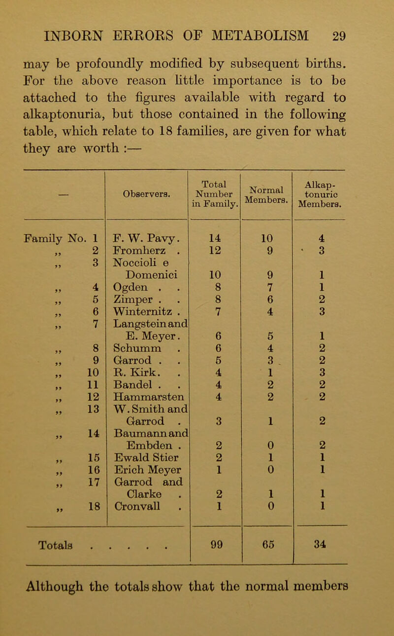 may be profoundly modified by subsequent births. For the above reason httle importance is to be attached to the figures available with regard to alkaptonuria, but those contained in the following table, which relate to 18 families, are given for what they are worth :— — Observers. Total Number in Family. Normal Members. Alkap- tonurio Members. Family No. 1 F. W. Pavy. 14 10 4 2 Fromherz . 12 9 • 3 >5 3 Noccioli e Domenici 10 9 1 99 4 Ogden . 8 7 1 99 5 Zimper . 8 6 2 99 6 Winternitz . 7 4 3 99 7 Langsteinand E. Meyer. 6 5 1 99 8 Schumm 6 4 2 99 9 Garrod . 5 3 2 99 10 R. Elirk. 4 1 3 99 11 Bandel . 4 2 2 99 12 Hammarsten 4 2 2 99 13 W. Smith and Garrod 3 1 2 99 14 Baumann and Embden . 2 0 2 99 15 Ewald Stier 2 1 1 99 16 Erich Meyer 1 0 1 99 17 Garrod and Clarke 2 1 1 99 18 Cronvall 1 0 1 Totals • • • • • 99 65 34 Although the totals show that the normal members