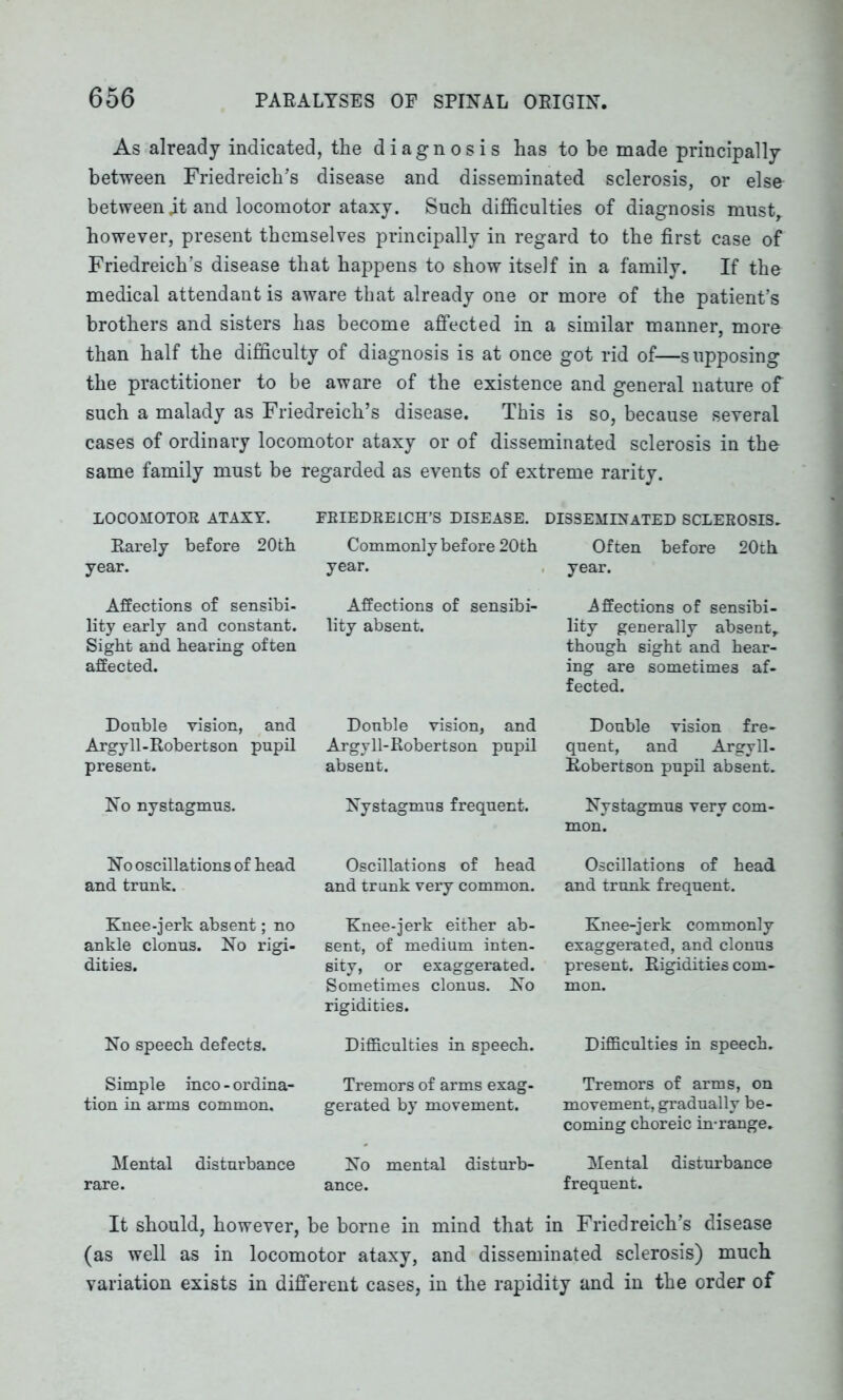 As already indicated, the diagnosis has to be made principally between Friedreich’s disease and disseminated sclerosis, or else between it and locomotor ataxy. Such difficulties of diagnosis must, however, present themselves principally in regard to the first case of Friedreich’s disease that happens to show itself in a family. If the medical attendant is aware that already one or more of the patient’s brothers and sisters has become affected in a similar manner, more than half the difficulty of diagnosis is at once got rid of—supposing the practitioner to be aware of the existence and general nature of such a malady as Friedreich’s disease. This is so, because several cases of ordinary locomotor ataxy or of disseminated sclerosis in the same family must be regarded as events of extreme rarity. LOCOMOTOR ATAXY. FRIEDREICH’S DISEASE. DISSEMINATED SCLEROSIS. Commonly before 20th Often before 20th year. year. Rarely before 20th year. Affections of sensibi- lity early and constant. Sight and hearing often affected. Double vision, and Argyll-Robertson pupil present. No nystagmus. No oscillations of head and trunk. Knee-jerk absent; no ankle clonus. No rigi- dities. No speech defects. Simple inco - ordina- tion in arms common. Affections of sensibi- lity absent. Double vision, and Argyll-Robertson pupil absent. Nystagmus frequent. Oscillations of head and trunk very common. Knee-jerk either ab- sent, of medium inten- sity, or exaggerated. Sometimes clonus. No rigidities. Difficulties in speech. Tremors of arms exag- gerated by movement. Affections of sensibi- lity generally absent,, though sight and hear- ing are sometimes af- fected. Double vision fre- quent, and Argyll- Robertson pupil absent. Nystagmus very com- mon. Oscillations of head and trunk frequent. Knee-jerk commonly exaggerated, and clonus present. Rigidities com- mon. Difficulties in speech. Tremors of arms, on movement, gradually be- coming choreic in-range. Mental disturbance No mental disturb- Mental disturbance rare. ance. frequent. It should, however, be borne in mind that in Friedreich’s disease (as well as in locomotor ataxy, and disseminated sclerosis) much variation exists in different cases, in the rapidity and in the order of