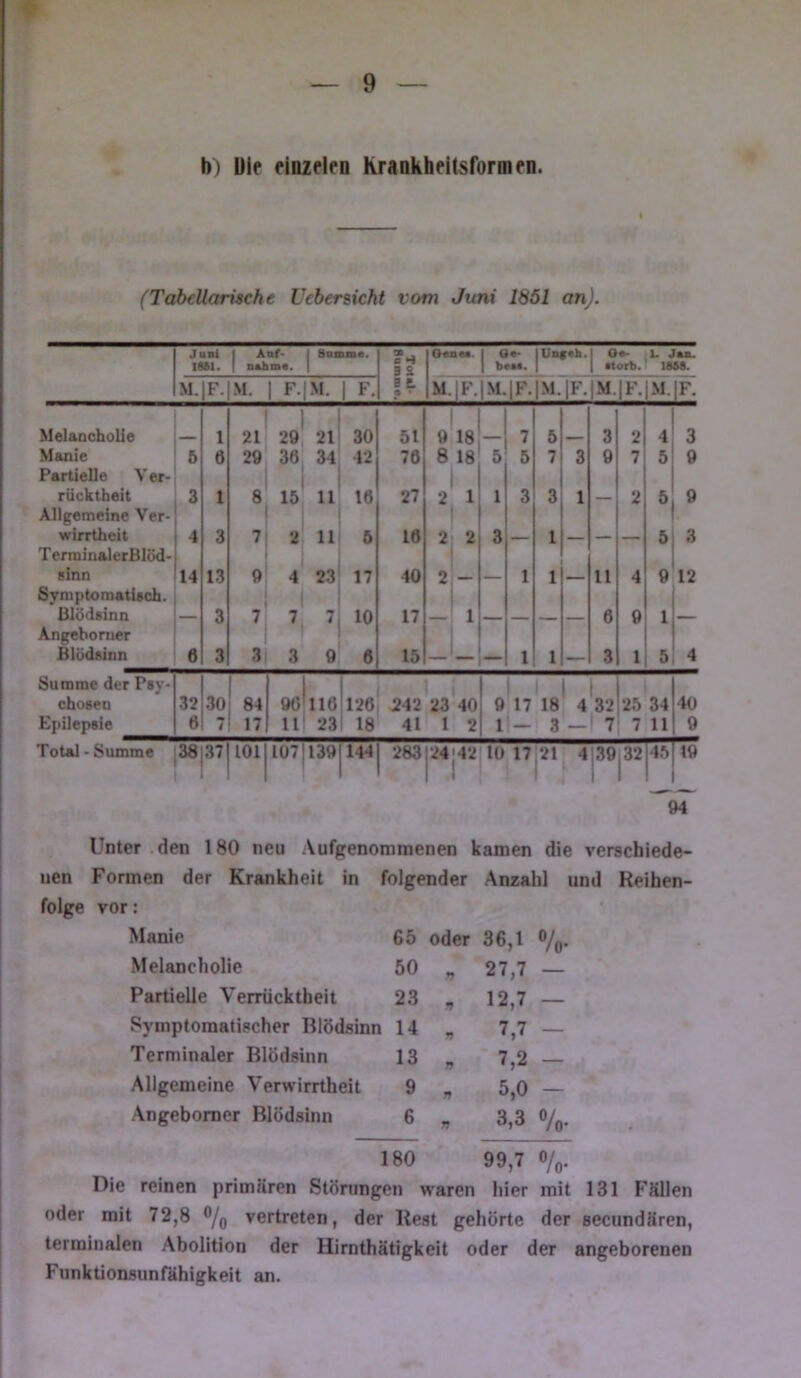 h) Die finzflen Kraokbeitsforrnfn. (Tabellarische Uebersicht vom Juni 1851 an). Janl 1661. Attf- nAhm«. I Samine. 0 H Oenw. 1 b”.:;. 1 Oe- 1 ttorb. 1. Jaa. 1666. M. F. M. 1 F. |M. 1 F. B e. tt • M. |F. iM.jF. |M.|F. |M. |F. M. IF. Melancholie 1 21 7, •n 30 51 918 7 5 3 2 4 3 Manie 5 Ö 29 36 34 12 76 8 18 5 5 7 3 9 7 5 9 Partielle Ver- rücktheit 3 1 8 15 11 16 27 2 2 1 1 3 3 1 — 2 6 9 Allgemeine Ver- wirrtheit 4 3 7 2 11 5 16 2 3 1 5 3 TemiinalerBlöd- sinn 14 13 9 4 23 17 40 2 — 1 1 — 11 4 9 12 Symptomatisch. Blödsinn 3 7 7 i 10 17 1 6 9 1 — Angebonier Blödsinn 6 3 3 3 9 6 15 1 1 3 1 5 4 Summe der Psy- chosen 32 30 84 96 116 126 242 23 40 18 4',7 25 34 40 Epilepsie 6 7 17 11 23 18 41 1 2 1 — 3 — 7 7 11 9 Total-Summe 38 ,7 101 107 139 144 283 24j42 10 17,21 4 139 |37 45 t9 ' - 94 Unter den 180 neu Aufgenommenen kamen die verschiede- nen Formen der Krankheit in folgender Anzahl und Reihen- folge vor: Manie 65 oder 36,1 o/p. Melancholie 50 27,7 — Partielle Verrücktheit 23 12,7 - Symptomatischer Blödsinn 14 7,7 - Terminaler Blödsinn 13 n 7,2 - Allgemeine Verwirrtheit 9 n 5,0 — Angebomer Blödsinn 6 V 3,3 0/p. 180 99,7 o/p. Die reinen primären Störungen waren hier mit 131 F'ällen oder mit 72,8 o/p vertreten, der Rest gehörte der secundären, terminalen Abolition der Hirnthätigkeit oder der angeborenen Fiinktionsunfähigkeit an.