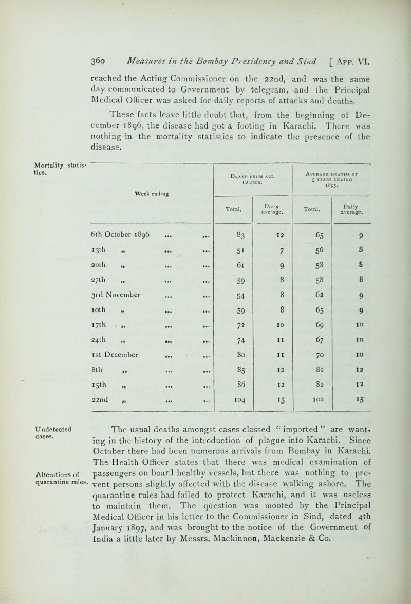 Mortality statis tics. Undetected cases. Alterations of quarantine rules. 360 Measures in the Bombay Presidency and Sind [ App. VI. reached the Acting Commissioner on the 22nd, and was the same day communicated to Government by telegram, and the Principal Medical Officer was asked for daily reports of attacks and deaths. These facts leave little doubt that, from the beginni ng of De- cember 1896, the disease had got a footing in Karachi. There was nothing in the mortality statistics to indicate the presence of the disease. Week ending Death from all causes. Average deaths of 5 YEARS ENDING 1895. Total. Daily average. Total. Daily average. 6th October 1896 ... ... 83 12 65 9 13^ 99 ••• •*• 51 7 56 8 20th „ ... 6l 9 58 8 27th 59 8 58 8 3rd November ... ... 54 8 62 9 loth 99 ##* Hi 59 8 65 9 17^ 99 ••• 73 10 69 10 24th „ ... ... 74 11 67 IO 1st December ... ... 80 11 70 10 OO 85 12 81 12 15th „ 86 12 82 13 22nd „ ... 104 15 102 15 The usual deaths amongst cases classed “ imported ” are want- ing in the history of the introduction of plague into Karachi. Since October there had been numerous arrivals from Bombay in Karachi. The Health Officer states that there was medical examination of passengers on board healthy vessels, but there was nothing to pre- vent persons slightly affected with the disease walking ashore. The quarantine rules had failed to protect Karachi, and it was useless to maintain them. The question was mooted by the Principal Medical Officer in his letter to the Commissioner in Sind, dated 4th January 1897, and was brought to the notice of the Government of India a little later by Messrs. Mackinnon, Mackenzie & Co.