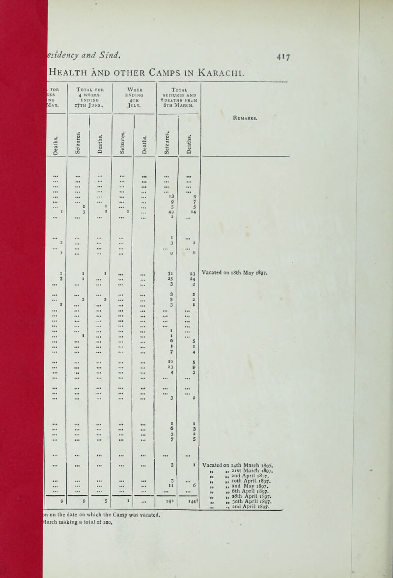 iidency and Sind. 417 Total for 4 WEEKS ENDING 27th Junb. W eek ending 4TH July. Total SEIZURES AND tDEATHS FRoM 8th March. ... ... ... ... ... ... ”  i3 9 ... ... ... 9 7 1 I ... ... 5 S I 3 I I 4J 14 ••• ... ... 2 2 ... ... ... I 3 2 1 ... ... ... 9 ~ 6 I I 1 32 23 3 1 ... ... ... 25 24 ... ... ... ... 3 2 ... ... ... 3 2 2 2 ... 5 2 I z ::: ••• ::: 3 I I ••• 1 l ... ... ... ... 6 5 ... ... ... ... I 1 ... ... ... ... 7 4 ... ... ... 10 5 ••• ... ... ... *3 9 ••• ::: ::: ••• 4 3 ... ... ••• ” 3 2 I I ... ... ... ... 6 3 ... ... ... ... 3 2 ... ... ... 7 5 ... ... ... ... 3 I ... ... ... 3 ... ... ... ... 11 6 9 9 5 1 1 242 I44t Remarks. Vacated on 18th May 1897. Vacated on 14th March 1897. 11 i, 2ist March 1897. ,, ,, 2nd April 18 17. ,, ,, 10th April 1897. ,, „ and May 1897. „ ,, 6th April 1897. „ „ 28th April 1897. ■> ii 30th April 1897. ,, ., 2nd April 1897. n on the date on which the Camp was vacated, larch making a total of 20a,