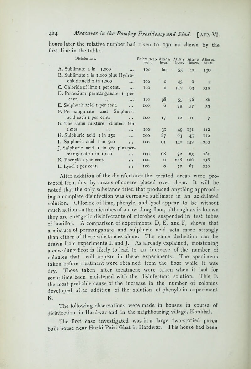 hours later the relative number had first line in the table. risen to 130 as shown by the Disinfectant. Before treat- After i ment. hour. After i hour, After a hours. After 24 hours. A. Sublimate 1 in 1,000 ,,, B. Sublimate 1 in 1,000 plus Hydro- 100 60 55 40 I30 chloric acid 2 in 1,000 ... 100 O 43 0 I C. Chloride of lime 1 percent. D. Potassium permanganate 1 per 100 0 112 63 315 cent. ... ... 100 93 55 76 86 E. Sulphuric acid 1 per cent. F. Permanganate and Sulphuric 100 0 79 57 35 acid each 1 per cent. G. The same mixture diluted ten 100 17 12 II 7 times . . 100 31 49 131 112 H. Sulphuric acid 1 in 250 IOO 87 63 45 112 I. Sulphuric acid 1 in 500 ... j. Sulphuric acid x in 500 plus per- 100 91 140 142 3°° manganate 1 in 1,000 IOO 63 72 63 161 K. Phenyle I per cent. IOO 0 248 166 138 L. Lysol 1 per cent. ... IOO 0 72 67 220 After addition of the disinfectants the treated areas were pro- tected from dust by means of covers placed over them. It will be noted that the only substance tried that produced anything approach- ing a complete disinfection was corrosive sublimate in an acidulated solution. Chloride of lime, phenyle, and lysol appear to be without much action on the microbes of a cow-dung floor, although as is known they are energetic disinfectants of microbes suspended in test tubes of bouillon. A comparison of experiments D, E, and F, shows that a mixture of permanganate and sulphuric acid acts more strongly than either of these substances alone. The same deduction can be drawn from experiments I. and J. As already explained, moistening a cow-dung floor is likely to lead to an increase of the number of colonies that will appear in these experiments. The specimens taken before treatment were obtained from the floor while it was dry. Those taken after treatment were taken when it had for some time been moistened with the disinfectant solution. This is the most probable cause of the increase in the number of colonies developed after addition of the solution of phenyle in experiment K. The following observations were made in houses in course of disinfection in Hardwar and in the neighbouring village, Kankhal. The first case investigated was in a large two-storied pucca built house near Hurki-Pairi Ghat in Hardwar. This house had been