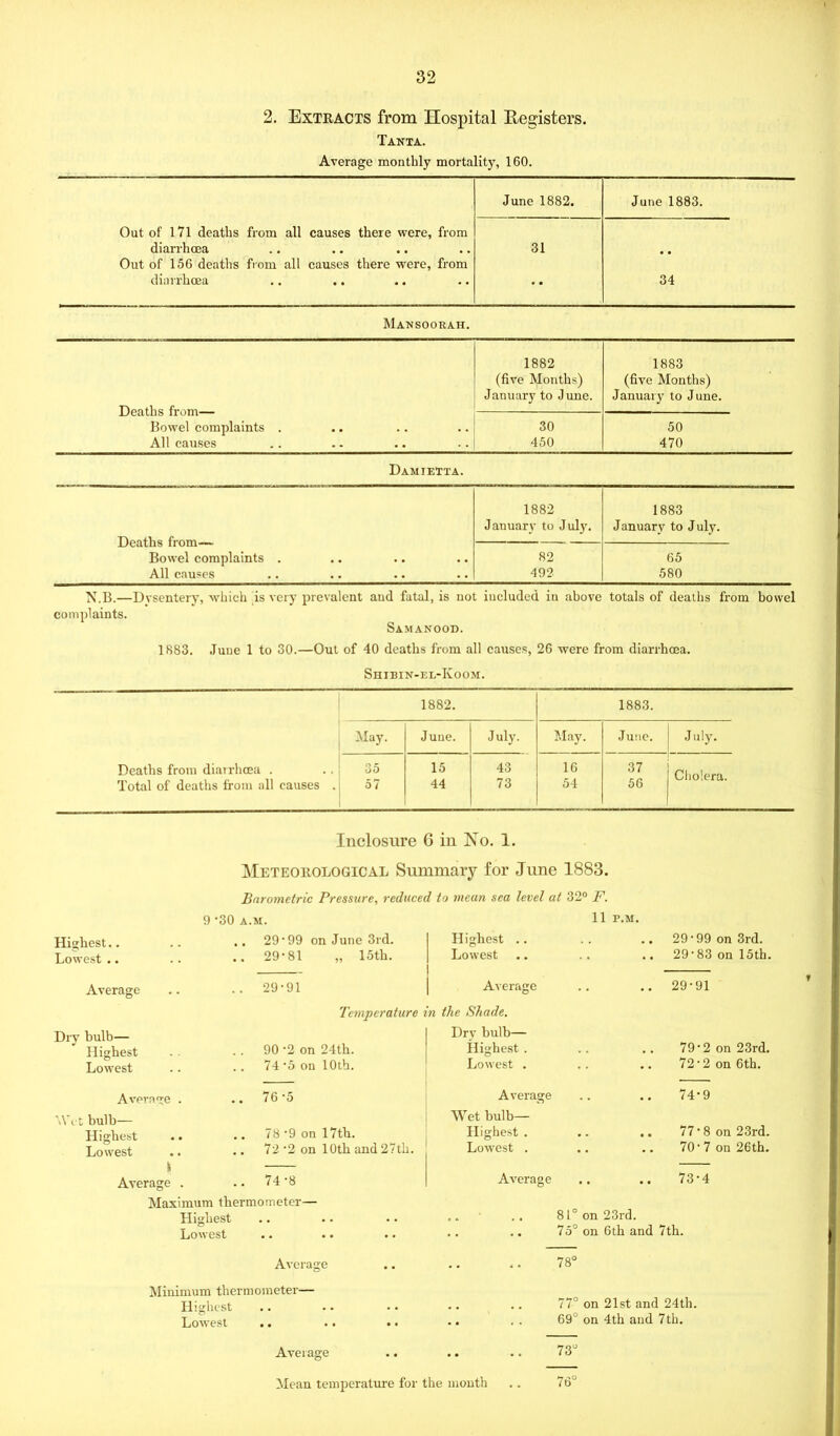 2. Extracts from Hospital Registers. Tania. Average monthly mortality, 160. June 1882. June 1883. Out of 171 deaths from all causes there were, from diarrhoea 31 Out of 156 deaths from all causes there were, from diarrhoea •• 34 Mansoorah. 1882 1883 (five Months) (five Months) Deaths from— January to June. January to June. Bowel complaints . • . . . 30 50 All causes •• .. 450 470 Damietta. 1882 1883 Jauuary to July. January to July. Deaths from— — Bowel complaints . 82 65 All causes 492 580 N.B.—Dysentery, which is very prevalent and fatal, is not included in above totals of deaths from bowel complaints. Samanood. 1883. June 1 to 30.—Out of 40 deaths from all causes, 26 were from diarrhoea. Shibin-el-Ivoom. 1882. 1883. May. June. July. May. June. July. Deaths from diarrhoea . 35 15 43 16 37 Cholera. Total of deaths from all causes . 57 44 73 54 56 Highest.. Lowest .. Inclosure 6 in No. 1. Meteorological Summary for June 1883. Barometric Pressure, reduced to mean sea level at 32° F. 9-30 a.m. 11p.m. Highest 29-99 on June 3rd. 29-81 „ 15th. Average Dry bulb— Highest Lowest Average Wet bulb— Highest Lowest 29-91 Lowest Average Temperature in the Shade. Dry bulb— 90 *2 on 24th. 74 -5 on 10th. 76 -5 78 9 on 17th. 72 -2 on 10th and 27th. li Average 74-8 Highest . Lowest . Average Wet bulb— Highest . Lowest . Average Maximum thermometer— Highest Lowest Average Minimum thermometer— Highest Lowest Average 29-99 on 3rd. 2983 on 15th. 29-91 79*2 on 23rd. 72'2 on 6th. 74-9 77*8 on 23rd. 70-7 on 26th. 73-4 81° on 23rd. 7 5° on 6 th and 7th. 78° 77° on 21st and 24th. 69° on 4th and 7th. Mean temperature for the month 73“ 76°