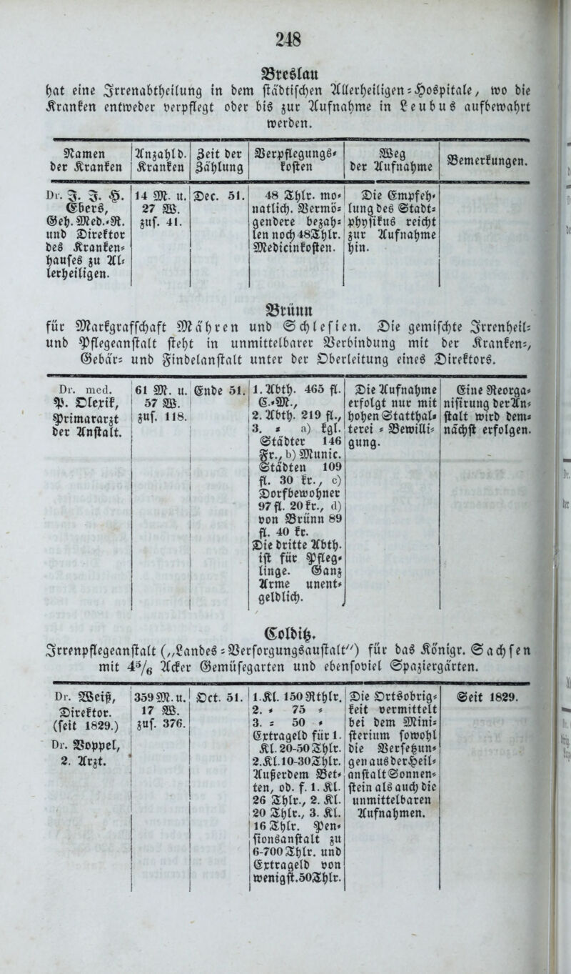 23te£lau bat eine Srrenabtbeilung in bem fMbtifcfyen Allerheiligen ;#oSpitale, wo bie .ftranfen entweber verpflegt ober bis gut Aufnahme in £eubuS aufbewabrt werben. tarnen ber $ranfen 2ln^ahlb. Äranfen 3eit ber 3d'blung SBerpflegungS» foften Sßeg ber 2lufnahme S3emerfungen. Di- 3- 3- (PerS, ©eb.Sföeb.'üt unb Direftor beS Jtranfen* baufeS ju 211? lerpeiligen. 14 m. u. 27 SB. auf. 41. Der. 51. 48 &blt. tno* nottid?. S5ermb= genbere be$ab* len noch48Shlr. Sttebicinfojten. Die (Smpfeh' lungbeS ©tabt* phbfifuS reicht aur 2lufnahme hin. SBtÜltU für Sttarfgraffcbaft Nähten unb @cf)teften. Die gemifcbte 3rrenf)eil; unb *Pflegeanjialt fleht in unmittelbarer Sßerbinbung mit ber $ranfen;, ©ebdrs unb ginbelanjfalt unter ber Oberleitung eines DireftorS. Dr. med. 9J. Dlepif, $Primarar$t ber 2lnftalt. 61 sqi. u. (Snbe 51. l.tfbtf). 465 fl. 57 SB. I (§.*9K., juf. 118. |2. 3tbtl>. 219 fl., 3. . a) JäI. ©täbter 146 gung. gr.,b)Sftunic. stabten 109 fl. 30 fr., c) Dorfbewohner 97 fl. 20 fr., d) von SSrünn 89 fl. 40 fr. Die britte 2fbtb- ift für §)fleg* ltnge. ®anj 2lrme unent» gelblich. Die Aufnahme erfolgt nur mit hohen Stattet» terei * SSewiUi* (Sine Steorga* nifitung ber2ln« ftolt wirb bem* nächft erfolgen. (Selbig Srrenpflegeanjlalt („EanbeS ;$erforgungSauflalt) für baS .ftonigr. @acf)fen mit 45/6 Acfer ©emüfegarten unb ebenfoviel ©pajiergdrten. l359SD7.it. Oct. 51. 1 l.Äl. löOSlthtr. Die DrtSobrig* i 17 SB. 2. ? 75 « feit vermittelt (Srtragelb für l. Äl. 20-50 Sblr. 2.^:1. io-303:htr. 2lufjerbem 33et* ten, ob. f. l. Äl. fterium fowobl bie S5erfe|un* genauSber£eil*i anftalt©onnen*; ftein als aud; bie 26 Sblr., 2. Äl. 20 Äbte./ 3. Äl. 16 &blt. $pen* ftonSanftalt $u 6-700 Shlr. unb ©rtragelb von wenigft.50Shlr. unmittelbaren 2lufnahmen. Dr. SSeif, Direftor. (feit 1829.) Dr. SBoppel, 2. 2lr5t. ©eit 1829.