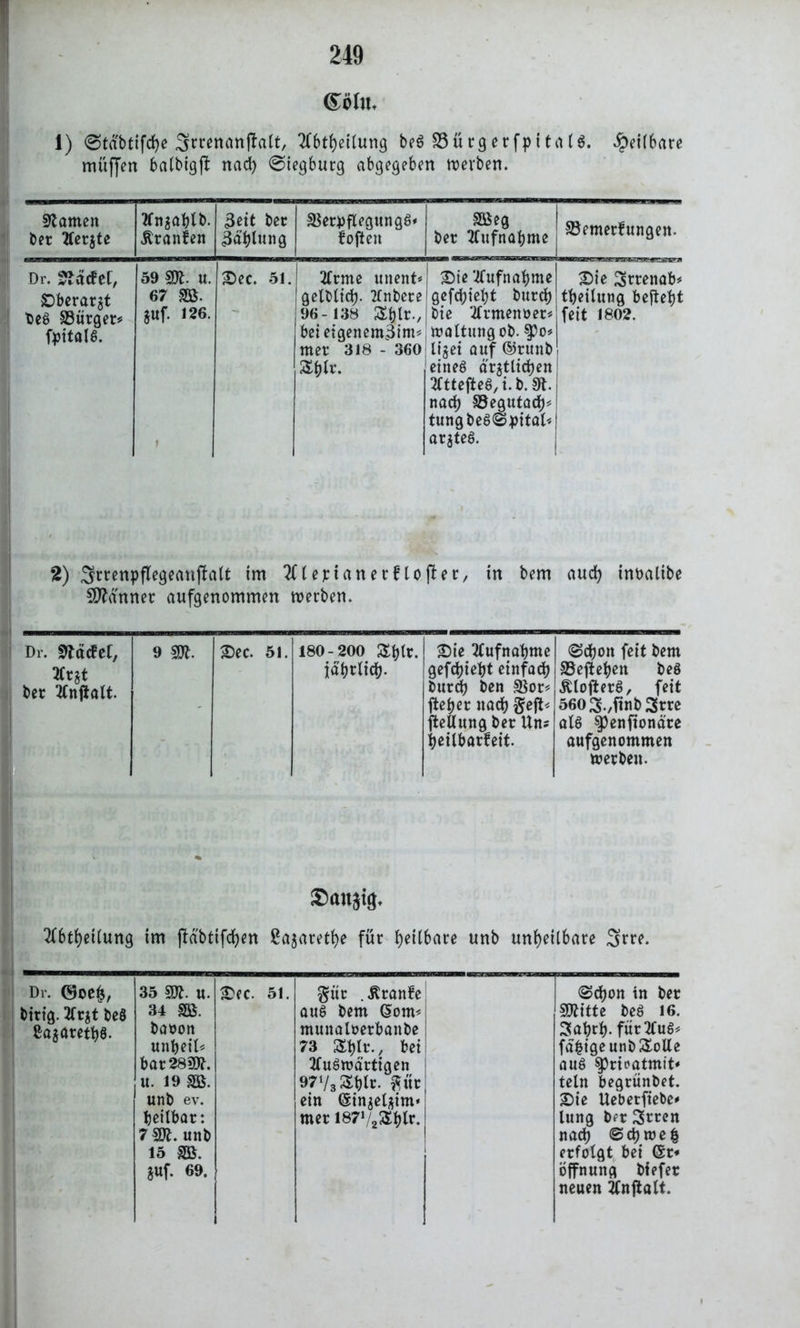 ©diu. 1) @tabtifd)e Smnanjlalt, 2f 6t^eUun9 beS 33 ü tg er fpi tat S. heilbare muffen balbigjf nad) @iegburg abgegeben werben. tarnen ber tferjte ?lnsahlb. Äranfen 3eit ber Zahlung SBetpflegungS* fofieit SBeg ber Aufnahme 33emerfungen- Dr. Stäcfel, £>berar$t beS Bürger* Vitale. 59 3£. u. 67 SB. §uf. 126. 25ec. 51. 2lrme unent« gelblich- 2fnbere 96- 138 Shlrv beieigencm3im« mer 318 - 360 Shlr. 3)ie Aufnahme gefehlt burch bie ‘Firmeno er« »altungob. $)o« li^et auf ©runb eines ärztlichen 2lttefteS,i.b. 9t nach S3egutadj« tungbeSSpital« arjteS. 2)ie ^rrenab« theilung beftetjt feit 1802. 1 2) 3rrenpflegeauffalt im TCtepianerftofber, in bem auch inbaltbe Banner aufgenommen »erben. Dr. 2tä<M, 9 m. £>ec. 51. 180-200 Shlr. Sie Aufnahme Schon feit bent 2lr§t iährlich- gefchieht einfach Begehen beS ber 2lnjiatt. burd) ben SSor« ßlofierS, feit - fteher nach $ejt« 560S.,ftnb3rre ftellung ber Uns als spenfionä're heilbarfeit. aufgenommen »erben. 2fhtheilung im fbdbttfd>en £azaretl)e für Rettbare unb unheilbare Srre. Dr. 0oe&, birig. 2fr$t t>eö BajarethS- 35 m. u. SfC- 51. gilt . Äranfe 34 SB. aus bem G?om« baoon munaloerbanbe unheil« 73 Shlr., bei bar 282}?. 2luS»ä’rtigen u. 19 sb. 97V3Shlr. ftuc unb ev. ein (Sinzelzim* heilbar: mer i8772Shfr. 7 m. unb 15 SB. juf. 69. «Schon tn ber Sttitte beS 16. 3ahrh.für2fu6^ fähige unb Solle aus Spmatmit* teln begrünbet. £)ie Uebetfiebe* lung b?r 3>rren nach Scheel erfolgt bei @r* Öffnung bfefer neuen 2fnftalt.