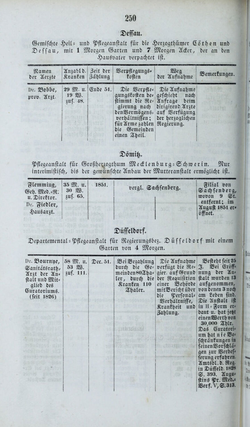 S)effau. ©emifd)te §etC = unb ^Pflegeanffalt für bte ^erjogtbümer dotben unb Deffau, mit 1 borgen ©arten unb 7 borgen 2lcfer, ber an ben $au6t>ater nerpacfytet tfh tarnen ber ‘ilerjte 2lnsablb. ^ranfen 3eit ber 3dblung SBerpflegungS* foften SBeg ber 2£ufnabme S3emerfungen. Dr. Söobbe, proo- 2lrjt. 29 9JI. u. 19 SB. auf. 48. dube 51. Sie SBerpfle* gungSfofien be* ftimmt bie 9te* gierung nach benSBermögenö; j oerbättniffen; Ifürirme aablen bie ©emeinben einen Sbril. Sie 2£ufnabme gefcbiebt nach Anfrage beim birigirenb.tfrate auf Verfügung ber beraoglicben Regierung. 9)flegeanftalt für ©ro^eaogttjum £!ttecflenbutg2@cbmetitT. 9Zur tntertmtflifd), bi$ ber getoünfcbte 2fnbau ber Sftutteranfialt ermöglicht iff. ^temming, ©eh. 9Keb.*9t: u. Sireftor. Dr. Siebter, #au$arat. 35 m. u. 1851. 30 SB. auf. 65. oergl. ©a<bfenberg. gilial oon «Sacbfenberg, mooon 9 ©t. entfernt; im tfugufi 1851 er* öffnet. S)üffelborf. £epartementals$PfIegeanffalt für 0tegierung6bea. £)üffelborf mit einem ©arten t>on 4 borgen. Dr. S3ournbe, «SanitatSrattj/ 2frgt ber 2(n* ftalt unbSRit* glieb beS duratoriumö. (feit 1826) 58 SJn. u. 53 sb. auf. 111. Sec. 51. 23ei93eaablung burcb bie ®e* meinben80&ba* ler, burcb bie ßranfen HO Sijaler. S3eftet)t fett 25 33ei dröff* nung ber 2ln* ftalt mürben 13 aufgenommen, üonbenen 3nod) am ßeben finb. Sie tfnfialt ift in H* gorm er* baut u. bat je&t einenSBertboon 30,000 Sblt. SaS duratori* um bat nie SBe* fcbrdnfungen in ; fetnenS3orfcbla* gen jur SSerbef* ferung erfahren- 2CmtSbt.b.SReg. in Süffelb. 1828 ©. 393. tfugu* ftinS fr.Sfleb.* «etf.V,©.3l3. Sie 2fufnabme oerfügt bie 9te* ! gier. auf©runb ber Stequifition einer SBebörbe mitSSericbtüber ! bte $£erfonal; ! SSerbältniffe, Äranfbeit unb Gablung.