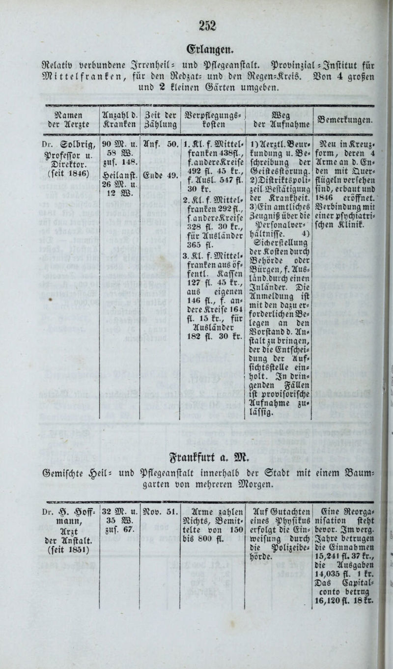 ©tlattgem 9tetatib Derbunbene Srrenbeil5 unb ^>flecjeanjlatt. $Probin$ial s^nftitut füt 5D?t ttelfranfen, für ben 9?eb$at= unb ben SRegensjtreiS. 23on 4 großen unb 2 Keinen ©arten umgeben» tarnen bec 2ler$te Dr. golbrig, $Profeffor u. £)ireftor. (feit 1846) 2ln$ablbJ 3ett bec «BetpflegungS# Äranfen J Gablung foften 90 sffl. u. 58 «25. $Uf. 148. £eilanft. 26 «K. u. 12 «25. 2fnf. 50.1 ©nbe 49.1 I 1. Äl. f. «Kittel# ftanf en 438ft, f.anbere&reife 492 fl. 45 fr., f. 2fu8l. 547 fl. 30 fr. 2.£l.f. «Kittel# franfen292flv f.anbereßreife j 328 fl. 30 fr., | für tfuölänber | 365 fl. 3.5«. f. «Kittel# franfen au$ öf# fentl. Waffen 127 fl. 45 fr., au6 eigenen 146 fl., f. an# bere Steife 164 fl. 15 fr., für tfuglänbet 182 fl. 30 fr. J SB eg ! ber 2lufitabme __________ 1) 2ler$tl.5Beur* funbung u. S3e# fcbreibung ber ®eifte$ftörung. 2) £)iftriftoboli# jeit-SBeftätigung | bec Äranfbeit. i 3)@in amtliches [ 3^»gnif über bie | ^erfonaloer# baltniffe. 4> j @tcber|leUung berÄoftenburd) SBebörbe ober : «Bürgen, f.2luS* lanb.burcb einen Snlänber. SDie 2fnmelbung ift mit ben baju er# forberticbenSBe# legen an ben «Borftanbb. 2ln# ftalt^ubringen, ber bie (Sntfcbei* bung ber Auf# ficbtSjteUe eins holt. Sn brin# genben fallen ift proüiforifcbe Tlufnabme *u# iafftg. SBemerfuitgen. i Keu inÄreuj# form, beten 4 j Arme an b. (£n# j ben mit £luer# ’flügelnoerfeben finb, erbaut unb 11846 eröffnet. «Berbinbungmtt | einer ijfrjcbiatri# [eben Älintf. Stauffutf a, ©emifcfyte *g)eil - unb 9)flegeanftalt innerhalb bec @tabt mit einem 35aum= garten Don mehreren borgen. Dr. §. £off= ntaitn, tft it ber Tlnftalt. (feit 1851) 32 m. U. Kob. 51. 2ltme $ablen 2Cuf ©utadjten eine «Reorga# 35 SB. KicbtS, SBemit* eines spbbfiKiS nifation ftebt *«f. 67. | telte bon 150 bis 800 fl. erfolgt bie ©in# benot. Smberg. meifung burd) Sabre betrugen bie ^olijeibe# bie ©innabmen börbe. 15,241 fl. 37 fr., bie Ausgaben 14,035 fl. ifr. 2)aS Sa^jital# conto betrag 1 1 16,120 fl. 18 ft.