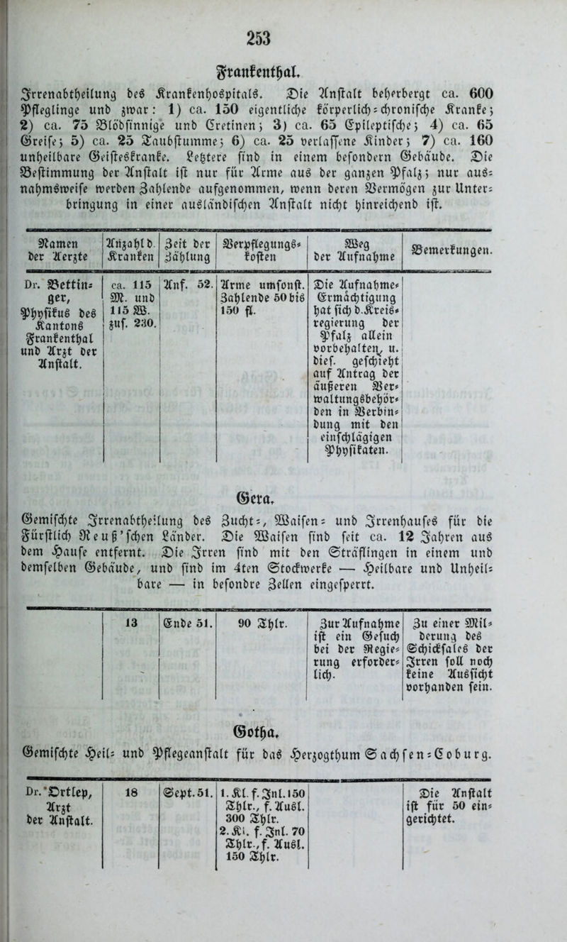 gtaufentfjal Srrenabtheilung be3 ,ftrankenho3pital$. £)ie ^Cnf^alt beherbergt ca. 600 Pfleglinge unb sroar: 1) ca. 150 eigentliche körperlich = chronifche kranke) 2) ca. 75 83töbftnnige unb Gretinen, 3) ca. 65 ©pileptifche 5 4) ca. 65 ©reife) 5) ca. 25 £aubßumme3 6) ca. 25 oerlaffene .ftinber, 7) ca. 160 unheilbare ©cifteakranke. £e£tere ftnb in einem befonbern ©ebdube. £)ie 33e|kimmung ber 2lnflalt ift nur für 2lrme au$ ber ganzen Pfal$> nur au$= nahm^meife roerben 3al)lenbe aufgenommen, roenn beren Vermögen jur Unter; bringung in einer auaidnbifchen 2CnflaCt nicht l;tnretd?enb ift. tarnen ber tlerjte 2fn$ahlb. Franken 3eit ber 3dplung SSerpftegungS* f often SQSeg ber Aufnahme ^Bemerkungen. Dr. S3ettt«i ger, Phbf^wö bea ÄantonS grankenthal unb 2Cr$t ber tfnfkalt. ca. 115 unb 115 SB. §uf. 230. 2Cnf. 52. 2lrme umfonft. 3ahlenbe 50 big 150 fl. Sie Aufnahme# Ermächtigung hat fich b.Äreia* regierung ber Pfalj allein Vorbehalten, u. bief. gefchteht auf Antrag ber dufjeren 33er* maltungabehör* ben in Serbin* buttg mit ben einfcplögigen Phhfikaten. ($kt4at ©emifd)te Srrenabtheilung be$ 3«cOt -, $ßaifen = unb SrrenhaufeS für bie gürjtlich OteufTfchen ßa'nber. £ie 5ßaifen ftnb feit ca. 12 fahren au6 bem £aufe entfernt. £)ie Srren ftnb mit ben 0trdfltngen in einem unb bemfelben ©ebdube, unb ftnb im 4ten @tocftr>erke — heilbare unb Unheil bare — in befonbre 3^en eingefperrt. 13 Enbe 51. 90 5£t>(r. 3ur Aufnahme 3u einer SDtil* ift ein ©efuch beruitg beS bei ber $Hegie* «Schickfalca ber rung erforber* Srren foll noch .r lieh- keine ‘iluSficpt »orhattben fein. ©otfja, ©emifchte ^>eit= unb Pflegeanjtalt für ba$ £er$ogthum © ad)fen;@oburg. Dr.'Ortlep, 2krSt ber tfnftalt. 18 ©ept. 51. 1. £l.f.3nU50 Shlr-, f. 2tuöt. 300 Sp Ir. 2. £i. f. 3nl. 70 »hlr.,f.*u«l. 150 Splr. Sie 2fnflalt ift für 50 ein« gerichtet.