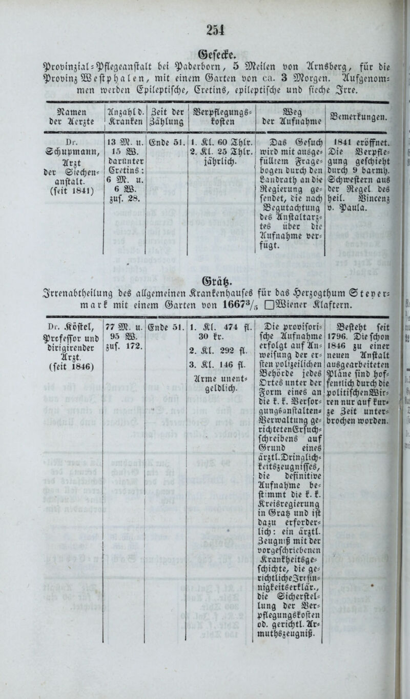 ©efedc. ^robin$ial = *Pflegeanjklt bei *Paberborn, 5 Seiten bon 2frngberg, für bie $)roöin$ SBeftpfya len, mit einem ©arten bon ca. 3 borgen. 5fufgenoms men werben Grpileptifcfye, Girettng, epileptifcfye unb fted>e ^rre. tarnen ber 2icrjte 2Cn^aplb. Äranfen 3eit ber 3dplung SSerpflegungg* fojten SBeg ber Aufnahme : 23cmetfungen. Dr. 13 sgi. u. ©nbe 51. 1. Äl. 60 Splr. Daß ©efucp 1841 eröffnet. ©cfjupntann, 15 SB. 2. au. 25 Splr. wirb mit augge* 2)ie SSerpfle* 2fr*t ber ©iecpen* anftalt. (feit 1841) barßnter dreting: 6 u. 6 SB. juf. 28. iaprlidj. fülltem Srage* bogen burcp ben ßanbratp anbi-e Stegierung ge* fenbet, bie nacp 35egutacptung beg ‘Änftaltarg* teg über bie tfufnapme ber* fügt. gung gefcpiept butcp 9 batmp. ©cpwefiern aug ber Siegel beg peil. Ißincens ö. $paula. ©rä|. Srrenabt^eitung beg allgemeinen atranfenfyaufeg für bag £er$ogtl)um ©teper; marf mit einem ©arten bon 16673/5 nSöiener klaftern. Dr. Sprcfeffor unb birigtrenber 2lr$t. (feit 1846) 77 SK. u. 95 m. juf. 172. @nbe 5i 1. ÄI. 474 fl. 30 fr. 2. aU. 292 fl. 3. au. 146 fl. tfrme unent* gclblicp. 2)te prooifori* fcpe ttufnapme erfolgt auf 2ln* weifung ber er* ften polizeilichen S3epötbe jebeg £>rteg unter ber §orm eineg an bie f. f. SSerfot* gungSanftalten* iBerwaltung ge* rictjtctenßrfucp* fcpreibeng auf ©runb eineg ärjtl.Sringlicb* feitggeugntffeä, bie befinitibe ^ufnapme be< ftimmt bie f. f. Äreigregierung in ®ra£ unb iff baju erforber* licp: ein a'rjtl. 3eugmf mit ber oorgefcpriebencn aUanfpeitgge* fcpicpte, bie ge* ricptlicpe3rrfin* nigbeitgerfldr., bie <Sicperftel* lung ber S$er* pflegunggfoften ob. gericptl. tfr* mutpgzeugnif. ©ejfept feit 1796. £>iefdjon 1846 ju einer neuen tfnfialt auggearbeiteten $pidne finb pof* fentiid) burcpbie politifcpenSBir* ren nur auf für* $e 3eit unter* brocpen worben.