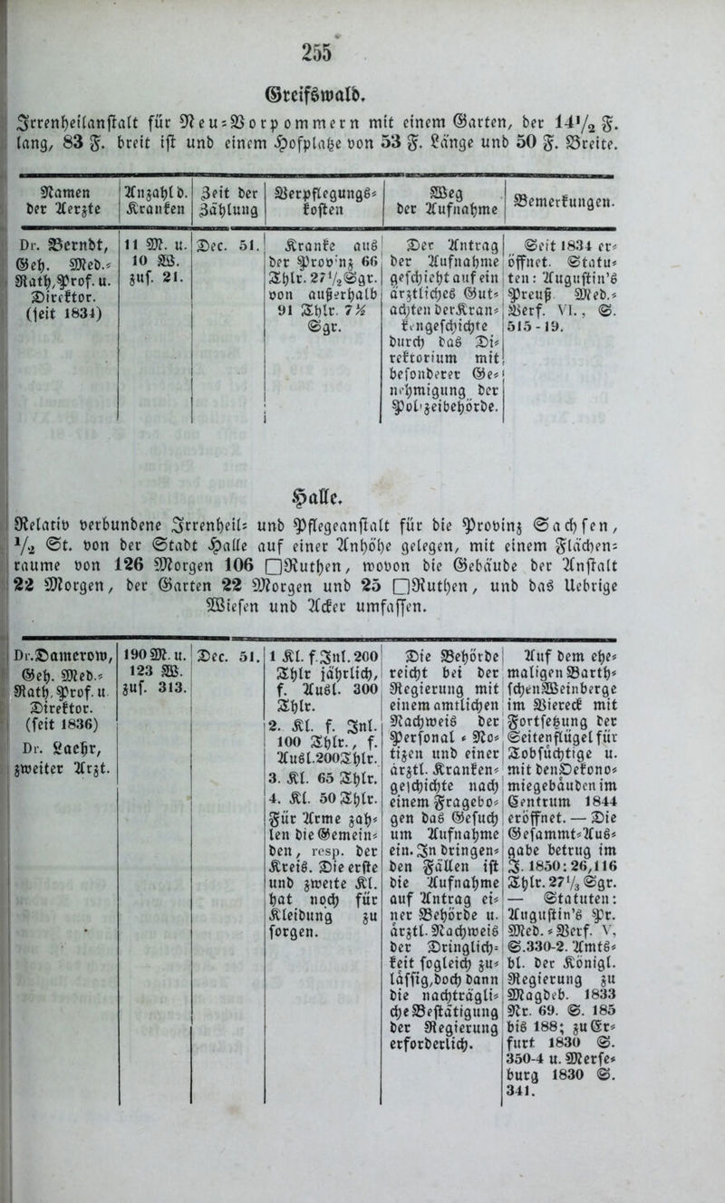©teifSnmlb. Srrenbeilanjlalt für ^eusVorpommertt mit einem ©arten, ber 14]/2 lang, 83 g. breit iji unb einem ^ofplafce oon 53 g. £d'nge unb 50 g. Breite. tarnen ber gerate Xngatytb. Äranfen 3eit ber 3dbtung Verpflegung^« foften Söeg ber Aufnahme SSemerfungett. Dr. SSernbt, ©eb- SDfeb.« SRatb/f rof. u. Sireftor. (feit 1834) n g». u. 10 S3. Jttf. 21. Sec. 51. ■ ! 1 : Äranfe auä ber f rooma 60 Äbtr.2?72Sgr. Don außerhalb 91 Äbtr. 7 % @gt. i ! Ser Antrag ber Aufnahme gefebiebtauf ein äratticheö ®ut« achten Der jtran« fvitgefchichte burch baö Si« reftorium mit befoitberer ©e« m'bmigung ber f ot'aeibebörbe. r Seit 1834 er« öffnet. Statu« teil: Auguftin’g freuf 9Jteb.« Verf. VI., S. 515-19. ^elatiD uerbunbene Srrenbeil; unb f flegeanfialt für bie frobina ©achfen, Va @t. Don ber ©tabt $atte auf einer 2fn^6'be gelegen, mit einem gldcbens raume Don 126 borgen 106 □9?utf)en, rooDon bie ©ebd'ube ber Tfnftalt 22 borgen, ber ©arten 22 borgen unb 25 D^utl)en, unb ba3 Uebrige liefen unb 2fcfer umfaffen. Dr.Samerom, ©eb. 3Jteb.« Sflatb-f rof. u Sireftor. (feit 1836) Dr. gaeljr, Reiter Arat. 1909^. U. I 2)cc. 51. 123 m. ^Uf. 313. l Äl.f.3nl.200 Äblr id'brlicb, f. 2Cuöl- 300 Äbtr. 2. RI f. Snl. ioo 5Sbtc., f. Auöl.200Sbtr. 3. RI 65 Äbte. 4. RI 50 Äbte, gür dritte jab* len bte®emein« ben, resp. ber .Kreis. Sie erfte unb arcette Äl. bat noch für Äleibung au forgen. Sie SBebörbe reiept bet ber Regierung mit einem amtlichen §ftachmei$ ber f erfonat * 3£o« tiaen unb einer äratl. Äranfen« geichichte nach einem gragebo« gen ba6 ©efueb um Aufnahme ein. Sn bringen« ben gatten ift bie Aufnahme auf Antrag ei« ner SSebörbe u. dratt.^achmeiö ber Sringlich1 feit fogleich an* ldfftg,boch bann bie nachträgli« cheS3eftdtigung ber Regierung erforberlich- | Auf bem ebe« maligenSSartb* ! fchenSBetnberge im Vierecf mit jgortfefcung ber '«Seitenflügel für jÄobfücbtige u. 1 mit benpefono« miegebdubenim j(5entrum 1844 I eröffnet. — Sie ©efammt«Au§« gäbe betrug im 3. 1850:26,116 Äbtr. 27 Va Sgr. — Statuten: Augujiin’ö fr. sjfleb.«Verf. V, S.330-2. Amts« bl. Der Äönigt. Regierung au SSttagbeb. 1833 SRr. 69. S. 185 bi§ 188; auGsr« furt 1830 ©. 350-4 u. SKerfe« bürg 1830 S. 341.