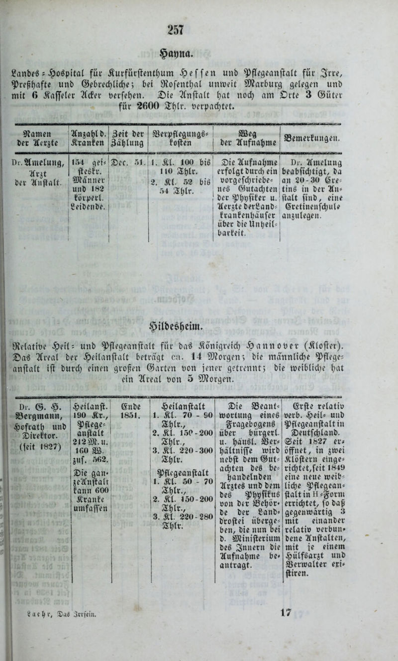§M;na. Sanbeö = ^oöpitaC für .fturfürjlentbum Reffen unb s))flegeanj}alt für 3rre, ?)ref()afte unb ©^bred>lid>e ^ bei 9?ofetUt)al unweit Marburg gelegen unb mit 6 Raffelet 2tcfer nerfe^en. £)ie 2Cnfba(t t>at nod) am £>rte 3 ©üter für 2600 £()li\ oerpacbtet. tarnen ber 2£cr$te 2£njat)tb. Äranfen 3eit ber ßd'blung 1 i Verpflegung^* f often SEßeg ber Aufnahme ! Vemetfungeit. Dv. 5lmetuitg, tft$t ber 21 nftalt. i 154 gei< tfeöft. Scanner unb 182 fördert. £eibenbe. Der. 51. | 1. m. 100 bis1 HO Stylr. 2. Äl. 52 biö 54 Stylr. Die Aufnahme' erfolgt burd) ein | oorgefcbriebe* , . neS ©utadjtenj 1 ber ^3t)pfifer u.1 Werkte berßanb*; franfenbäufer über bie Unbeil* barteif. Dr. 2fmelung beabfidjtigt, ba an 20-30 (§re tinS in ber 2lu* ftalt ftnb, eine (§retinenfcbule anjutegen. ^U&eejjeim. Gelatine tyeli' unb ^Pflegeanfialt für ba$ Äonigveid) öpannobev (Älofter). £>a3 #t*eal ber Jpeilanflatt betragt ca. 14 borgen; bie männliche pflege; anjlalt ijl burd) einen großen ©arten non jener getrennt $ bie weibliche l;at ein TCreal non 5 borgen. Dr. $. Bergmann, 4?ofratb unb Direktor, (feit 1827) jpeilanft. @nbe 190 Är.,i 1851. pflege, | anftatt 1 2123». u. ! ir»o m. lauf. *62. jSDie galt« Ue'tfnftaltj lann 600 Äranfe umfaffen 4?eitanftatt 1. Ät. 70 - 90 Stylt., 2. m. 150-200 : jtyit., 3. £t. 220-300 j jtyit. SPflegeanftalt 1. Ät. 50 - 70 Stylt., 12. Äl. 150-200 ! Stylt., 3. £1. 220-280 Stylt. Die SBeant* wortung eincö gragebogenö über bürgert, u. baust. Ver* bältniffe wirb nebffc bem ©ut* achten beö be* banbelnben 2trjteö unb bem beö $pt)9ftfu6 oon ber Vebör* be ber £anb* broftei überge* ben, bie nun bei b. SRinifierium be6 Innern bie Aufnahme be* antragt. ©rjte retatio »erb. v&eib unb spflegeanftaltin Deutfdjlanb. ©eit 1827 er* öffnet, in swei Älöftern einge* rietet,feit 1849 eine neue weib* liebe ^Pflegean* ftalt in H *§ornt errichtet, fo baß gegenwärtig 3 mit ein anbet relatio oerbun* bene 2fnftalten, mit je einem £ülf$ar$t unb Verwalter eri* ftiren. 8 a c I) v, $>a$ Srrfein. 17