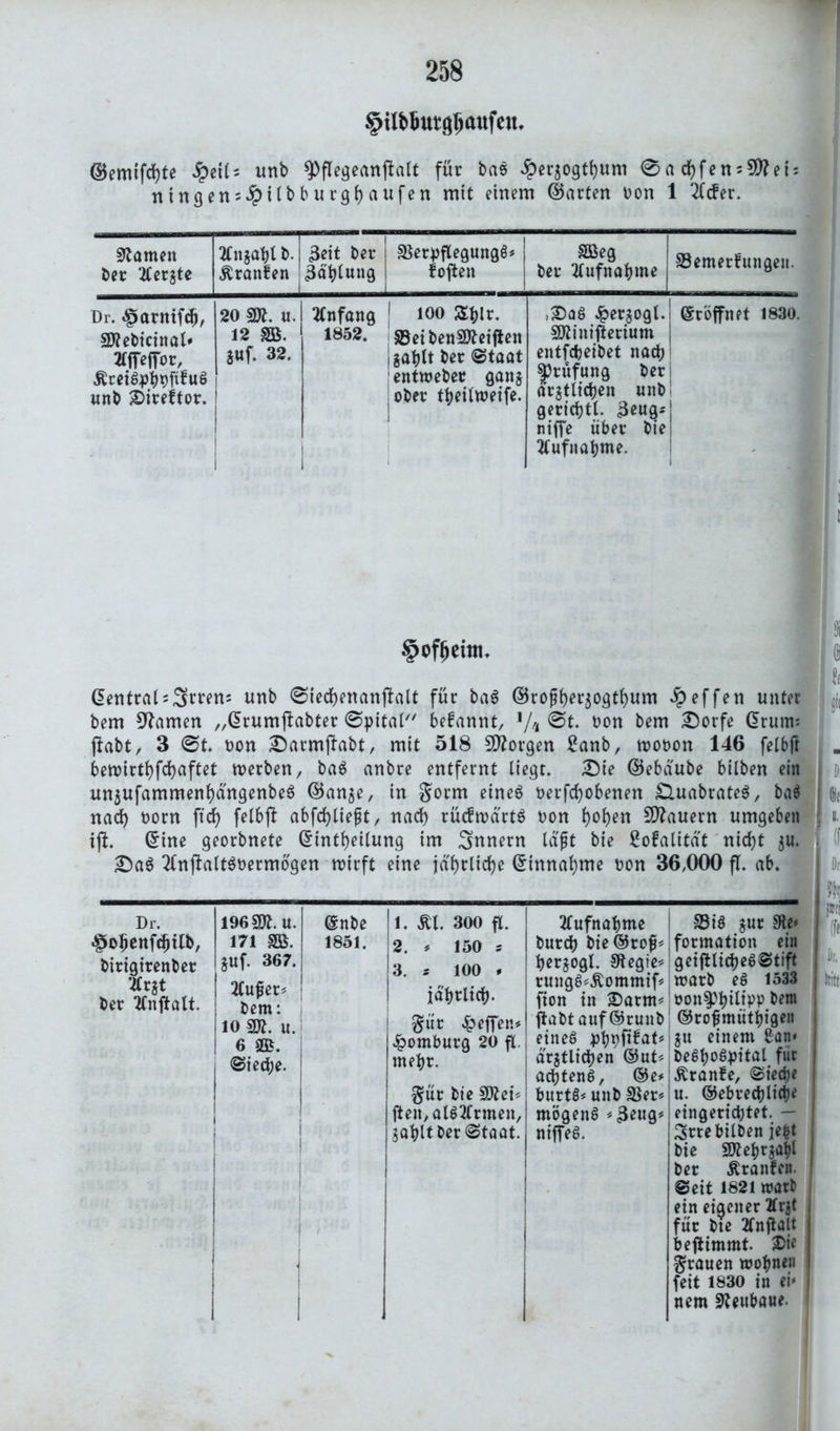 §ilfc&ut<$aufeiu ©emifcfyte £ei(s unb ^flegeanfialt für bas ^erzogtfyum 0a cfyfens^ttei ningens^ilbburgRaufen mit einem ©arten non 1 Wer. tarnen ber 2Cergte 2tnjat)l b. Äranfen ' 3eit ber Gablung SBerpflegungS* foften Ut ®&%me ®«m«fun9eu. Dr. ^arntfcb, Sttebicinal* Weffor, Äceisnbnfifus unb 2)ireftor. 20 m. u. 12 SB. *wf. 32. 1 1 Anfang 1852. 1 100 £&lr. SBeibenStteifien i galjlt ber «Staat entweber gan§ ober tbeilweife. ,2)aS ^erzogt.! Eröffnet 1830. Sttiniftertum | entfcheibet nach' Prüfung ber ärztlichen unb' gerichtl. 3eugs niffe über bie Aufnahme. §ofbeinu ©entral^Srren: unb 0iechenanfhlt für baS ©rojiberzogtf)um Reffen unter bem tarnen „©rumftabter 0pital befannt, J/4 0t. non bem £)orfe ©ruim jfabt, 3 0t. non £)armjfabt, mit 518 borgen 2anb, tnonon 146 felbft bewirtbfcbaftet werben, baS anbre entfernt liegt. 0ie ©ebäube bilben ein un$ufammenl)angenbe$ ©anje, in $orm eines nerfcfyobenen HuabrateS, ba$ nach norn ftcf> felbjf abfcfylieft, nach rücfwärtS non f>of>en Stauern umgeben tjl ©ine georbnete ©intheilung im Snnern läßt bie Sofalität nicht gu. £)a$ 2fnjfalt$nermogen wirft eine jährliche ©innahme non 36,000 fl. ab. Dr. «^ohenfdnlb, birigirenber ber tfnjtalt. 196S0t.u. ©nbe 1. 300 fl. Aufnahme 171 SB. 1851. 2. * 150 s burch bie ®rofK »Uf. 367. 3. s 100 * herzogl. 9tegie*i 2(ußer< jährlich. rungS*Äommtf* fion in £)atm* v t IU « 10 u. $ür Reffen* jtabtauf®runb ! 6 2B. Äomburg 20 fl. eines phnfifat*: Sieche. mehr. ärztlichen ®ut* achtens, ®e* $ür bie 9Kei* burtS* unb 3$et* . ften, alö2frmen. mögenS *3eug* 1 f zahltber Staat. niffeS. 33iS £ut 9te* formation ein geifilicbe6©tift warb eS 1533 ©roßmiitbigen zu einem San* beShoSpital für Äranfe, ©iecbe u. ©ebrechlicbe eingerichtet. — 3rrebilben jefct bie fKebrjabl ber Äranfcn. ©eit 1821 warb ein eigener 2trjt für bte 2fnftatt beftimmt. ®ie grauen wohnen feit 1830 in ei* nem SReubaue. II’! I Iritt,