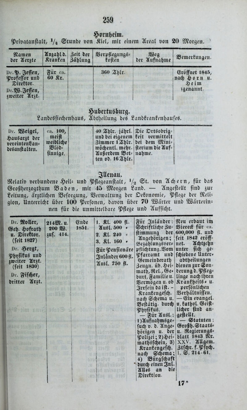 §ontljeim, ^Prinatanftalt, % 0tunbe non Äiel, mit einem 2(real non 20 borgen. 1 tarnen ber berste TTnjablb. Äranfen 3eit ber 3dblung Verpflegung^* fojten SBc9 ber Aufnahme Verneinungen. Dr.sp. Reffen, sprofeffor unb 2)ireftor. Dr.Sß.^effen, Streiter 2tr^t. §ür ca. 60 Är. 360 &blr. ©rbffnet 1845, nach botn u. £ e i m {genannt. §ubentu$bufg. SanbeSftecfyenbauS, 2fbtbeilung bes £anbfranfenbaufe$. Dr. «SSeigel, #au§ar$t bei* nereintenfcan* beSantfalten. ca. 100, meift weibliche Vlöb* finnige. 40 Stylt, jd'brl. unb bei eigenem 3tmmer lSS^tr. wbcbentl. mehr. 2Cuf etbem Vet* ten ob. !6&blt- 2>ie SDrtSobrig*! feit oermittelt bei bem SDtini* ftertunt btetfuf* naijme. Stteuau, 9?elatin nerbunbene fyeiU unb ^Pflegeanjklt, Vs 0t. non 2fd)ern, für baS ©cof()^5ogti)um Vaben, mit 45 borgen £anb. — 2(nge|Mt finb jur Leitung, dr$tltd)en Veforgung, Verwaltung ber £>efonomie, pflege bet* £Keli= gion, Unterricht über 100 ^erfonen, banon über 70 harter unb SBdrterins nen für bie unmittelbare pflege unb 2fufftcf)t. Dr. Dotter, ©eb- £ofratb u. 2)ireftor. (feit 1827) Dr. «£>ergt, ^bnfi^ö unb Streiter 2frjt. (feit 1830) Dr. ^tfdjcr, britter 2tr$t. 2142tt.U. ©nbe 1. jtl. 400 fl. ! 200 38. 1851. HuSl. 500 * < juf. 414. 2. Äl. 240 * 3. M. 160 * gür^enfiondre 3nlanbet600fl. ' | i | I 750 fl. t ‘ 1 j • timmung ber, ‘tfngebörtgen; aSe^ablungöners ofltcbtung.Vom Pfarramt unb ©emeinberatb 3eugn. üb.£et* matb/9tel.,®e* burt, Familie u. SBermögen u. ob Srrfein ba ift. - Äranfengefcb. nach «Schema u. Veftdtig. bureb — §ttr ‘Äu8t.: OtfufnabmSge* i fud) n. b. Wnge* böttgen u. ber $poli$et; 2)&ei* ; matböfeijein, 3) Äranfengefcb. 'nach Schema; 4) Vürgfdjaft bureb einen 3nl. tfEeö an bie I Sireftton. 9teu erbaut im SBterecf für ca. 600,000 fl. unb feit 1842 eröffn net. tfcbtjebn unter ficb ge< febiebene Untere abtbeilungen bienen surSoit* berungb.^fleg« tinge nad) ihren Äranfbeitös u. perfönlicben Verbdttniffeu. — ©in eoangel. u.fatbol. ©eitf* lieber fint an* gejtellt. — Statuten: ®robb-®taa^s u. 9tegierungö‘ blatt 1843 9tr. XXV. 2tllgem. 3tfcbt.f-^f9«b. I, S. 214-61. 17