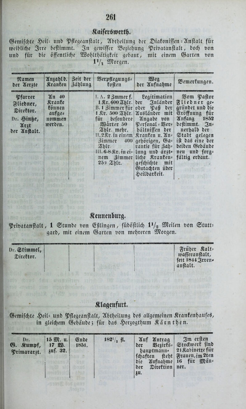 ÄaifctSwettj). ©emifchte $et(; unb ^Pflegeanfialt, 2fbtheilung ber £)taf?oniffen ;2lnjlalt für weibliche Srre beffimmt. 3n gcmtffer Beziehung sprinatanjlalt, hoch t>on unb für bie öffentliche 3Bohlthdtigfeit gebaut, mit einem ©arten non 1 y4 borgen. tarnen ber tferzte Jfitjahlb. Äranfett Seit ber Zahlung SSerpflegungS* fojten SBeg ber Aufnahme 33emerfungen. Pfarrer gliebner, ©ireftor. Dr. «fdn&e, ber 2lnftalt. ' ‘itn 40 Traufe fönnett aufges nommen werben. 1 I. A. 23mmetf. i^r.600Sbtr. B. 1 Simmerfüc 1 Str. 500 £blr. für c befonbete SBärter 50 &blr. mehr. ! ll.2Ä’r. in einem ! Simm er 400 i Sblr. III. 6-8 Är. in eu nem Simmer 250 Sblr. Legitimation ber ^nlänber ober $pafj ber 2luStänber mit Angabe non $P?tfonal* 33er* bättniffen ber Traufen it. 2ln* gehörigen, ©a* rantie für Sab* lang unb ärzt- liche Ätanfen* gefehlte mit ©utacfjten über £eilbarfeit. 33om spafiot gliebncr ge» grünbet unb bie ©röffnung für Anfang 1852 beftimmt. 3tt* nerbalb ber (Stabt gelegen ijt ba6 eine ber beibett ©ebäube neu unb forg* faltig erbaut. jCenneniutgt ^Prioatanflalt, 1 0tunbe non ©flingen, füböjtlich iya teilen non @tutts garb, mit einem ©arten non mehreren borgen. Di. stimmet, SDireftor. grübet Äalt* wafferanftalt, | fett 18443rten* 1 anftalt. Älagenfutt ©emifchte QtiU unb spflegeanflalt, 2lbtheilung be$ allgemeinen $ranfenhaufe$, in gleichem ©ebäubej für ba6 ^erjogthum ^d'rnthen. Dr. 15 m. u. ©itbe ©. -tUtttbf, frimararzt. 17 SB. ZUf. 32. 1851. 182l/2 fl. 2Cuf Antrag bet 23e$trf6* bamptmann* fcbaftett fleht bie Aufnahme bet S)irebtion ««• 3m erjten ©tocfwerf ftnb 21 Kabinette für grauen, im 2ten 16 für sfft&n* ner.